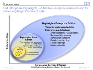 © 2013 IBM Corporation
IBM Security Systems
9 IBM Security Systems
9
IBM InfoSphere BigInsights – A flexible, enterprise-class solution for
processing large volumes of data
EnterpriseValue
Core
Hadoop
BigInsights Basic
Edition
BigInsights Enterprise Edition
Free download with web support
Limit to <= 10 TB of data
(Optional: 24x7 paid support
Fixed Term License)
Professional Services Offerings
QuickStart, Bootcamp, Education, Custom Development
Enterprise-grade features
Tiered terabyte-based pricing
Easy installation
and programming
• Analytics tooling / visualization
• Recoverability security
• Administration tooling
• Development tooling
• Flexible storage
• High availability
 