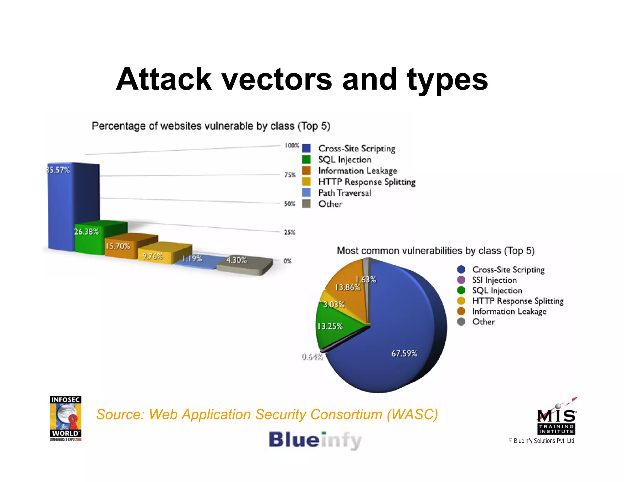 [Infosecworld 08 Orlando] CSRF: The Biggest Little Vulnerability on the Web 