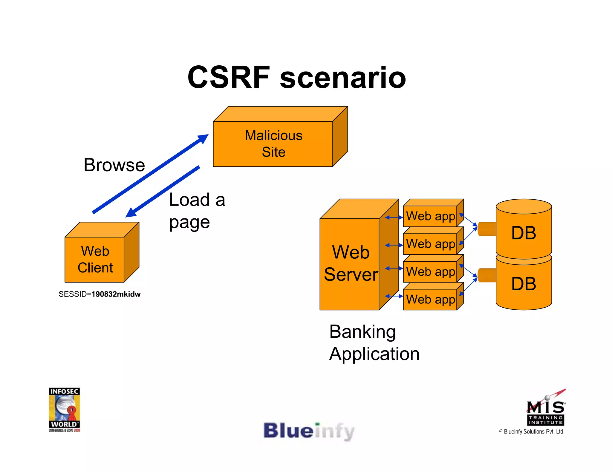 [Infosecworld 08 Orlando] CSRF: The Biggest Little Vulnerability on the Web 