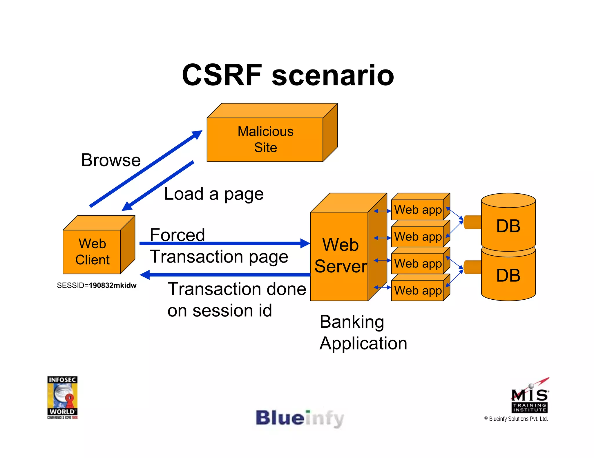 [Infosecworld 08 Orlando] CSRF: The Biggest Little Vulnerability on the Web 