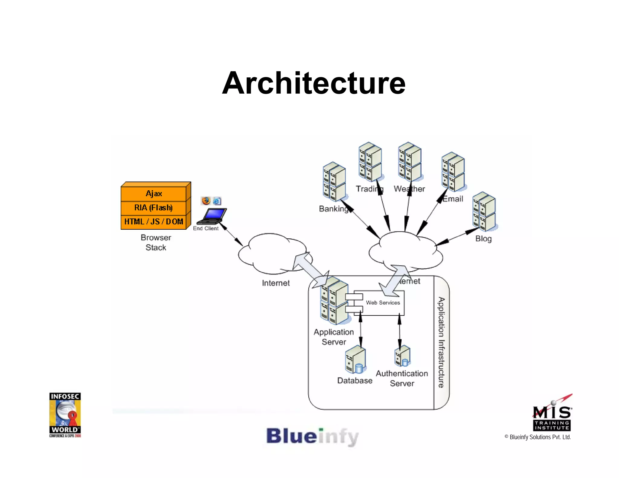 [Infosecworld 08 Orlando] CSRF: The Biggest Little Vulnerability on the Web 