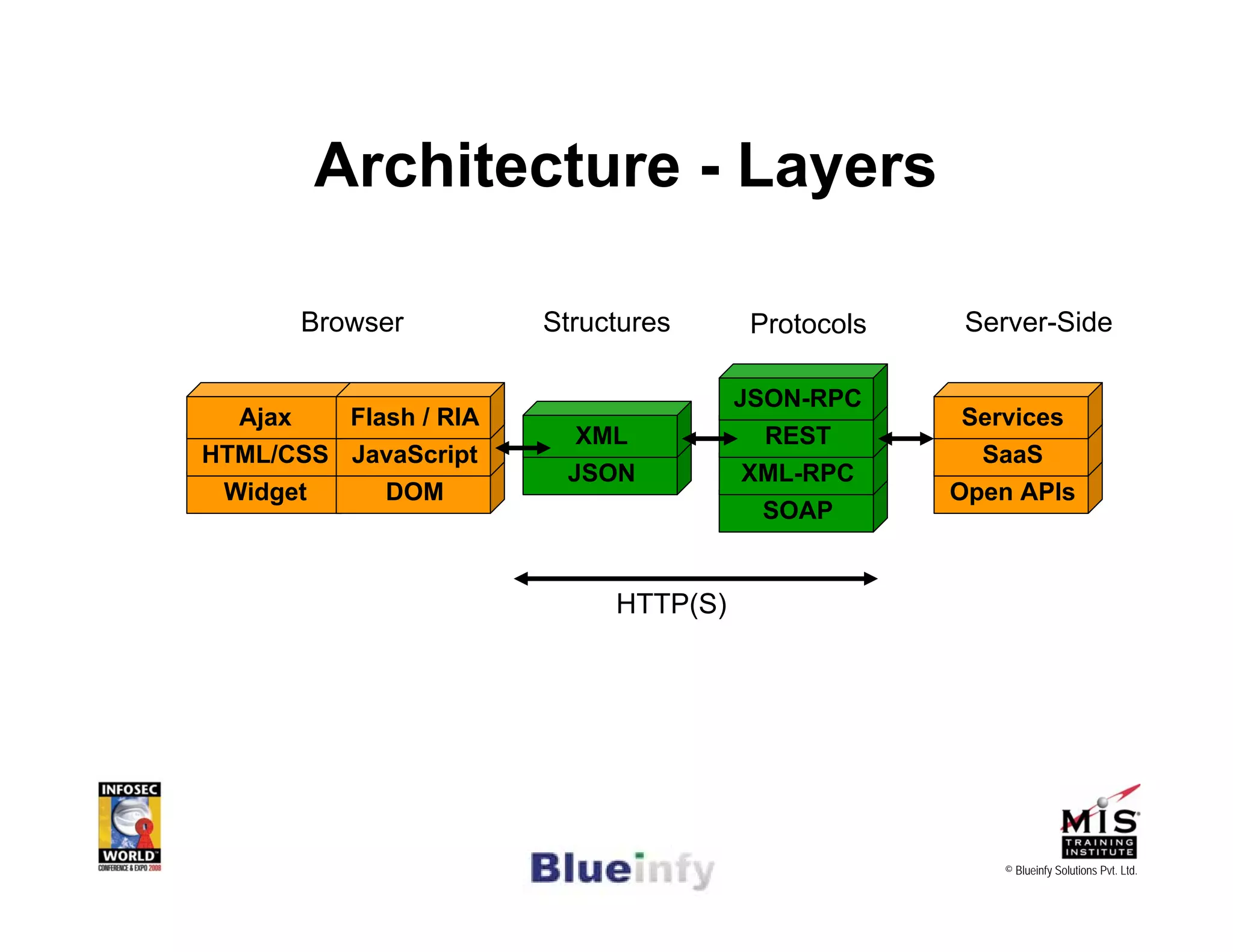 [Infosecworld 08 Orlando] CSRF: The Biggest Little Vulnerability on the Web 