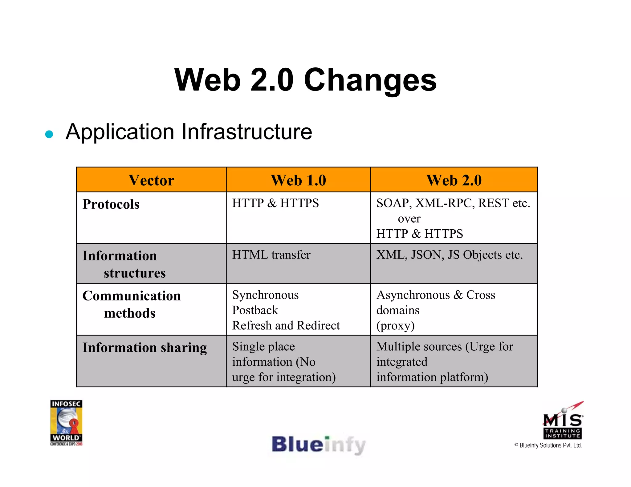 [Infosecworld 08 Orlando] CSRF: The Biggest Little Vulnerability on the Web 