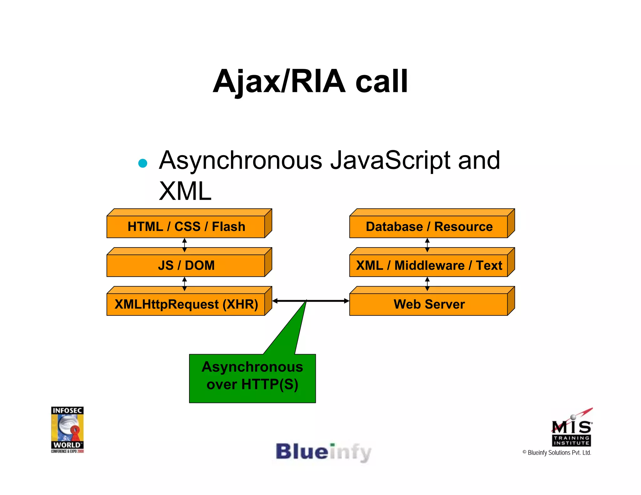 [Infosecworld 08 Orlando] CSRF: The Biggest Little Vulnerability on the Web 