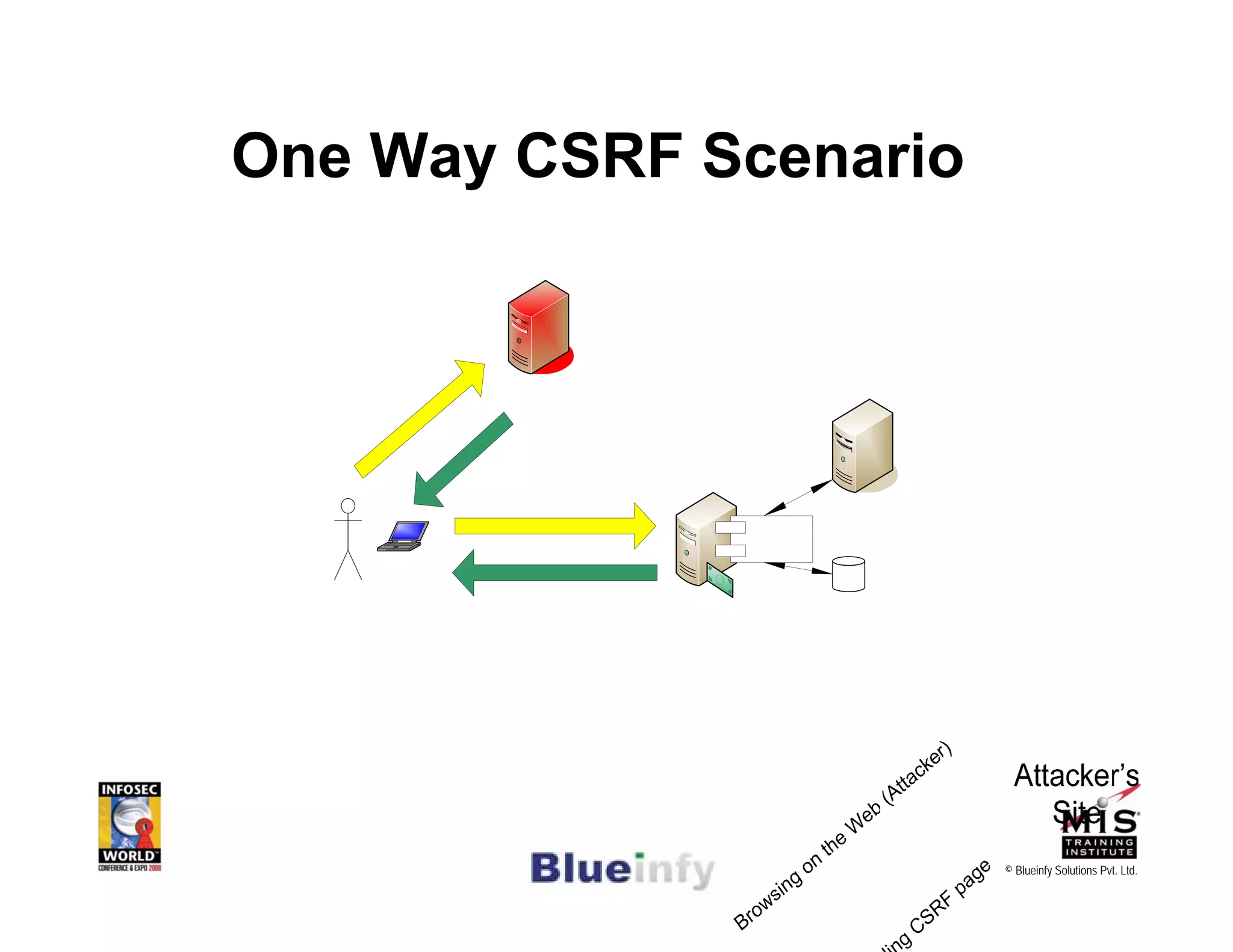 [Infosecworld 08 Orlando] CSRF: The Biggest Little Vulnerability on the Web 