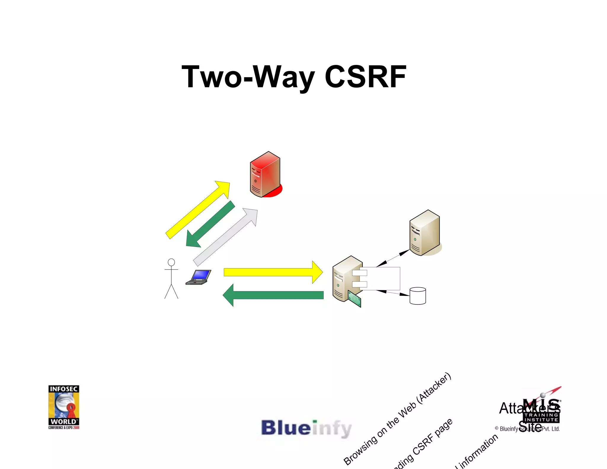 [Infosecworld 08 Orlando] CSRF: The Biggest Little Vulnerability on the Web 