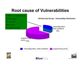 Root cause of Vulnerabilities
CSRF is somewhere
in-between                       CSI Security Survey : Vulnerability Distr...