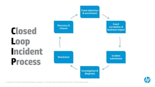 © Copyright 2014 Hewlett-Packard Development Company, L.P. The information contained herein is subject to change without notice.
Closed
Loop
Incident
Process
 