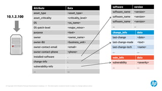 © Copyright 2014 Hewlett-Packard Development Company, L.P. The information contained herein is subject to change without notice.
Attribute Data
asset_type <asset_type>
asset_criticality <criticality_level>
OS <os_name>
OS-patch-level <major_minor>
purpose <text>
owner <owner_name>
owner-BU <business_unit>
owner-contact-email <email>
owner-contact-phone <phone>
installed-software .
change-info .
vulnerability-info .
… …
software version
software_name <version>
software_name <version>
software_name <version>
… …
change_info data
last-change <date>
last-change-made <text>
last-change-tech <name>
… …
vuln_info data
vulnerability <severity>
… …
10.1.2.100
 