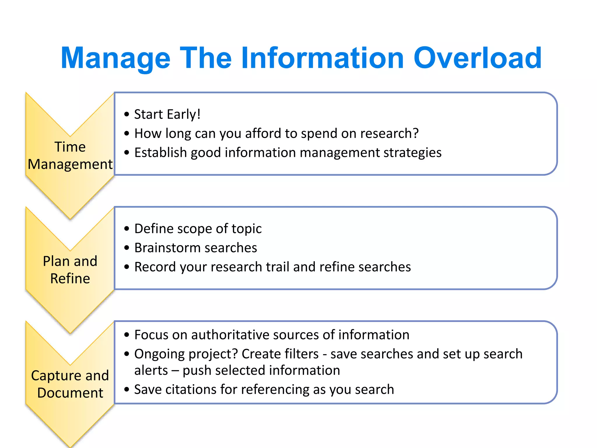 Time
Management
• How much time have you got to write your paper? How long will it
take you to find the literature?
• What strategies can I use to streamline the process?
Plan and
Refine
• Define scope of topic
• Brainstorm searches
• Record your research trail
• Evaluate and refine searches
Capture and
Document
• Manage your information flows by recording notes as you search
and saving articles and citations for referencing
Manage the information overload
 