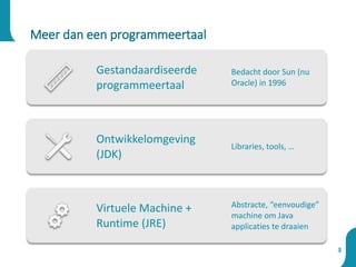 3
Meer dan een programmeertaal
Gestandaardiseerde
programmeertaal
Bedacht door Sun (nu
Oracle) in 1996
Ontwikkelomgeving
(JDK)
Libraries, tools, …
Virtuele Machine +
Runtime (JRE)
Abstracte, “eenvoudige”
machine om Java
applicaties te draaien
 