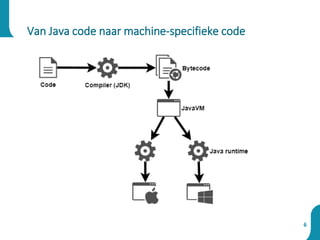 6
Van Java code naar machine-specifieke code
 