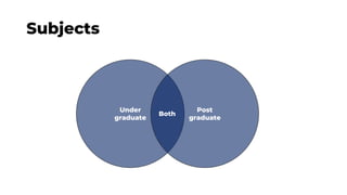 Subjects
Under
graduate
Post
graduate
Both
 