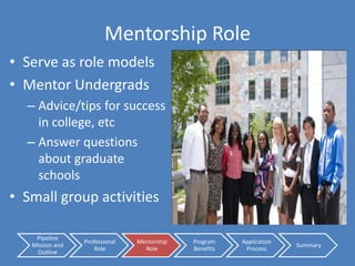 Cohorts & Small Groups Each Cohort 24 HS students16 Undergrads4 Med & 4 MPH Each Small Group Sophomore Year 1 Med & MPH4 Undergrads4 HS students 