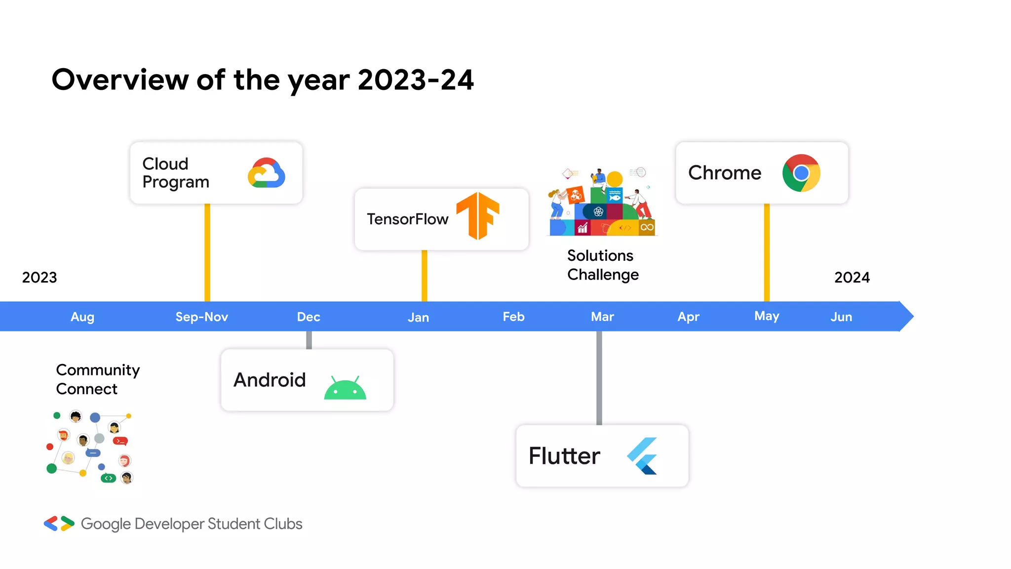 Overview of the year 2023-24
Aug Sep-Nov Dec May Jun
Community
Connect
Cloud
Program
TensorFlow
Chrome
Android
Flu er
Solutions
Challenge
Mar
Feb
Jan Apr
2023 2024
 