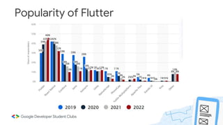 Popularity of Flutter
 