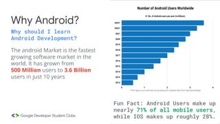 The android Market is the fastest
growing software market in the
world. It has grown from
500 Million users to 3.6 Billion
users in just 10 years
Why Android?
Why should I learn
Android Development?
Fun Fact: Android Users make up
nearly 71% of all mobile users,
while IOS makes up roughly 28%.
 