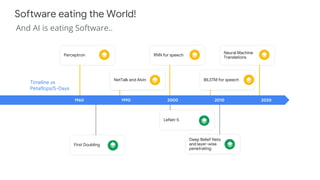Software eating the World!
1960 1990 2000 2010 2020
Timeline vs
Petaflops/S-Days
Perceptron RNN for speech
NetTalk and Alvin
Neural Machine
Translations
BILSTM for speech
First Doubling
Deep Belief Nets
and layer-wise
penetrating
LeNet-5
And AI is eating Software..
 