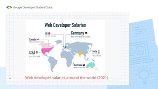 Df Web developer salaries around the world (2021)
 
