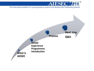 What is
AIESEC
AIESEC
Experience
Programmes
Introduction
Process
Next step
Q&A
 