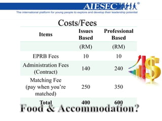 Costs/Fees
Items
Issues
Based
Professional
Based
(RM) (RM)
EPRB Fees 10 10
Administration Fees
(Contract)
140 240
Matching Fee
(pay when you’re
matched)
250 350
Total 400 600
 