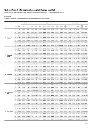 12. Quali fonti di informazione hanno più inﬂuenza su di te?
Si valutino le alternative in base al livello di inﬂuenza attribuito a ciascuna fonte. (1 di 7)
LEGGENDA  
(L) livello di inﬂuenza | (1) nessuna inﬂuenza | (6) molta inﬂuenza | (nr) non risponde
94
Sesso Età Titolo di studio
N L Totale M F 11-20 21-25 26-34 35-54 55-64 65-75 76-84 Over 85
Lic.
elementa
re
Lic.
media
Diplom
a
Laurea
Spec.
Post 
Laurea
Altro
1
TV nazionali
pubbliche
1 9,74% 10,93% 8,66% 10,77% 7,57% 11,96% 10,86% 7,81% 11,11% 0,00% 0,00% 25,00% 5,63% 8,19% 11,50% 10,17% 0,00%
2 9,21% 10,93% 7,65% 3,08% 8,57% 10,00% 10,54% 8,59% 13,89% 0,00% 0,00% 0,00% 5,63% 8,35% 9,74% 12,43% 0,00%
3 12,70% 13,00% 12,42% 7,69% 13,35% 11,96% 15,34% 10,94% 8,33% 6,67% 0,00% 25,00% 14,08% 13,23% 11,82% 12,43% 33,33%
4 14,74% 14,52% 14,93% 20,00% 15,14% 15,43% 11,50% 16,41% 19,44% 0,00% 0,00% 0,00% 9,86% 14,17% 15,81% 15,25% 33,33%
5 14,14% 13,69% 14,55% 7,69% 16,33% 13,26% 14,06% 13,28% 13,89% 6,67% 0,00% 0,00% 9,86% 11,50% 14,70% 24,29% 0,00%
6 16,64% 14,80% 18,44% 15,38% 16,73% 16,30% 17,89% 16,41% 11,11% 26,67% 0,00% 37,50% 12,68% 19,37% 16,93% 7,34% 0,00%
nr 22,83% 22,13% 23,34% 35,38% 22,31% 21,09% 19,81% 26,56% 22,22% 60,00% 100,00% 12,50% 42,25% 25,20% 19,49% 18,08% 33,33%
2
TV nazionali
private
1 12,24% 13,00% 11,54% 6,15% 11,75% 14,57% 10,86% 12,50% 13,89% 6,67% 0,00% 12,50% 7,04% 10,39% 14,86% 11,86% 0,00%
2 9,93% 11,20% 8,78% 9,23% 8,76% 10,87% 10,22% 10,16% 16,67% 0,00% 0,00% 0,00% 4,23% 8,50% 11,50% 12,43% 0,00%
3 15,46% 17,01% 14,05% 9,23% 17,53% 15,22% 15,34% 14,06% 11,11% 6,67% 0,00% 25,00% 16,90% 14,96% 14,54% 19,77% 0,00%
4 11,64% 10,79% 12,42% 20,00% 13,15% 11,52% 9,90% 7,81% 11,11% 0,00% 0,00% 0,00% 8,45% 11,34% 11,02% 16,38% 33,33%
5 12,57% 12,86% 12,30% 7,69% 13,75% 14,35% 11,50% 8,59% 11,11% 0,00% 0,00% 12,50% 8,45% 11,18% 14,70% 11,30% 33,33%
6 9,74% 9,13% 10,29% 12,31% 8,76% 7,83% 11,18% 13,28% 8,33% 33,33% 0,00% 25,00% 7,04% 11,97% 8,95% 5,08% 0,00%
nr 28,42% 26,00% 30,61% 35,38% 26,29% 25,65% 30,99% 33,59% 27,78% 53,33% 100,00% 25,00% 47,89% 31,65% 24,44% 23,16% 33,33%
3 TV regionali
1 12,24% 13,55% 11,04% 7,69% 11,75% 15,87% 10,54% 9,38% 11,11% 0,00% 0,00% 25,00% 5,63% 9,13% 14,86% 16,38% 0,00%
2 10,46% 12,03% 9,03% 6,15% 8,96% 12,39% 11,18% 10,16% 13,89% 0,00% 0,00% 0,00% 7,04% 7,72% 12,78% 14,12% 0,00%
3 16,32% 18,12% 14,68% 13,85% 16,73% 16,30% 17,57% 14,84% 11,11% 13,33% 0,00% 25,00% 18,31% 15,91% 15,50% 19,77% 0,00%
4 12,70% 11,20% 14,05% 13,85% 15,14% 12,83% 9,27% 11,72% 13,89% 0,00% 0,00% 0,00% 5,63% 13,86% 12,30% 12,99% 33,33%
5 9,54% 8,58% 10,41% 7,69% 11,35% 8,04% 9,90% 7,03% 8,33% 20,00% 0,00% 12,50% 7,04% 9,29% 9,42% 11,30% 33,33%
6 9,54% 8,02% 10,92% 10,77% 8,17% 9,35% 11,50% 9,38% 11,11% 13,33% 0,00% 25,00% 5,63% 10,87% 10,54% 2,26% 0,00%
nr 29,21% 28,49% 29,86% 40,00% 27,89% 25,22% 30,03% 37,50% 30,56% 53,33% 100,00% 12,50% 50,70% 33,23% 24,60% 23,16% 33,33%
4
TV provinciali/
locali
1 12,70% 12,31% 13,05% 7,69% 11,95% 16,74% 11,50% 10,16% 5,56% 0,00% 0,00% 12,50% 5,63% 9,76% 14,86% 18,08% 33,33%
2 9,87% 11,62% 8,28% 13,85% 10,56% 10,22% 8,31% 10,16% 5,56% 0,00% 0,00% 0,00% 8,45% 9,29% 11,34% 7,91% 0,00%
3 20,26% 23,65% 17,19% 15,38% 20,52% 20,87% 19,49% 20,31% 22,22% 26,67% 0,00% 25,00% 21,13% 20,00% 18,85% 25,99% 0,00%
4 9,67% 9,82% 9,54% 9,23% 11,55% 10,65% 7,99% 4,69% 8,33% 0,00% 0,00% 0,00% 2,82% 9,13% 10,54% 11,86% 0,00%
5 8,36% 7,33% 9,28% 3,08% 10,36% 8,04% 7,67% 6,25% 8,33% 6,67% 0,00% 0,00% 4,23% 8,03% 9,58% 6,78% 33,33%
6 5,99% 4,56% 7,28% 9,23% 5,58% 5,22% 7,35% 7,03% 2,78% 0,00% 0,00% 25,00% 4,23% 7,40% 5,75% 1,69% 0,00%
nr 33,16% 30,71% 35,38% 41,54% 29,48% 28,26% 37,70% 41,41% 47,22% 66,67% 100,00% 37,50% 53,52% 36,38% 29,07% 27,68% 33,33%
5 Radio nazionali
1 11,12% 12,03% 10,29% 4,62% 11,75% 13,70% 9,90% 5,47% 13,89% 6,67% 0,00% 25,00% 2,82% 9,92% 12,30% 14,12% 0,00%
2 9,14% 10,79% 7,65% 4,62% 8,96% 10,65% 8,95% 7,03% 13,89% 0,00% 0,00% 0,00% 4,23% 9,13% 9,74% 9,60% 0,00%
3 14,61% 14,80% 14,43% 15,38% 15,94% 15,43% 14,70% 7,81% 8,33% 13,33% 0,00% 25,00% 16,90% 14,65% 13,58% 16,95% 0,00%
4 13,49% 12,45% 14,43% 18,46% 15,34% 12,83% 11,50% 12,50% 11,11% 6,67% 0,00% 0,00% 9,86% 12,76% 15,02% 12,43% 33,33%
5 11,84% 13,00% 10,79% 7,69% 12,15% 11,09% 12,78% 14,06% 13,89% 0,00% 0,00% 0,00% 8,45% 9,92% 11,82% 20,34% 33,33%
6 9,28% 8,44% 10,04% 6,15% 8,17% 9,13% 11,18% 13,28% 0,00% 13,33% 0,00% 12,50% 4,23% 9,76% 10,70% 4,52% 0,00%
nr 30,53% 28,49% 32,37% 43,08% 27,69% 27,17% 30,99% 39,84% 38,89% 60,00% 100,00% 37,50% 53,52% 33,86% 26,84% 22,03% 33,33%
 
