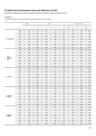 12. Quali fonti di informazione hanno più inﬂuenza su di te?
Si valutino le alternative in base al livello di inﬂuenza attribuito a ciascuna fonte. (2 di 7)
LEGGENDA  
(L) livello di inﬂuenza | (1) nessuna inﬂuenza | (6) molta inﬂuenza | (nr) non risponde
95
Sesso Età Titolo di studio
N L Totale M F 11-20 21-25 26-34 35-54 55-64 65-75 76-84 Over 85
Lic.
elementa
re
Lic.
media
Diplom
a
Laurea
Spec.
Post 
Laurea
Altro
6 Radio regionali
1 13,16% 13,55% 12,80% 7,69% 13,55% 15,22% 12,14% 11,72% 11,11% 0,00% 0,00% 0,00% 7,04% 10,87% 14,86% 18,08% 33,33%
2 9,14% 11,07% 7,40% 9,23% 9,76% 10,65% 6,71% 10,16% 2,78% 0,00% 0,00% 0,00% 5,63% 7,40% 11,66% 8,47% 0,00%
3 19,01% 20,61% 17,57% 18,46% 19,72% 21,09% 18,85% 10,94% 13,89% 20,00% 0,00% 25,00% 15,49% 20,16% 16,77% 24,29% 0,00%
4 11,64% 10,93% 12,30% 13,85% 14,54% 9,78% 10,54% 9,38% 13,89% 0,00% 0,00% 12,50% 8,45% 11,02% 11,82% 14,69% 0,00%
5 8,88% 8,44% 9,28% 6,15% 8,96% 9,57% 9,90% 7,81% 2,78% 0,00% 0,00% 12,50% 7,04% 8,03% 10,70% 6,21% 0,00%
6 5,13% 4,29% 5,90% 4,62% 3,78% 5,43% 6,39% 7,81% 0,00% 6,67% 0,00% 12,50% 2,82% 5,98% 5,27% 2,26% 0,00%
nr 33,03% 31,12% 34,76% 40,00% 29,68% 28,26% 35,46% 42,19% 55,56% 73,33% 100,00% 37,50% 53,52% 36,54% 28,91% 25,99% 66,67%
7
Radio
provinciali/
locali
1 12,89% 12,45% 13,30% 7,69% 14,54% 15,43% 8,95% 11,72% 5,56% 13,33% 0,00% 0,00% 9,86% 11,50% 13,26% 18,08% 33,33%
2 10,79% 13,14% 8,66% 10,77% 10,76% 12,39% 10,22% 9,38% 5,56% 0,00% 0,00% 0,00% 5,63% 8,98% 13,58% 10,17% 0,00%
3 21,18% 23,51% 19,07% 20,00% 22,71% 21,96% 19,49% 17,19% 19,44% 26,67% 0,00% 25,00% 18,31% 20,47% 20,61% 27,12% 0,00%
4 10,33% 9,68% 10,92% 12,31% 12,55% 10,00% 9,27% 6,25% 8,33% 0,00% 0,00% 12,50% 5,63% 10,08% 10,86% 11,30% 0,00%
5 6,84% 7,33% 6,40% 4,62% 7,37% 7,83% 6,07% 5,47% 5,56% 0,00% 0,00% 0,00% 4,23% 7,72% 6,55% 6,21% 0,00%
6 3,88% 2,35% 5,27% 0,00% 2,19% 4,13% 7,03% 5,47% 0,00% 0,00% 0,00% 12,50% 1,41% 3,78% 5,11% 0,56% 0,00%
nr 34,08% 31,54% 36,39% 44,62% 29,88% 28,26% 38,98% 44,53% 55,56% 60,00% 100,00% 50,00% 54,93% 37,48% 30,03% 26,55% 66,67%
8 Free Press
1 12,50% 12,17% 12,80% 7,69% 14,54% 13,48% 9,58% 11,72% 11,11% 6,67% 0,00% 12,50% 7,04% 10,71% 14,54% 14,12% 0,00%
2 9,67% 11,07% 8,41% 9,23% 8,37% 12,39% 8,63% 10,94% 2,78% 0,00% 0,00% 0,00% 2,82% 8,82% 11,34% 9,60% 33,33%
3 26,71% 27,39% 26,10% 26,15% 29,28% 25,43% 27,48% 19,53% 27,78% 26,67% 0,00% 37,50% 23,94% 26,46% 26,20% 30,51% 0,00%
4 8,82% 9,41% 8,28% 7,69% 10,56% 9,35% 7,03% 7,81% 2,78% 0,00% 0,00% 0,00% 4,23% 8,03% 9,11% 12,99% 0,00%
5 6,84% 7,05% 6,65% 3,08% 5,58% 9,35% 7,67% 4,69% 2,78% 0,00% 0,00% 12,50% 4,23% 6,46% 7,99% 5,08% 0,00%
6 1,25% 1,11% 1,38% 0,00% 0,80% 1,96% 1,92% 0,00% 0,00% 0,00% 0,00% 0,00% 0,00% 0,79% 2,08% 0,56% 0,00%
nr 34,21% 31,81% 36,39% 46,15% 30,88% 28,04% 37,70% 45,31% 52,78% 66,67% 100,00% 37,50% 57,75% 38,74% 28,75% 27,12% 66,67%
9
Quotidiani
nazionali
1 10,92% 12,03% 9,91% 9,23% 11,35% 10,65% 11,18% 9,38% 16,67% 6,67% 0,00% 12,50% 5,63% 9,45% 13,26% 10,17% 0,00%
2 8,95% 10,37% 7,65% 4,62% 7,97% 10,65% 9,27% 7,03% 13,89% 6,67% 0,00% 12,50% 4,23% 8,35% 8,79% 13,56% 0,00%
3 13,68% 12,72% 14,55% 9,23% 15,54% 13,26% 14,38% 11,72% 5,56% 6,67% 0,00% 25,00% 16,90% 14,02% 12,30% 15,82% 0,00%
4 14,01% 13,69% 14,30% 21,54% 16,33% 16,30% 8,63% 9,38% 8,33% 0,00% 0,00% 0,00% 8,45% 14,65% 14,54% 12,43% 33,33%
5 13,16% 15,08% 11,42% 7,69% 12,95% 14,13% 11,18% 15,63% 27,78% 0,00% 0,00% 0,00% 8,45% 10,24% 15,34% 18,64% 0,00%
6 9,21% 8,58% 9,79% 1,54% 7,97% 9,35% 12,14% 10,16% 2,78% 26,67% 0,00% 12,50% 5,63% 9,29% 9,74% 7,91% 33,33%
nr 30,07% 27,52% 32,37% 46,15% 27,89% 25,65% 33,23% 36,72% 25,00% 53,33% 100,00% 37,50% 50,70% 34,02% 26,04% 21,47% 33,33%
10 Quotidiani
regionali
1 13,29% 13,42% 13,17% 7,69% 14,94% 12,83% 12,46% 14,06% 16,67% 0,00% 0,00% 25,00% 4,23% 10,24% 16,45% 15,82% 33,33%
2 9,34% 12,31% 6,65% 6,15% 8,57% 11,96% 6,71% 11,72% 11,11% 0,00% 0,00% 0,00% 5,63% 8,50% 10,86% 9,04% 0,00%
3 16,91% 17,29% 16,56% 20,00% 18,13% 17,39% 15,97% 13,28% 11,11% 13,33% 0,00% 25,00% 19,72% 17,32% 14,54% 22,60% 0,00%
4 14,14% 13,97% 14,30% 16,92% 17,33% 15,22% 10,86% 8,59% 5,56% 0,00% 0,00% 0,00% 7,04% 13,70% 14,70% 17,51% 0,00%
5 8,82% 9,27% 8,41% 4,62% 7,57% 10,43% 9,58% 7,03% 13,89% 6,67% 0,00% 0,00% 4,23% 8,50% 10,22% 7,34% 0,00%
6 4,34% 3,73% 4,89% 4,62% 3,19% 4,57% 5,43% 3,91% 2,78% 20,00% 0,00% 12,50% 5,63% 4,72% 3,99% 2,82% 33,33%
nr 33,16% 30,01% 36,01% 40,00% 30,28% 27,61% 38,98% 41,41% 38,89% 60,00% 100,00% 37,50% 53,52% 37,01% 29,23% 24,86% 33,33%
 