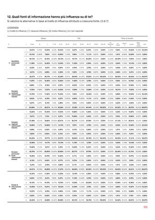 12. Quali fonti di informazione hanno più inﬂuenza su di te?
Si valutino le alternative in base al livello di inﬂuenza attribuito a ciascuna fonte. (3 di 7)
LEGGENDA  
(L) livello di inﬂuenza | (1) nessuna inﬂuenza | (6) molta inﬂuenza | (nr) non risponde
96
Sesso Età Titolo di studio
N L Totale M F 11-20 21-25 26-34 35-54 55-64 65-75 76-84 Over 85
Lic.
elementa
re
Lic.
media
Diplom
a
Laurea
Spec.
Post 
Laurea
Altro
11
Quotidiani
provinciali/
locali
1 14,01% 13,55% 14,43% 9,23% 16,53% 17,39% 9,27% 9,38% 8,33% 0,00% 0,00% 12,50% 7,04% 11,18% 16,93% 16,38% 33,33%
2 10,13% 12,86% 7,65% 4,62% 10,36% 11,74% 7,99% 11,72% 11,11% 6,67% 0,00% 0,00% 1,41% 8,66% 12,94% 9,60% 0,00%
3 20,13% 22,27% 18,19% 23,08% 20,12% 20,22% 19,17% 20,31% 22,22% 20,00% 0,00% 25,00% 22,54% 20,63% 17,25% 27,68% 0,00%
4 11,38% 10,24% 12,42% 12,31% 13,35% 11,96% 11,50% 3,91% 5,56% 0,00% 0,00% 12,50% 5,63% 11,34% 12,14% 11,30% 0,00%
5 6,32% 6,36% 6,27% 7,69% 6,97% 6,96% 4,79% 5,47% 2,78% 6,67% 0,00% 0,00% 5,63% 5,98% 6,87% 6,21% 0,00%
6 4,01% 3,04% 4,89% 1,54% 2,39% 4,13% 7,35% 3,13% 2,78% 6,67% 0,00% 12,50% 2,82% 4,25% 4,31% 2,26% 0,00%
nr 34,01% 31,67% 36,14% 41,54% 30,28% 27,61% 39,94% 46,09% 47,22% 60,00% 100,00% 37,50% 54,93% 37,95% 29,55% 26,55% 66,67%
12
Periodici
nazionali
(settimanali/
mensili)
1 11,97% 11,48% 12,42% 4,62% 12,95% 13,48% 11,82% 10,16% 2,78% 6,67% 0,00% 12,50% 7,04% 9,61% 14,70% 12,99% 0,00%
2 8,88% 11,20% 6,78% 7,69% 8,37% 10,22% 8,63% 8,59% 8,33% 0,00% 0,00% 0,00% 4,23% 8,82% 10,38% 6,21% 0,00%
3 17,76% 17,98% 17,57% 15,38% 19,52% 18,26% 17,89% 11,72% 13,89% 13,33% 0,00% 25,00% 18,31% 17,17% 17,25% 21,47% 0,00%
4 12,70% 13,55% 11,92% 16,92% 15,34% 15,00% 7,35% 4,69% 19,44% 0,00% 0,00% 0,00% 9,86% 11,65% 12,94% 16,95% 33,33%
5 9,93% 10,79% 9,16% 7,69% 8,57% 10,65% 9,90% 14,06% 11,11% 6,67% 0,00% 12,50% 2,82% 8,98% 11,02% 12,43% 0,00%
6 5,07% 3,87% 6,15% 1,54% 4,98% 4,35% 7,03% 4,69% 0,00% 20,00% 0,00% 12,50% 4,23% 5,67% 4,95% 3,39% 0,00%
nr 33,68% 31,12% 36,01% 46,15% 30,28% 28,04% 37,38% 46,09% 44,44% 53,33% 100,00% 37,50% 53,52% 38,11% 28,75% 26,55% 66,67%
13
Periodici
regionali
(settimanali/
mensili)
1 12,83% 11,48% 14,05% 4,62% 14,54% 14,35% 10,86% 13,28% 5,56% 0,00% 0,00% 12,50% 4,23% 10,24% 15,97% 14,69% 0,00%
2 9,61% 12,31% 7,15% 12,31% 8,57% 11,09% 10,86% 6,25% 5,56% 0,00% 0,00% 0,00% 7,04% 9,13% 10,86% 8,47% 0,00%
3 21,58% 23,51% 19,82% 24,62% 22,51% 21,74% 20,77% 15,63% 27,78% 26,67% 0,00% 25,00% 21,13% 21,10% 20,61% 27,12% 0,00%
4 10,86% 11,07% 10,66% 12,31% 13,15% 11,96% 7,67% 8,59% 2,78% 0,00% 0,00% 0,00% 8,45% 10,24% 10,54% 15,25% 33,33%
5 5,99% 6,50% 5,52% 3,08% 6,97% 6,74% 4,15% 6,25% 5,56% 0,00% 0,00% 0,00% 1,41% 7,24% 5,43% 5,65% 0,00%
6 3,95% 2,77% 5,02% 3,08% 2,19% 4,35% 7,03% 3,13% 0,00% 6,67% 0,00% 12,50% 2,82% 3,46% 5,27% 1,13% 0,00%
nr 35,20% 32,37% 37,77% 40,00% 32,07% 29,78% 38,66% 46,88% 52,78% 66,67% 100,00% 50,00% 54,93% 38,58% 31,31% 27,68% 66,67%
14
Periodici
provinciali/
locali
(settimanali/
mensili)
1 12,96% 12,72% 13,17% 7,69% 15,14% 14,13% 11,18% 11,72% 2,78% 0,00% 0,00% 12,50% 5,63% 11,18% 15,18% 14,69% 0,00%
2 10,92% 13,14% 8,91% 9,23% 9,16% 12,17% 13,42% 10,16% 8,33% 0,00% 0,00% 0,00% 4,23% 9,92% 12,30% 12,99% 0,00%
3 22,76% 24,76% 20,95% 24,62% 23,90% 23,48% 20,77% 17,97% 27,78% 26,67% 0,00% 25,00% 22,54% 22,05% 21,73% 29,38% 0,00%
4 10,26% 9,68% 10,79% 7,69% 12,95% 12,61% 5,11% 7,03% 5,56% 6,67% 0,00% 0,00% 7,04% 9,61% 10,70% 12,43% 33,33%
5 6,12% 5,67% 6,52% 6,15% 6,77% 6,52% 5,75% 3,13% 5,56% 6,67% 0,00% 12,50% 4,23% 5,67% 7,35% 3,95% 0,00%
6 2,37% 1,94% 2,76% 0,00% 0,80% 2,83% 5,11% 2,34% 0,00% 0,00% 0,00% 12,50% 1,41% 2,99% 2,24% 0,56% 0,00%
nr 34,61% 32,09% 36,89% 44,62% 31,27% 28,26% 38,66% 47,66% 50,00% 60,00% 100,00% 37,50% 54,93% 38,58% 30,51% 25,99% 66,67%
15
Portali di
informazione
online
1 12,57% 13,83% 11,42% 9,23% 13,55% 12,83% 13,74% 10,16% 5,56% 0,00% 0,00% 12,50% 9,86% 10,24% 14,70% 14,69% 0,00%
2 9,54% 10,79% 8,41% 7,69% 8,37% 10,00% 11,18% 12,50% 2,78% 0,00% 0,00% 0,00% 2,82% 9,45% 9,74% 12,43% 0,00%
3 14,14% 14,11% 14,18% 10,77% 14,74% 13,91% 13,42% 11,72% 25,00% 26,67% 0,00% 37,50% 15,49% 14,80% 12,46% 16,38% 0,00%
4 15,66% 16,60% 14,81% 13,85% 18,53% 17,17% 12,46% 13,28% 2,78% 0,00% 0,00% 12,50% 9,86% 14,49% 15,97% 20,90% 33,33%
5 10,07% 10,37% 9,79% 13,85% 9,96% 13,04% 7,35% 5,47% 11,11% 0,00% 0,00% 0,00% 7,04% 9,76% 10,86% 10,17% 0,00%
6 5,20% 3,73% 6,52% 0,00% 5,18% 6,74% 5,75% 3,13% 0,00% 0,00% 0,00% 0,00% 1,41% 4,72% 7,19% 1,69% 0,00%
nr 32,83% 30,57% 34,88% 44,62% 29,68% 26,30% 36,10% 43,75% 52,78% 73,33% 100,00% 37,50% 53,52% 36,54% 29,07% 23,73% 66,67%
 