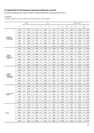 12. Quali fonti di informazione hanno più inﬂuenza su di te?
Si valutino le alternative in base al livello di inﬂuenza attribuito a ciascuna fonte. (4 di 7)
LEGGENDA  
(L) livello di inﬂuenza | (1) nessuna inﬂuenza | (6) molta inﬂuenza | (nr) non risponde
97
Sesso Età Titolo di studio
N L Totale M F 11-20 21-25 26-34 35-54 55-64 65-75 76-84 Over 85
Lic.
elementa
re
Lic.
media
Diplom
a
Laurea
Spec.
Post 
Laurea
Altro
16
Portali di
informazione
locale online
1 12,43% 12,17% 12,67% 9,23% 13,35% 13,04% 13,42% 9,38% 2,78% 6,67% 0,00% 25,00% 8,45% 9,61% 14,38% 16,95% 0,00%
2 11,45% 13,14% 9,91% 10,77% 11,16% 12,83% 10,22% 12,50% 11,11% 0,00% 0,00% 0,00% 4,23% 9,29% 13,10% 16,95% 0,00%
3 17,76% 18,67% 16,94% 18,46% 16,73% 17,17% 18,85% 17,19% 27,78% 26,67% 0,00% 37,50% 16,90% 18,58% 15,50% 22,60% 0,00%
4 13,09% 13,42% 12,80% 12,31% 17,93% 13,91% 7,35% 9,38% 5,56% 0,00% 0,00% 0,00% 8,45% 12,44% 14,06% 14,12% 33,33%
5 7,89% 7,33% 8,41% 9,23% 7,17% 9,78% 8,63% 3,91% 0,00% 6,67% 0,00% 0,00% 7,04% 8,35% 8,95% 2,82% 33,33%
6 3,36% 2,90% 3,76% 1,54% 3,19% 4,78% 2,88% 2,34% 0,00% 0,00% 0,00% 0,00% 1,41% 4,09% 3,51% 1,13% 0,00%
nr 34,01% 32,37% 35,51% 38,46% 30,48% 28,48% 38,66% 45,31% 52,78% 60,00% 100,00% 37,50% 53,52% 37,64% 30,51% 25,42% 33,33%
17
Portali di
contro/
informazione
online
1 13,68% 13,28% 14,05% 10,77% 17,33% 13,04% 11,18% 10,94% 13,89% 0,00% 0,00% 12,50% 12,68% 11,50% 15,81% 14,12% 33,33%
2 9,47% 11,62% 7,53% 9,23% 7,97% 10,87% 9,58% 11,72% 5,56% 6,67% 0,00% 0,00% 4,23% 8,19% 10,54% 12,99% 0,00%
3 20,39% 20,61% 20,20% 13,85% 20,92% 19,57% 22,04% 18,75% 25,00% 26,67% 0,00% 37,50% 15,49% 20,31% 19,49% 25,42% 0,00%
4 11,97% 12,31% 11,67% 13,85% 13,75% 14,13% 8,63% 7,03% 5,56% 6,67% 0,00% 0,00% 7,04% 11,81% 12,46% 13,56% 0,00%
5 6,25% 6,64% 5,90% 6,15% 4,98% 8,26% 6,71% 3,91% 2,78% 6,67% 0,00% 12,50% 4,23% 6,61% 6,07% 6,21% 0,00%
6 4,54% 4,43% 4,64% 3,08% 4,38% 6,30% 4,15% 2,34% 0,00% 0,00% 0,00% 0,00% 2,82% 4,41% 5,75% 1,69% 0,00%
nr 33,68% 31,12% 36,01% 43,08% 30,68% 27,83% 37,70% 45,31% 47,22% 53,33% 100,00% 37,50% 53,52% 37,17% 29,87% 25,99% 66,67%
18
Portali di
contro/
informazione
locale online
1 12,30% 12,59% 12,05% 9,23% 14,34% 13,70% 8,95% 11,72% 8,33% 0,00% 0,00% 0,00% 11,27% 10,08% 14,22% 14,12% 33,33%
2 10,92% 13,55% 8,53% 9,23% 9,56% 12,83% 11,50% 11,72% 5,56% 0,00% 0,00% 0,00% 2,82% 10,24% 12,14% 12,99% 0,00%
3 21,97% 22,82% 21,20% 16,92% 22,51% 20,65% 24,28% 20,31% 25,00% 26,67% 0,00% 37,50% 15,49% 20,94% 21,09% 31,07% 0,00%
4 10,86% 9,68% 11,92% 10,77% 15,34% 10,65% 7,35% 5,47% 5,56% 0,00% 0,00% 0,00% 7,04% 11,34% 11,82% 7,91% 0,00%
5 6,58% 7,05% 6,15% 9,23% 4,98% 9,35% 7,03% 2,34% 2,78% 0,00% 0,00% 12,50% 2,82% 6,61% 7,51% 4,52% 0,00%
6 2,76% 2,49% 3,01% 0,00% 2,79% 4,13% 2,24% 1,56% 0,00% 0,00% 0,00% 0,00% 1,41% 3,15% 2,72% 2,26% 0,00%
nr 34,61% 31,81% 37,14% 44,62% 30,48% 28,70% 38,66% 46,88% 52,78% 73,33% 100,00% 50,00% 59,15% 37,64% 30,51% 27,12% 66,67%
19
Siti Internet dei
partiti
1 10,72% 10,79% 10,66% 3,08% 13,75% 11,52% 8,31% 9,38% 2,78% 0,00% 0,00% 25,00% 4,23% 9,76% 11,98% 11,30% 33,33%
2 11,58% 12,45% 10,79% 9,23% 11,16% 13,48% 10,54% 11,72% 11,11% 0,00% 0,00% 0,00% 2,82% 9,45% 14,70% 12,43% 0,00%
3 28,62% 29,60% 27,73% 24,62% 28,88% 28,26% 30,35% 26,56% 30,56% 26,67% 0,00% 25,00% 25,35% 27,72% 27,48% 37,85% 0,00%
4 7,24% 8,02% 6,52% 10,77% 9,16% 8,70% 3,83% 3,13% 0,00% 6,67% 0,00% 12,50% 8,45% 6,77% 7,51% 7,34% 0,00%
5 3,75% 4,43% 3,14% 1,54% 3,19% 5,00% 4,47% 1,56% 2,78% 0,00% 0,00% 0,00% 1,41% 5,20% 2,88% 2,82% 0,00%
6 3,29% 2,35% 4,14% 7,69% 1,99% 4,13% 3,83% 2,34% 0,00% 6,67% 0,00% 0,00% 4,23% 2,99% 3,99% 1,13% 33,33%
nr 34,80% 32,37% 37,01% 43,08% 31,87% 28,91% 38,66% 45,31% 52,78% 60,00% 100,00% 37,50% 53,52% 38,11% 31,47% 27,12% 33,33%
20 Blog
1 11,25% 11,20% 11,29% 12,31% 12,15% 14,35% 8,31% 7,81% 0,00% 0,00% 0,00% 12,50% 7,04% 9,76% 12,62% 13,56% 0,00%
2 13,55% 14,80% 12,42% 7,69% 15,74% 12,61% 14,38% 11,72% 8,33% 6,67% 0,00% 12,50% 4,23% 11,50% 15,97% 16,38% 0,00%
3 24,21% 24,76% 23,71% 15,38% 24,50% 22,83% 27,16% 23,44% 30,56% 26,67% 0,00% 37,50% 19,72% 24,41% 22,84% 29,94% 0,00%
4 8,36% 8,58% 8,16% 4,62% 10,56% 10,87% 3,83% 6,25% 2,78% 0,00% 0,00% 0,00% 5,63% 8,03% 8,95% 8,47% 33,33%
5 5,59% 6,64% 4,64% 10,77% 5,18% 6,74% 5,11% 2,34% 5,56% 0,00% 0,00% 0,00% 2,82% 4,88% 7,35% 3,39% 0,00%
6 2,76% 2,35% 3,14% 3,08% 1,99% 3,26% 3,83% 1,56% 2,78% 0,00% 0,00% 0,00% 4,23% 2,83% 3,04% 1,13% 0,00%
nr 34,28% 31,67% 36,64% 46,15% 29,88% 29,35% 37,38% 46,88% 50,00% 66,67% 100,00% 37,50% 56,34% 38,58% 29,23% 27,12% 66,67%
 