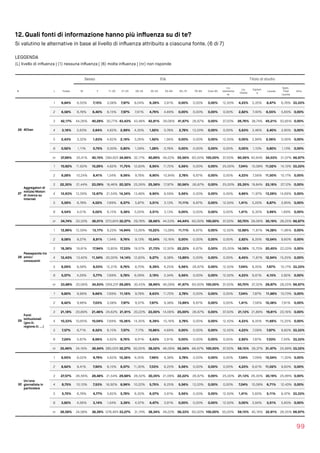12. Quali fonti di informazione hanno più inﬂuenza su di te?
Si valutino le alternative in base al livello di inﬂuenza attribuito a ciascuna fonte. (6 di 7)
LEGGENDA  
(L) livello di inﬂuenza | (1) nessuna inﬂuenza | (6) molta inﬂuenza | (nr) non risponde
99
Sesso Età Titolo di studio
N L Totale M F 11-20 21-25 26-34 35-54 55-64 65-75 76-84 Over 85
Lic.
elementa
re
Lic.
media
Diplom
a
Laurea
Spec.
Post 
Laurea
Altro
26 4Chan
1 6,84% 6,50% 7,15% 3,08% 7,97% 8,04% 6,39% 3,91% 0,00% 0,00% 0,00% 12,50% 4,23% 5,35% 8,47% 6,78% 33,33%
2 6,58% 6,78% 6,40% 6,15% 7,97% 7,61% 4,79% 4,69% 0,00% 0,00% 0,00% 0,00% 2,82% 7,40% 6,55% 5,65% 0,00%
3 42,17% 44,26% 40,28% 30,77% 43,43% 43,48% 42,81% 39,06% 41,67% 26,67% 0,00% 37,50% 26,76% 38,74% 45,21% 50,85% 0,00%
4 3,16% 2,63% 3,64% 4,62% 2,99% 4,35% 1,92% 0,78% 2,78% 13,33% 0,00% 0,00% 5,63% 3,46% 2,40% 3,95% 0,00%
5 2,43% 3,32% 1,63% 4,62% 2,19% 3,26% 1,92% 1,56% 0,00% 0,00% 0,00% 12,50% 0,00% 2,99% 2,56% 0,56% 0,00%
6 0,92% 1,11% 0,75% 0,00% 0,80% 1,09% 1,28% 0,78% 0,00% 0,00% 0,00% 0,00% 0,00% 1,10% 0,80% 1,13% 0,00%
nr 37,89% 35,41% 40,15% 2284,62%34,66% 32,17% 40,89% 49,22% 55,56% 60,00% 100,00% 37,50% 60,56% 40,94% 34,03% 31,07% 66,67%
27
Aggregatori di
notizie/Motori
di ricerca su
Internet
1 10,92% 11,62% 10,29% 4,62% 11,75% 12,83% 8,95% 11,72% 5,56% 0,00% 0,00% 25,00% 7,04% 10,08% 11,02% 14,12% 33,33%
2 9,28% 10,24% 8,41% 1,54% 9,56% 9,78% 9,90% 10,94% 2,78% 6,67% 0,00% 0,00% 4,23% 7,56% 11,50% 10,17% 0,00%
3 22,30% 21,44% 23,09% 18,46% 20,32% 23,26% 25,56% 17,97% 30,56% 26,67% 0,00% 25,00% 25,35% 19,84% 23,16% 27,12% 0,00%
4 12,63% 12,59% 12,67% 21,54% 14,34% 13,48% 9,90% 8,59% 5,56% 0,00% 0,00% 0,00% 9,86% 11,97% 13,26% 14,69% 0,00%
5 5,59% 6,78% 4,52% 7,69% 6,57% 5,87% 3,51% 3,13% 11,11% 6,67% 0,00% 12,50% 1,41% 5,20% 6,87% 3,95% 0,00%
6 4,54% 4,01% 5,02% 6,15% 5,38% 5,00% 3,51% 3,13% 0,00% 0,00% 0,00% 0,00% 1,41% 6,30% 3,99% 1,69% 0,00%
nr 34,74% 33,33% 36,01% 2273,85%32,07% 29,78% 38,66% 44,53% 44,44% 60,00% 100,00% 37,50% 50,70% 39,06% 30,19% 28,25% 66,67%
28
Passaparola tra
amici/
conoscenti
1 12,89% 12,59% 13,17% 9,23% 14,94% 13,26% 10,22% 13,28% 11,11% 6,67% 0,00% 12,50% 12,68% 11,81% 14,38% 11,86% 0,00%
2 9,08% 9,27% 8,91% 1,54% 9,76% 9,13% 10,54% 10,16% 0,00% 0,00% 0,00% 0,00% 2,82% 8,35% 10,54% 9,60% 0,00%
3 18,36% 18,81% 17,94% 13,85% 17,33% 19,57% 21,73% 12,50% 22,22% 6,67% 0,00% 25,00% 14,08% 15,75% 20,45% 22,03% 0,00%
4 12,43% 13,42% 11,54% 20,00% 14,14% 12,83% 9,27% 9,38% 13,89% 0,00% 0,00% 0,00% 8,45% 11,81% 12,94% 15,25% 0,00%
5 8,29% 8,58% 8,03% 12,31% 8,76% 8,70% 6,39% 6,25% 5,56% 26,67% 0,00% 12,50% 7,04% 8,35% 7,67% 10,17% 33,33%
6 5,07% 4,29% 5,77% 7,69% 5,78% 6,09% 3,19% 2,34% 5,56% 0,00% 0,00% 12,50% 4,23% 6,61% 4,15% 2,82% 0,00%
nr 33,88% 33,06% 34,63% 2269,23%29,28% 30,43% 38,66% 46,09% 41,67% 60,00% 100,00% 37,50% 50,70% 37,32% 29,87% 28,25% 66,67%
29
Fonti
istituzionali
(gov.it;
regione.it; ...)
1 9,80% 9,96% 9,66% 7,69% 11,16% 9,78% 8,63% 11,72% 2,78% 0,00% 0,00% 0,00% 7,04% 7,87% 11,98% 10,73% 0,00%
2 8,42% 9,96% 7,03% 3,08% 7,97% 9,57% 7,67% 9,38% 13,89% 6,67% 0,00% 0,00% 1,41% 7,56% 10,38% 7,91% 0,00%
3 21,18% 20,89% 21,46% 24,62% 21,91% 20,22% 23,00% 14,06% 25,00% 26,67% 0,00% 37,50% 21,13% 21,89% 19,81% 23,16% 0,00%
4 10,33% 10,65% 10,04% 7,69% 10,36% 14,35% 6,39% 10,16% 2,78% 0,00% 0,00% 12,50% 4,23% 8,35% 11,66% 15,25% 0,00%
5 7,57% 8,71% 6,52% 6,15% 7,57% 7,17% 10,86% 4,69% 0,00% 0,00% 0,00% 12,50% 4,23% 7,09% 7,67% 9,60% 33,33%
6 7,24% 5,67% 8,66% 4,62% 8,76% 8,91% 5,43% 3,91% 0,00% 0,00% 0,00% 0,00% 2,82% 7,87% 7,03% 7,34% 33,33%
nr 35,46% 34,16% 36,64%2280,00%32,27% 30,00% 38,02% 46,09% 55,56% 66,67% 100,00% 37,50% 59,15% 39,37% 31,47% 25,99% 33,33%
30
Un/una
giornalista in
particolare
1 8,95% 8,02% 9,79% 4,62% 10,36% 9,35% 7,99% 9,38% 2,78% 0,00% 0,00% 0,00% 7,04% 7,09% 10,54% 11,30% 0,00%
2 8,62% 9,41% 7,90% 6,15% 8,57% 11,30% 7,03% 6,25% 5,56% 0,00% 0,00% 0,00% 4,23% 6,61% 11,02% 9,60% 0,00%
3 27,57% 26,56% 28,48% 21,54% 29,68% 26,52% 30,35% 21,09% 22,22% 26,67% 0,00% 25,00% 21,13% 26,30% 30,19% 25,99% 0,00%
4 8,75% 10,10% 7,53% 16,92% 8,96% 10,22% 5,75% 6,25% 5,56% 13,33% 0,00% 0,00% 7,04% 10,08% 6,71% 12,43% 0,00%
5 5,72% 6,78% 4,77% 4,62% 5,78% 6,30% 6,07% 3,91% 5,56% 0,00% 0,00% 12,50% 1,41% 5,83% 5,11% 8,47% 33,33%
6 3,82% 4,56% 3,14% 1,54% 3,39% 4,57% 4,47% 3,91% 0,00% 0,00% 0,00% 12,50% 0,00% 3,94% 3,51% 5,65% 0,00%
nr 36,58% 34,58% 38,39% 2278,46%33,27% 31,74% 38,34% 49,22% 58,33% 60,00% 100,00% 50,00% 59,15% 40,16% 32,91% 26,55% 66,67%
 