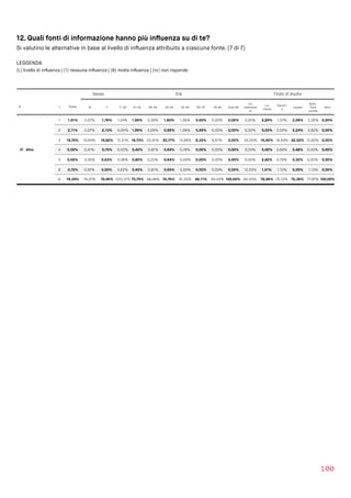 12. Quali fonti di informazione hanno più inﬂuenza su di te?
Si valutino le alternative in base al livello di inﬂuenza attribuito a ciascuna fonte. (7 di 7)
LEGGENDA  
(L) livello di inﬂuenza | (1) nessuna inﬂuenza | (6) molta inﬂuenza | (nr) non risponde
100
Sesso Età Titolo di studio
N L Totale M F 11-20 21-25 26-34 35-54 55-64 65-75 76-84 Over 85
Lic.
elementa
re
Lic.
media
Diplom
a
Laurea
Spec.
Post 
Laurea
Altro
31 Altro
1 1,91% 2,07% 1,76% 1,54% 1,99% 2,39% 1,60% 1,56% 0,00% 0,00% 0,00% 0,00% 2,82% 1,57% 2,08% 2,26% 0,00%
2 2,11% 2,07% 2,13% 0,00% 1,99% 3,26% 0,96% 1,56% 5,56% 0,00% 0,00% 0,00% 0,00% 2,05% 2,24% 2,82% 0,00%
3 19,74% 19,64% 19,82% 12,31% 18,73% 23,91% 20,77% 14,84% 8,33% 6,67% 0,00% 25,00% 16,90% 18,43% 22,52% 15,82% 0,00%
4 0,59% 0,41% 0,75% 0,00% 0,40% 0,87% 0,64% 0,78% 0,00% 0,00% 0,00% 0,00% 0,00% 0,94% 0,48% 0,00% 0,00%
5 0,59% 0,55% 0,63% 3,08% 0,80% 0,22% 0,64% 0,00% 0,00% 0,00% 0,00% 0,00% 2,82% 0,79% 0,32% 0,00% 0,00%
6 0,72% 0,97% 0,50% 4,62% 0,40% 0,87% 0,64% 0,00% 0,00% 0,00% 0,00% 12,50% 1,41% 1,10% 0,00% 1,13% 0,00%
nr 74,34% 74,27% 74,40% 2312,31% 75,70% 68,48% 74,76% 81,25% 86,11% 93,33% 100,00% 62,50% 76,06% 75,12% 72,36% 77,97% 100,00%
 