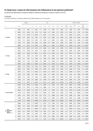 13. Quali sono i mezzi di informazione che inﬂuenzano le tue opinioni politiche?
Si valutino le alternative in base al livello di inﬂuenza attribuito a ciascun mezzo. (4 di 5)
LEGGENDA  
(L) livello di inﬂuenza | (1) nessuna inﬂuenza | (6) molta inﬂuenza | (nr) non risponde
104
Sesso Età Titolo di studio
N L Totale M F 11-20 21-25 26-34 35-54 55-64 65-75 76-84 Over 85
Lic.
elementa
re
Lic.
media
Diplom
a
Laurea
Spec.
Post 
Laurea
Altro
16 Reddit
1 6,45% 7,75% 5,27% 6,15% 8,37% 8,70% 2,56% 2,34% 0,00% 6,67% 0,00% 0,00% 4,23% 5,35% 7,67% 6,78% 33,33%
2 6,84% 6,92% 6,78% 3,08% 8,17% 7,39% 5,43% 6,25% 0,00% 13,33% 0,00% 25,00% 7,04% 6,77% 7,19% 5,08% 0,00%
3 44,01% 44,54% 43,54% 36,92% 45,22% 45,43% 45,37% 37,50% 44,44% 20,00% 0,00% 37,50% 29,58% 42,83% 44,57% 53,11% 0,00%
4 2,89% 3,32% 2,51% 3,08% 1,79% 4,13% 3,51% 2,34% 0,00% 0,00% 0,00% 0,00% 2,82% 2,52% 2,56% 5,65% 0,00%
5 2,17% 2,07% 2,26% 7,69% 1,79% 1,30% 3,19% 2,34% 0,00% 0,00% 0,00% 0,00% 0,00% 2,83% 2,40% 0,00% 0,00%
6 1,05% 1,24% 0,88% 0,00% 1,00% 1,52% 0,96% 0,78% 0,00% 0,00% 0,00% 0,00% 0,00% 1,10% 1,44% 0,00% 0,00%
nr 36,58% 34,16% 38,77% 43,08% 33,67% 31,52% 38,98% 48,44% 55,56% 60,00% 100,00% 37,50% 56,34% 38,58% 34,19% 29,38% 66,67%
17 4Chan
1 6,05% 6,78% 5,40% 0,00% 8,17% 8,04% 2,88% 3,91% 0,00% 0,00% 0,00% 12,50% 5,63% 5,51% 6,55% 5,65% 33,33%
2 6,91% 7,61% 6,27% 7,69% 8,17% 7,17% 5,75% 4,69% 0,00% 13,33% 0,00% 25,00% 7,04% 6,30% 7,67% 5,65% 0,00%
3 45,39% 46,47% 44,42% 35,38% 46,61% 47,61% 46,01% 39,84% 44,44% 20,00% 0,00% 25,00% 28,17% 44,72% 46,17% 53,67% 0,00%
4 2,30% 2,21% 2,38% 3,08% 1,59% 3,04% 2,88% 1,56% 0,00% 0,00% 0,00% 0,00% 1,41% 2,52% 1,92% 3,39% 0,00%
5 1,51% 1,52% 1,51% 6,15% 1,00% 1,52% 1,92% 0,78% 0,00% 0,00% 0,00% 0,00% 0,00% 1,73% 1,44% 1,69% 0,00%
6 0,99% 0,83% 1,13% 1,54% 0,40% 1,52% 0,96% 1,56% 0,00% 0,00% 0,00% 0,00% 0,00% 0,79% 1,60% 0,00% 0,00%
nr 36,84% 34,58% 38,90% 46,15% 34,06% 31,09% 39,62% 47,66% 55,56% 66,67% 100,00% 37,50% 57,75% 38,43% 34,66% 29,94% 66,67%
18 9Gag
1 5,86% 6,36% 5,40% 3,08% 7,37% 8,04% 2,56% 3,13% 0,00% 6,67% 0,00% 0,00% 5,63% 5,83% 5,91% 5,65% 33,33%
2 6,58% 6,78% 6,40% 6,15% 9,36% 6,09% 4,79% 3,91% 0,00% 6,67% 0,00% 12,50% 4,23% 6,77% 7,19% 4,52% 0,00%
3 44,87% 46,47% 43,41% 38,46% 45,82% 46,96% 45,05% 39,84% 44,44% 20,00% 0,00% 50,00% 30,99% 43,78% 45,37% 53,11% 0,00%
4 2,37% 2,90% 1,88% 1,54% 2,19% 3,04% 1,92% 3,13% 0,00% 0,00% 0,00% 0,00% 1,41% 2,05% 2,40% 3,95% 0,00%
5 2,04% 1,94% 2,13% 1,54% 1,39% 2,17% 2,88% 2,34% 0,00% 6,67% 0,00% 0,00% 1,41% 1,89% 2,56% 1,13% 0,00%
6 0,72% 0,41% 1,00% 3,08% 0,20% 1,30% 0,64% 0,00% 0,00% 0,00% 0,00% 0,00% 0,00% 0,63% 1,12% 0,00% 0,00%
nr 37,57% 35,13% 39,77% 46,15% 33,67% 32,39% 42,17% 47,66% 55,56% 60,00% 100,00% 37,50% 56,34% 39,06% 35,46% 31,64% 66,67%
19 Satira politica
1 12,57% 12,45% 12,67% 10,77% 14,94% 12,17% 9,58% 16,41% 0,00% 13,33% 0,00% 0,00% 9,86% 12,13% 12,78% 14,69% 33,33%
2 11,25% 13,28% 9,41% 12,31% 11,35% 12,83% 9,58% 8,59% 11,11% 13,33% 0,00% 25,00% 8,45% 10,39% 12,78% 9,60% 0,00%
3 22,83% 21,44% 24,09% 18,46% 21,31% 24,57% 27,16% 17,19% 19,44% 6,67% 0,00% 25,00% 19,72% 23,94% 22,20% 22,60% 0,00%
4 12,11% 13,55% 10,79% 12,31% 13,35% 14,13% 9,90% 7,81% 5,56% 6,67% 0,00% 12,50% 4,23% 10,71% 13,90% 14,12% 0,00%
5 6,45% 6,64% 6,27% 3,08% 7,77% 6,96% 5,11% 3,13% 13,89% 0,00% 0,00% 0,00% 2,82% 3,78% 7,83% 12,99% 0,00%
6 3,16% 3,46% 2,89% 10,77% 3,19% 3,04% 2,24% 3,13% 0,00% 0,00% 0,00% 0,00% 7,04% 3,78% 2,88% 0,56% 0,00%
nr 31,64% 29,18% 33,88% 32,31% 28,09% 26,30% 36,42% 43,75% 50,00% 60,00% 100,00% 37,50% 47,89% 35,28% 27,64% 25,42% 66,67%
20
Fonti
istituzionali
(gov.it;
regione.it; ...)
1 10,86% 12,72% 9,16% 10,77% 10,36% 14,13% 8,31% 10,94% 2,78% 0,00% 0,00% 0,00% 9,86% 8,98% 13,42% 9,60% 0,00%
2 8,88% 9,82% 8,03% 7,69% 10,96% 7,39% 7,67% 10,94% 8,33% 0,00% 0,00% 0,00% 9,86% 8,35% 9,11% 10,17% 0,00%
3 26,25% 26,69% 25,85% 26,15% 26,69% 27,39% 28,75% 17,19% 19,44% 20,00% 0,00% 12,50% 22,54% 28,50% 24,12% 28,25% 0,00%
4 9,21% 9,68% 8,78% 6,15% 9,56% 12,39% 7,03% 6,25% 2,78% 0,00% 0,00% 12,50% 1,41% 5,35% 12,14% 15,25% 33,33%
5 5,53% 5,12% 5,90% 3,08% 6,37% 4,57% 6,39% 6,25% 2,78% 0,00% 0,00% 0,00% 1,41% 6,61% 4,63% 6,78% 0,00%
6 3,95% 3,04% 4,77% 3,08% 4,78% 3,91% 4,15% 2,34% 0,00% 0,00% 0,00% 12,50% 0,00% 3,78% 4,63% 3,39% 0,00%
nr 35,33% 32,92% 37,52% 43,08% 31,27% 30,22% 37,70% 46,09% 63,89% 80,00% 100,00% 62,50% 54,93% 38,43% 31,95% 26,55% 66,67%
 