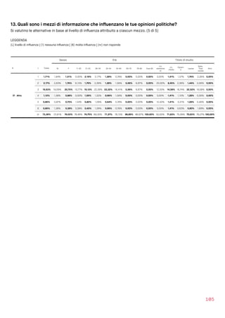 13. Quali sono i mezzi di informazione che inﬂuenzano le tue opinioni politiche?
Si valutino le alternative in base al livello di inﬂuenza attribuito a ciascun mezzo. (5 di 5)
LEGGENDA  
(L) livello di inﬂuenza | (1) nessuna inﬂuenza | (6) molta inﬂuenza | (nr) non risponde
105
Sesso Età Titolo di studio
N L Totale M F 11-20 21-25 26-34 35-54 55-64 65-75 76-84 Over 85
Lic.
elementa
re
Lic.
media
Diplom
a
Laurea
Spec.
Post 
Laurea
Altro
31 Altro
1 1,71% 1,94% 1,51% 0,00% 2,19% 2,17% 1,28% 0,78% 0,00% 0,00% 0,00% 0,00% 1,41% 1,57% 1,76% 2,26% 0,00%
2 2,17% 2,63% 1,76% 6,15% 1,79% 2,39% 1,28% 1,56% 5,56% 6,67% 0,00% 25,00% 8,45% 2,36% 1,44% 0,56% 0,00%
3 19,93% 19,09% 20,70% 10,77% 19,12% 22,39% 23,32% 16,41% 5,56% 6,67% 0,00% 12,50% 14,08% 18,74% 22,52% 18,08% 0,00%
4 1,12% 1,38% 0,88% 0,00% 1,00% 1,52% 0,96% 1,56% 0,00% 0,00% 0,00% 0,00% 1,41% 1,10% 1,28% 0,56% 0,00%
5 0,86% 0,97% 0,75% 1,54% 0,80% 1,09% 0,64% 0,78% 0,00% 0,00% 0,00% 12,50% 1,41% 0,31% 1,28% 0,56% 0,00%
6 0,86% 1,38% 0,38% 3,08% 0,40% 1,09% 0,96% 0,78% 0,00% 0,00% 0,00% 0,00% 1,41% 0,63% 0,80% 1,69% 0,00%
nr 73,36% 72,61% 74,03% 78,46% 74,70% 69,35% 71,57% 78,13% 88,89% 86,67% 100,00% 50,00% 71,83% 75,28% 70,93% 76,27% 100,00%
 