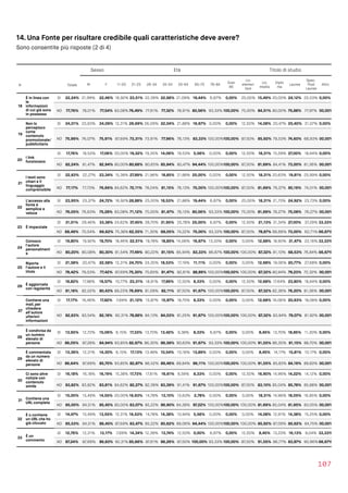 14. Una Fonte per risultare credibile quali caratteristiche deve avere?
Sono consentite più risposte (2 di 4)
107
Sesso Età Titolo di studio
N Totale M F 11-20 21-25 26-34 35-54 55-64 65-75 76-84
Over
85
Lic.
elemen
tare
Lic.
media
Diplo
ma
Laurea
Spec.
Post 
Laurea
Altro
18
È in linea con
le
informazioni
di cui già sono
in possesso
SI 22,24% 21,99% 22,46% 16,92% 23,51% 22,39% 22,68% 21,09% 19,44% 6,67% 0,00% 25,00% 15,49% 20,00% 24,12% 22,03% 0,00%
NO 77,76% 78,01% 77,54% 83,08% 76,49% 77,61% 77,32% 78,91% 80,56% 93,33% 100,00% 75,00% 84,51% 80,00% 75,88% 77,97%100,00%
19
Non lo
percepisco
come
contenuto
promozionale/
pubblicitario
SI 24,01% 23,93% 24,09% 12,31% 26,69% 26,09% 22,04% 21,88% 16,67% 0,00% 0,00% 12,50% 14,08% 20,47% 25,40% 31,07% 0,00%
NO 75,99% 76,07% 75,91% 87,69% 73,31% 73,91% 77,96% 78,13% 83,33% 100,00%100,00% 87,50% 85,92% 79,53% 74,60% 68,93%100,00%
20
I link
funzionano
SI 17,76% 18,53% 17,06% 20,00% 19,32% 19,35% 14,06% 19,53% 5,56% 0,00% 0,00% 12,50% 18,31% 15,59% 27,00% 18,64% 0,00%
NO 82,24% 81,47% 82,94% 80,00%80,68% 80,65% 85,94% 80,47% 94,44% 100,00%100,00% 87,50% 81,69% 84,41% 73,00% 81,36%100,00%
21
l testi sono
chiari e il
linguaggio
comprensibile
SI 22,83% 22,27% 23,34% 15,38% 27,89% 21,96% 18,85% 21,88% 25,00% 0,00% 0,00% 12,50% 18,31% 20,63% 19,81% 25,99% 0,00%
NO 77,17% 77,73% 76,66% 84,62% 72,11% 78,04% 81,15% 78,13% 75,00% 100,00%100,00% 87,50% 81,69% 79,37% 80,19% 74,01%100,00%
22
L’accesso alla
fonte è
semplice e
veloce
SI 23,95% 23,37% 24,72% 16,92% 28,88% 25,00% 18,53% 21,88% 19,44% 6,67% 0,00% 25,00% 18,31% 21,73% 24,92% 23,73% 0,00%
NO 76,05% 76,63% 75,28% 83,08% 71,12% 75,00% 81,47% 78,13% 80,56% 93,33% 100,00% 75,00% 81,69% 78,27% 75,08% 76,27%100,00%
23 È imparziale
SI 31,51% 29,46% 33,38% 24,62% 37,45% 28,70% 31,95% 25,78% 25,00% 6,67% 0,00% 12,50% 21,13% 31,34% 27,00% 37,29% 33,33%
NO 68,49% 70,54% 66,62% 75,38% 62,55% 71,30% 68,05% 74,22% 75,00% 93,33% 100,00% 87,50% 78,87% 68,66% 73,00% 62,71% 66,67%
24
Conosco
l'autore
personalment
e
SI 19,80% 19,92% 19,70% 18,46% 22,51% 19,78% 18,85% 14,06% 16,67% 13,33% 0,00% 0,00% 12,68% 18,90% 31,47% 23,16% 33,33%
NO 80,20% 80,08% 80,30% 81,54% 77,49% 80,22% 81,15% 85,94% 83,33% 86,67% 100,00% 100,00% 87,32% 81,10% 68,53% 76,84% 66,67%
25
Riporta
l’autore e il
titolo
SI 21,58% 20,47% 22,58% 12,31% 24,70% 24,35% 18,53% 17,19% 11,11% 0,00% 0,00% 0,00% 12,68% 19,06% 20,77% 27,68% 0,00%
NO 78,42% 79,53% 77,42% 87,69% 75,30% 75,65% 81,47% 82,81% 88,89% 100,00%100,00% 100,00% 87,32% 80,94% 79,23% 72,32%100,00%
26 È aggiornata
con regolarità
SI 18,82% 17,98% 19,57% 10,77% 23,31% 18,91% 17,89% 12,50% 8,33% 0,00% 0,00% 12,50% 12,68% 17,64% 23,80% 18,64% 0,00%
NO 81,18% 82,02% 80,43% 89,23% 76,69% 81,09% 82,11% 87,50% 91,67% 100,00%100,00% 87,50% 87,32% 82,36% 76,20% 81,36%100,00%
27
Contiene una
mail, per
chiedere
all’autore
ulteriori
informazioni
SI 17,17% 16,46% 17,82% 7,69% 21,12% 15,87% 15,97% 18,75% 8,33% 0,00% 0,00% 0,00% 12,68% 16,06% 20,93% 18,08% 0,00%
NO 82,83% 83,54% 82,18% 92,31% 78,88% 84,13% 84,03% 81,25% 91,67% 100,00%100,00% 100,00% 87,32% 83,94% 79,07% 81,92%100,00%
28
È condivisa da
un numero
elevato di
persone
SI 13,95% 12,72% 15,06% 6,15% 17,33% 13,70% 13,42% 9,38% 8,33% 6,67% 0,00% 0,00% 8,45% 13,70% 18,85% 11,30% 0,00%
NO 86,05% 87,28% 84,94% 93,85% 82,67% 86,30% 86,58% 90,63% 91,67% 93,33% 100,00% 100,00% 91,55% 86,30% 81,15% 88,70%100,00%
29
È commentata
da un numero
elevato di
persone
SI 13,36% 12,31% 14,30% 6,15% 17,13% 13,48% 10,54% 10,16% 13,89% 0,00% 0,00% 0,00% 8,45% 14,17% 15,81% 10,17% 0,00%
NO 86,64% 87,69% 85,70% 93,85% 82,87% 86,52% 89,46% 89,84% 86,11% 100,00%100,00% 100,00% 91,55% 85,83% 84,19% 89,83%100,00%
30
Ci sono altre
notizie con
contenuto
simile
SI 16,18% 16,18% 16,19% 15,38% 17,73% 17,61% 16,61% 8,59% 8,33% 0,00% 0,00% 12,50% 16,90% 14,96% 14,22% 14,12% 0,00%
NO 83,82% 83,82% 83,81% 84,62% 82,27% 82,39% 83,39% 91,41% 91,67% 100,00%100,00% 87,50% 83,10% 85,04% 85,78% 85,88%100,00%
31 Contiene una
URL completa
SI 15,00% 15,49% 14,55% 20,00%16,93% 14,78% 13,10% 15,63% 2,78% 0,00% 0,00% 0,00% 18,31% 14,96% 18,05% 16,95% 0,00%
NO 85,00% 84,51% 85,45% 80,00% 83,07% 85,22% 86,90% 84,38% 97,22% 100,00%100,00% 100,00% 81,69% 85,04% 81,95% 83,05%100,00%
32
È o contiene
un URL che ho
già cliccato
SI 14,47% 15,49% 13,55% 12,31% 16,53% 14,78% 14,38% 10,94% 5,56% 0,00% 0,00% 0,00% 14,08% 12,91% 14,38% 15,25% 0,00%
NO 85,53% 84,51% 86,45% 87,69% 83,47% 85,22% 85,62% 89,06% 94,44% 100,00%100,00% 100,00% 85,92% 87,09% 85,62% 84,75%100,00%
33 È un
commento
SI 12,76% 12,31% 13,17% 7,69% 14,34% 12,39% 13,74% 12,50% 0,00% 6,67% 0,00% 12,50% 8,45% 13,23% 16,13% 9,04% 33,33%
NO 87,24% 87,69% 86,83% 92,31% 85,66% 87,61% 86,26% 87,50% 100,00% 93,33% 100,00% 87,50% 91,55% 86,77% 83,87% 90,96%66,67%
 