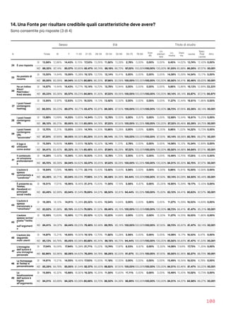 14. Una Fonte per risultare credibile quali caratteristiche deve avere?
Sono consentite più risposte (3 di 4)
108
Sesso Età Titolo di studio
N Totale M F 11-20 21-25 26-34 35-54 55-64 65-75 76-84
Over
85
Lic.
elemen
tare
Lic.
media
Diplo
ma
Laurea
Spec.
Post 
Laurea
Altro
34 È una risposta
SI 13,68% 12,86% 14,43% 6,15% 17,53% 13,26% 11,82% 13,28% 2,78% 0,00% 0,00% 0,00% 8,45% 14,02% 13,74% 12,43% 0,00%
NO 86,32% 87,14% 85,57% 93,85% 82,47% 86,74% 88,18% 86,72% 97,22% 100,00%100,00% 100,00% 91,55% 85,98% 86,26% 87,57%100,00%
35 Ha postato di
recente
SI 15,00% 14,94% 15,06% 15,38% 19,12% 13,70% 12,14% 16,41% 0,00% 0,00% 0,00% 0,00% 14,08% 15,59% 14,54% 10,17% 0,00%
NO 85,00% 85,06% 84,94% 84,62% 80,88% 86,30% 87,86% 83,59% 100,00%100,00%100,00% 100,00% 85,92% 84,41% 85,46% 89,83%100,00%
36
Ha un indice
Klout/
PeerIndex/
Kred elevato
SI 14,67% 14,94% 14,43% 10,77% 15,14% 18,70% 12,78% 10,94% 0,00% 0,00% 0,00% 0,00% 9,86% 13,86% 16,13% 12,99% 33,33%
NO 85,33% 85,06% 85,57% 89,23% 84,86% 81,30% 87,22% 89,06% 100,00%100,00%100,00% 100,00% 90,14% 86,14% 83,87% 87,01% 66,67%
37
I post/tweet
contengono
hashtag
SI 13,95% 13,97% 13,93% 9,23% 16,53% 14,13% 13,42% 12,50% 0,00% 0,00% 0,00% 0,00% 11,27% 12,44% 16,61% 11,86% 0,00%
NO 86,05% 86,03% 86,07% 90,77% 83,47% 85,87% 86,58% 87,50% 100,00%100,00%100,00% 100,00% 88,73% 87,56% 83,39% 88,14%100,00%
38
I post/tweet
contengono
URL
SI 13,88% 13,69% 14,05% 13,85% 14,94% 15,22% 12,78% 12,50% 0,00% 6,67% 0,00% 0,00% 12,68% 13,54% 16,61% 15,25% 0,00%
NO 86,12% 86,31% 85,95% 86,15% 85,06% 84,78% 87,22% 87,50% 100,00% 93,33% 100,00% 100,00% 87,32% 86,46% 83,39% 84,75%100,00%
39
I post/tweet
contengono
URL
“accorciate”
SI 12,70% 12,31% 13,05% 3,08% 14,74% 14,35% 10,86% 13,28% 0,00% 0,00% 0,00% 12,50% 9,86% 11,02% 14,22% 10,73% 0,00%
NO 87,30% 87,69% 86,95% 96,92%85,26% 85,65% 89,14% 86,72% 100,00%100,00%100,00% 87,50% 90,14% 88,98% 85,78% 89,27%100,00%
40
Il logo è
utilizzato
come avatar
SI 15,59% 16,60% 14,68% 13,85% 19,52% 16,52% 12,14% 11,72% 2,78% 0,00% 0,00% 0,00% 14,08% 15,12% 15,34% 12,99% 0,00%
NO 84,41% 83,40% 85,32% 86,15% 80,48% 83,48% 87,86% 88,28% 97,22% 100,00%100,00% 100,00% 85,92% 84,88% 84,66% 87,01%100,00%
41
Il contenuto
mi emoziona
profondament
e
SI 14,28% 13,42% 15,06% 15,38% 16,93% 14,35% 12,78% 11,72% 0,00% 6,67% 0,00% 0,00% 15,49% 13,70% 17,25% 12,43% 0,00%
NO 85,72% 86,58% 84,94% 84,62% 83,07% 85,65% 87,22% 88,28% 100,00% 93,33% 100,00% 100,00% 84,51% 86,30% 82,75% 87,57%100,00%
42
L’autore è
spesso
commentato e
“condiviso”
SI 16,64% 17,29% 16,06% 10,77% 22,11% 15,43% 13,42% 15,63% 5,56% 0,00% 0,00% 12,50% 9,86% 15,91% 15,50% 13,56% 0,00%
NO 83,36% 82,71% 83,94% 89,23% 77,89% 84,57% 86,58% 84,38% 94,44% 100,00%100,00% 87,50% 90,14% 84,09% 84,50% 86,44%100,00%
43
È presente su
Twitter,
Facebook e i
principali
social media
SI 16,51% 17,01% 16,06% 18,46% 21,31% 15,43% 11,50% 17,19% 5,56% 6,67% 0,00% 25,00% 16,90% 15,59% 19,17% 12,43% 0,00%
NO 83,49% 82,99% 83,94% 81,54% 78,69% 84,57% 88,50% 82,81% 94,44% 93,33% 100,00% 75,00% 83,10% 84,41% 80,83% 87,57%100,00%
44
L’autore è
spesso
menzionato e
“retwittato”
SI 16,38% 18,12% 14,81% 15,38% 20,32% 18,48% 10,54% 14,84% 0,00% 0,00% 0,00% 0,00% 11,27% 15,59% 18,53% 14,69% 0,00%
NO 83,62% 81,88% 85,19% 84,62% 79,68% 81,52% 89,46% 85,16% 100,00%100,00%100,00% 100,00% 88,73% 84,41% 81,47% 85,31%100,00%
45
L’autore
spesso scrive/
posta/“twitta
”
sull’argoment
o
SI 15,59% 15,63% 15,56% 10,77% 20,52% 16,52% 10,22% 14,84% 0,00% 0,00% 0,00% 12,50% 11,27% 14,33% 18,53% 11,86% 0,00%
NO 84,41% 84,37% 84,44% 89,23% 79,48% 83,48% 89,78% 85,16% 100,00%100,00%100,00% 87,50% 88,73% 85,67% 81,47% 88,14%100,00%
46
L’autore sta
seguendo
molti utenti
SI 14,87% 15,21% 14,55% 16,92% 19,12% 13,70% 11,82% 13,28% 5,56% 0,00% 0,00% 0,00% 14,08% 14,17% 18,53% 8,47% 0,00%
NO 85,13% 84,79% 85,45% 83,08% 80,88% 86,30% 88,18% 86,72% 94,44% 100,00%100,00% 100,00% 85,92% 85,83% 81,47% 91,53%100,00%
47
L’immagine
dell’autore è
una immagine
personale
SI 17,04% 16,04% 17,94% 15,38% 21,71% 15,22% 13,74% 17,97% 8,33% 6,67% 0,00% 12,50% 14,08% 17,64% 17,73% 11,30% 0,00%
NO 82,96% 83,96% 82,06% 84,62% 78,29% 84,78% 86,26% 82,03% 91,67% 93,33% 100,00% 87,50% 85,92% 82,36% 82,27% 88,70%100,00%
48
La Homepage
di Twitter è
personalizzata
SI 14,61% 15,21% 14,05% 18,46% 17,93% 15,00% 11,18% 12,50% 0,00% 0,00% 0,00% 0,00% 15,49% 16,54% 18,53% 6,78% 0,00%
NO 85,39% 84,79% 85,95% 81,54% 82,07% 85,00% 88,82% 87,50% 100,00%100,00%100,00% 100,00% 84,51% 83,46% 81,47% 93,22%100,00%
49
La
localizzazione
dell’autore è
legata
all’argomento
SI 15,99% 16,32% 15,68% 16,92% 19,32% 16,30% 11,50% 15,63% 11,11% 0,00% 0,00% 0,00% 15,49% 15,43% 15,02% 10,73% 0,00%
NO 84,01% 83,68% 84,32% 83,08% 80,68% 83,70% 88,50% 84,38% 88,89% 100,00%100,00% 100,00% 84,51% 84,57% 84,98% 89,27%100,00%
 