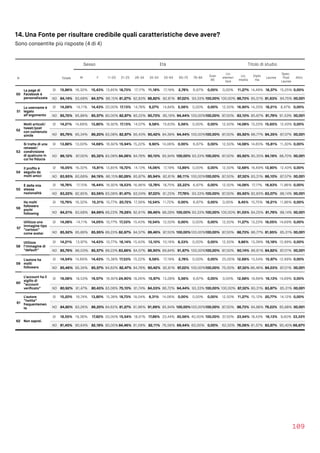 14. Una Fonte per risultare credibile quali caratteristiche deve avere?
Sono consentite più risposte (4 di 4)
109
Sesso Età Titolo di studio
N Totale M F 11-20 21-25 26-34 35-54 55-64 65-75 76-84
Over
85
Lic.
elemen
tare
Lic.
media
Diplo
ma
Laurea
Spec.
Post 
Laurea
Altro
50
La page di
Facebook è
personalizzata
SI 15,86% 16,32% 15,43% 13,85% 18,73% 17,17% 11,18% 17,19% 2,78% 6,67% 0,00% 0,00% 11,27% 14,49% 18,37% 15,25% 0,00%
NO 84,14% 83,68% 84,57% 86,15% 81,27% 82,83% 88,82% 82,81% 97,22% 93,33% 100,00% 100,00% 88,73% 85,51% 81,63% 84,75%100,00%
51
Lo username è
legato
all’argomento
SI 14,28% 14,11% 14,43% 20,00% 17,13% 14,78% 9,27% 14,84% 5,56% 0,00% 0,00% 12,50% 16,90% 14,33% 18,21% 8,47% 0,00%
NO 85,72% 85,89% 85,57% 80,00% 82,87% 85,22% 90,73% 85,16% 94,44% 100,00%100,00% 87,50% 83,10% 85,67% 81,79% 91,53%100,00%
52
Molti articoli/
tweet/post
con contenuto
simile
SI 14,21% 14,66% 13,80% 16,92% 17,13% 14,57% 9,58% 15,63% 5,56% 0,00% 0,00% 12,50% 14,08% 13,23% 15,65% 12,43% 0,00%
NO 85,79% 85,34% 86,20% 83,08% 82,87% 85,43% 90,42% 84,38% 94,44% 100,00%100,00% 87,50% 85,92% 86,77% 84,35% 87,57%100,00%
53
Si tratta di una
retweet/
condivisione
di qualcuno in
cui ho ﬁducia
SI 13,88% 13,00% 14,68% 16,92% 15,94% 15,22% 9,90% 14,06% 0,00% 6,67% 0,00% 12,50% 14,08% 14,65% 15,81% 11,30% 0,00%
NO 86,12% 87,00% 85,32% 83,08% 84,06% 84,78% 90,10% 85,94% 100,00% 93,33% 100,00% 87,50% 85,92% 85,35% 84,19% 88,70%100,00%
54
Il proﬁlo è
seguito da
molti amici
SI 16,05% 16,32% 15,81% 13,85% 19,72% 14,13% 14,06% 17,19% 13,89% 0,00% 0,00% 12,50% 12,68% 16,69% 13,90% 12,43% 0,00%
NO 83,95% 83,68% 84,19% 86,15% 80,28% 85,87% 85,94% 82,81% 86,11% 100,00%100,00% 87,50% 87,32% 83,31% 86,10% 87,57%100,00%
55
È della mia
stessa
nazionalità
SI 16,78% 17,15% 16,44% 16,92% 18,53% 16,96% 12,78% 18,75% 22,22% 6,67% 0,00% 12,50% 14,08% 17,17% 16,93% 11,86% 0,00%
NO 83,22% 82,85% 83,56% 83,08% 81,47% 83,04% 87,22% 81,25% 77,78% 93,33% 100,00% 87,50% 85,92% 82,83% 83,07% 88,14%100,00%
56
Ha molti
followers
pochi
following
SI 15,79% 16,32% 15,31% 10,77% 20,72% 17,39% 10,54% 11,72% 0,00% 6,67% 0,00% 0,00% 8,45% 15,75% 18,21% 11,86% 0,00%
NO 84,21% 83,68% 84,69% 89,23% 79,28% 82,61% 89,46% 88,28% 100,00% 93,33% 100,00% 100,00% 91,55% 84,25% 81,79% 88,14%100,00%
57
Utilizza una
immagine tipo
“cartoon”
come avatar
SI 14,08% 14,11% 14,05% 10,77% 17,33% 15,43% 10,54% 12,50% 0,00% 0,00% 0,00% 12,50% 11,27% 13,23% 18,05% 14,69% 0,00%
NO 85,92% 85,89% 85,95% 89,23% 82,67% 84,57% 89,46% 87,50% 100,00%100,00%100,00% 87,50% 88,73% 86,77% 81,95% 85,31%100,00%
58
Utilizza
l’immagine di
“default”
SI 14,21% 13,97% 14,43% 10,77% 16,14% 15,43% 13,10% 10,16% 8,33% 0,00% 0,00% 12,50% 9,86% 13,39% 15,18% 12,99% 0,00%
NO 85,79% 86,03% 85,57% 89,23% 83,86% 84,57% 86,90% 89,84% 91,67% 100,00%100,00% 87,50% 90,14% 86,61% 84,82% 87,01%100,00%
59
L'autore ha
molti
followers
SI 14,54% 14,66% 14,43% 15,38% 17,53% 15,22% 9,58% 17,19% 2,78% 0,00% 0,00% 25,00% 12,68% 13,54% 15,97% 12,99% 0,00%
NO 85,46% 85,34% 85,57% 84,62% 82,47% 84,78% 90,42% 82,81% 97,22% 100,00%100,00% 75,00% 87,32% 86,46% 84,03% 87,01%100,00%
60
L’account ha il
sigillo di
“account
veriﬁcato”
SI 19,08% 18,53% 19,57% 16,92% 24,90% 18,26% 15,97% 13,28% 5,56% 6,67% 0,00% 0,00% 12,68% 19,69% 16,13% 14,69% 0,00%
NO 80,92% 81,47% 80,43% 83,08% 75,10% 81,74% 84,03% 86,72% 94,44% 93,33% 100,00% 100,00% 87,32% 80,31% 83,87% 85,31%100,00%
61
L’autore
“twitta”
frequentemen
te
SI 15,20% 16,74% 13,80% 15,38% 18,73% 18,04% 8,31% 14,06% 0,00% 0,00% 0,00% 12,50% 11,27% 15,12% 20,77% 14,12% 0,00%
NO 84,80% 83,26% 86,20% 84,62% 81,27% 81,96% 91,69% 85,94% 100,00%100,00%100,00% 87,50% 88,73% 84,88% 79,23% 85,88%100,00%
62 Non saprei.
SI 18,55% 19,36% 17,82% 20,00% 15,54% 18,91% 17,89% 23,44% 30,56% 40,00% 100,00% 37,50% 23,94% 18,43% 16,13% 9,60% 33,33%
NO 81,45% 80,64% 82,18% 80,00%84,46% 81,09% 82,11% 76,56% 69,44% 60,00% 0,00% 62,50% 76,06% 81,57% 83,87% 90,40% 66,67%
 
