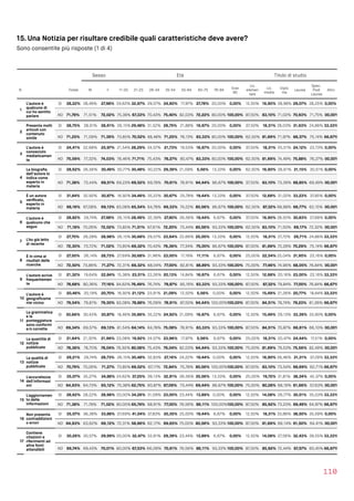 15. Una Notizia per risultare credibile quali caratteristiche deve avere?
Sono consentite più risposte (1 di 4)
110
Sesso Età Titolo di studio
N Totale M F 11-20 21-25 26-34 35-54 55-64 65-75 76-84
Over
85
Lic.
elemen
tare
Lic.
media
Diplo
ma
Laurea
Spec.
Post 
Laurea
Altro
1
L’autore è
qualcuno di
cui ho sentito
parlare
SI 28,22% 28,49% 27,98% 24,62% 32,67% 29,57% 24,60% 17,97% 27,78% 20,00% 0,00% 12,50% 16,90% 28,98% 29,07% 28,25% 0,00%
NO 71,78% 71,51% 72,02% 75,38% 67,33% 70,43% 75,40% 82,03% 72,22% 80,00% 100,00% 87,50% 83,10% 71,02% 70,93% 71,75%100,00%
2
Presenta molti
articoli con
contenuto
simile
SI 28,75% 28,91% 28,61% 26,15% 29,48% 31,52% 28,75% 21,88% 16,67% 20,00% 0,00% 37,50% 18,31% 28,03% 31,63% 24,86% 33,33%
NO 71,25% 71,09% 71,39% 73,85% 70,52% 68,48% 71,25% 78,13% 83,33% 80,00% 100,00% 62,50% 81,69% 71,97% 68,37% 75,14% 66,67%
3
L’autore è
conosciuto
mediaticamen
te
SI 24,41% 22,68% 25,97% 21,54% 28,29% 24,57% 21,73% 19,53% 16,67% 20,00% 0,00% 37,50% 18,31% 25,51% 24,12% 23,73% 0,00%
NO 75,59% 77,32% 74,03% 78,46% 71,71% 75,43% 78,27% 80,47% 83,33% 80,00% 100,00% 62,50% 81,69% 74,49% 75,88% 76,27%100,00%
4
La biograﬁa
dell’autore lo
indica come
esperto in
materia
SI 28,62% 26,56% 30,49% 30,77% 30,48% 30,22% 29,39% 21,09% 5,56% 13,33% 0,00% 62,50% 16,90% 26,61% 31,15% 30,51% 0,00%
NO 71,38% 73,44% 69,51% 69,23% 69,52% 69,78% 70,61% 78,91% 94,44% 86,67% 100,00% 37,50% 83,10% 73,39% 68,85% 69,49%100,00%
5
È un autore
veriﬁcato,
esperto in
materia
SI 31,84% 32,92% 30,87% 16,92% 34,46% 35,22% 30,67% 25,78% 19,44% 13,33% 0,00% 37,50% 12,68% 31,02% 33,23% 37,85% 0,00%
NO 68,16% 67,08% 69,13% 83,08% 65,54% 64,78% 69,33% 74,22% 80,56% 86,67% 100,00% 62,50% 87,32% 68,98% 66,77% 62,15%100,00%
6
L’autore è
qualcuno che
seguo
SI 28,82% 29,74% 27,98% 26,15% 28,49% 32,39% 27,80% 26,56% 19,44% 6,67% 0,00% 37,50% 16,90% 28,50% 30,83% 27,68% 0,00%
NO 71,18% 70,26% 72,02% 73,85% 71,51% 67,61% 72,20% 73,44% 80,56% 93,33% 100,00% 62,50% 83,10% 71,50% 69,17% 72,32%100,00%
7 L'ho già letto
di recente
SI 27,70% 26,28% 28,98% 26,15% 30,68% 29,57% 23,64% 22,66% 25,00% 13,33% 0,00% 12,50% 18,31% 27,72% 29,71% 24,86% 33,33%
NO 72,30% 73,72% 71,02% 73,85% 69,32% 70,43% 76,36% 77,34% 75,00% 86,67% 100,00% 87,50% 81,69% 72,28% 70,29% 75,14% 66,67%
8
È in cima ai
risultati delle
ricerche
SI 27,50% 26,14% 28,73% 27,69% 30,68% 31,96% 23,00% 17,19% 11,11% 6,67% 0,00% 25,00% 22,54% 25,04% 31,95% 23,16% 0,00%
NO 72,50% 73,86% 71,27% 72,31% 69,32% 68,04% 77,00% 82,81% 88,89% 93,33% 100,00% 75,00% 77,46% 74,96% 68,05% 76,84%100,00%
9
L’autore scrive
frequentemen
te
SI 21,32% 19,64% 22,84% 15,38% 23,51% 23,26% 20,13% 14,84% 16,67% 6,67% 0,00% 12,50% 12,68% 20,16% 23,00% 23,16% 33,33%
NO 78,68% 80,36% 77,16% 84,62% 76,49% 76,74% 79,87% 85,16% 83,33% 93,33% 100,00% 87,50% 87,32% 79,84% 77,00% 76,84% 66,67%
10
L’autore è
geograﬁcame
nte vicino
SI 20,46% 20,19% 20,70% 16,92% 21,12% 23,91% 21,09% 12,50% 5,56% 0,00% 0,00% 12,50% 15,49% 21,26% 20,77% 18,64% 33,33%
NO 79,54% 79,81% 79,30% 83,08% 78,88% 76,09% 78,91% 87,50% 94,44% 100,00%100,00% 87,50% 84,51% 78,74% 79,23% 81,36% 66,67%
11
La grammatica
e la
punteggiatura
sono conformi
e/o corrette
SI 30,66% 30,43% 30,87% 18,46% 35,86% 35,22% 24,92% 21,09% 16,67% 6,67% 0,00% 12,50% 15,49% 29,13% 33,39% 33,90% 0,00%
NO 69,34% 69,57% 69,13% 81,54% 64,14% 64,78% 75,08% 78,91% 83,33% 93,33% 100,00% 87,50% 84,51% 70,87% 66,61% 66,10%100,00%
12
La quantità di
notizie
pubblicate
SI 21,64% 21,30% 21,96% 23,08% 19,92% 24,57% 23,96% 17,97% 5,56% 6,67% 0,00% 25,00% 18,31% 20,47% 24,44% 17,51% 0,00%
NO 78,36% 78,70% 78,04% 76,92% 80,08% 75,43% 76,04% 82,03% 94,44% 93,33% 100,00% 75,00% 81,69% 79,53% 75,56% 82,49%100,00%
13
La qualità di
notizie
pubblicate
SI 29,21% 29,74% 28,73% 26,15% 30,48% 32,83% 27,16% 24,22% 19,44% 0,00% 0,00% 12,50% 16,90% 26,46% 31,31% 37,29% 33,33%
NO 70,79% 70,26% 71,27% 73,85% 69,52% 67,17% 72,84% 75,78% 80,56% 100,00%100,00% 87,50% 83,10% 73,54% 68,69% 62,71% 66,67%
14
L'accuratezza
dell'informazi
oni
SI 35,07% 35,27% 34,88% 24,62% 37,25% 39,13% 32,91% 26,56% 30,56% 13,33% 0,00% 25,00% 19,72% 31,81% 38,34% 42,37% 0,00%
NO 64,93% 64,73% 65,12% 75,38% 62,75% 60,87% 67,09% 73,44% 69,44% 86,67% 100,00% 75,00% 80,28% 68,19% 61,66% 57,63%100,00%
15
L'aggiornamen
to delle
informazioni
SI 28,62% 28,22% 28,98% 20,00%34,26% 31,09% 23,00% 23,44% 13,89% 0,00% 0,00% 12,50% 14,08% 26,77% 30,51% 35,03% 33,33%
NO 71,38% 71,78% 71,02% 80,00%65,74% 68,91% 77,00% 76,56% 86,11% 100,00%100,00% 87,50% 85,92% 73,23% 69,49% 64,97% 66,67%
16
Non presenta
contraddizioni
o errori
SI 35,07% 36,38% 33,88% 27,69% 41,04% 37,83% 30,35% 25,00% 19,44% 6,67% 0,00% 12,50% 18,31% 33,86% 38,50% 35,59% 0,00%
NO 64,93% 63,62% 66,12% 72,31% 58,96% 62,17% 69,65% 75,00% 80,56% 93,33% 100,00% 87,50% 81,69% 66,14% 61,50% 64,41%100,00%
17
Contiene
citazioni e
riferimenti ad
altre fonti
attendibili
SI 30,26% 30,57% 29,99% 20,00% 32,47% 33,91% 29,39% 23,44% 13,89% 6,67% 0,00% 12,50% 14,08% 27,56% 32,43% 39,55% 33,33%
NO 69,74% 69,43% 70,01% 80,00% 67,53% 66,09% 70,61% 76,56% 86,11% 93,33% 100,00% 87,50% 85,92% 72,44% 67,57% 60,45% 66,67%
 