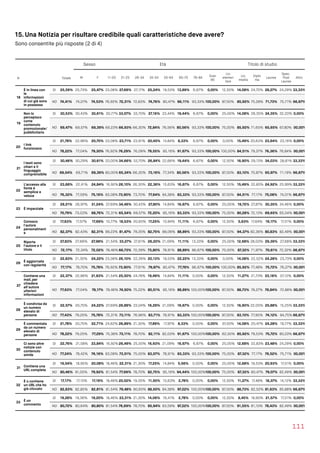 15. Una Notizia per risultare credibile quali caratteristiche deve avere?
Sono consentite più risposte (2 di 4)
111
Sesso Età Titolo di studio
N Totale M F 11-20 21-25 26-34 35-54 55-64 65-75 76-84
Over
85
Lic.
elemen
tare
Lic.
media
Diplo
ma
Laurea
Spec.
Post 
Laurea
Altro
18
È in linea con
le
informazioni
di cui già sono
in possesso
SI 25,59% 25,73% 25,47% 23,08% 27,69% 27,17% 25,24% 19,53% 13,89% 6,67% 0,00% 12,50% 14,08% 24,72% 28,27% 24,29% 33,33%
NO 74,41% 74,27% 74,53% 76,92% 72,31% 72,83% 74,76% 80,47% 86,11% 93,33% 100,00% 87,50% 85,92% 75,28% 71,73% 75,71% 66,67%
19
Non lo
percepisco
come
contenuto
promozionale/
pubblicitario
SI 30,53% 30,43% 30,61% 30,77% 33,07% 33,70% 27,16% 23,44% 19,44% 6,67% 0,00% 25,00% 14,08% 28,35% 34,35% 32,20% 0,00%
NO 69,47% 69,57% 69,39% 69,23% 66,93% 66,30% 72,84% 76,56% 80,56% 93,33% 100,00% 75,00% 85,92% 71,65% 65,65% 67,80%100,00%
20
I link
funzionano
SI 21,78% 22,96% 20,70% 23,08% 23,71% 23,91% 20,45% 14,84% 8,33% 6,67% 0,00% 0,00% 15,49% 20,63% 23,64% 23,16% 0,00%
NO 78,22% 77,04% 79,30% 76,92% 76,29% 76,09% 79,55% 85,16% 91,67% 93,33% 100,00% 100,00% 84,51% 79,37% 76,36% 76,84%100,00%
21
l testi sono
chiari e il
linguaggio
comprensibile
SI 30,46% 30,29% 30,61% 20,00%34,66% 33,70% 26,84% 22,66% 19,44% 6,67% 0,00% 12,50% 16,90% 29,13% 34,03% 28,81% 33,33%
NO 69,54% 69,71% 69,39% 80,00%65,34% 66,30% 73,16% 77,34% 80,56% 93,33% 100,00% 87,50% 83,10% 70,87% 65,97% 71,19% 66,67%
22
L’accesso alla
fonte è
semplice e
veloce
SI 23,68% 22,41% 24,84% 16,92% 26,10% 26,30% 22,36% 15,63% 16,67% 6,67% 0,00% 12,50% 15,49% 22,83% 24,92% 25,99% 33,33%
NO 76,32% 77,59% 75,16% 83,08% 73,90% 73,70% 77,64% 84,38% 83,33% 93,33% 100,00% 87,50% 84,51% 77,17% 75,08% 74,01% 66,67%
23 È imparziale
SI 29,21% 26,97% 31,24% 27,69% 34,46% 30,43% 27,80% 14,84% 16,67% 6,67% 0,00% 25,00% 19,72% 27,87% 30,35% 34,46% 0,00%
NO 70,79% 73,03% 68,76% 72,31% 65,54% 69,57% 72,20% 85,16% 83,33% 93,33% 100,00% 75,00% 80,28% 72,13% 69,65% 65,54%100,00%
24
Conosco
l'autore
personalment
e
SI 17,63% 17,57% 17,69% 10,77% 18,53% 20,65% 17,25% 10,94% 11,11% 6,67% 0,00% 12,50% 5,63% 17,64% 19,17% 17,51% 0,00%
NO 82,37% 82,43% 82,31% 89,23% 81,47% 79,35% 82,75% 89,06% 88,89% 93,33% 100,00% 87,50% 94,37% 82,36% 80,83% 82,49%100,00%
25
Riporta
l’autore e il
titolo
SI 27,83% 27,66% 27,98% 21,54% 33,27% 27,61% 26,20% 21,09% 11,11% 13,33% 0,00% 25,00% 12,68% 28,03% 29,39% 27,68% 33,33%
NO 72,17% 72,34% 72,02% 78,46% 66,73% 72,39% 73,80% 78,91% 88,89% 86,67% 100,00% 75,00% 87,32% 71,97% 70,61% 72,32% 66,67%
26 È aggiornata
con regolarità
SI 22,83% 21,30% 24,22% 23,08% 26,10% 22,39% 20,13% 19,53% 22,22% 13,33% 0,00% 0,00% 14,08% 22,52% 24,28% 23,73% 0,00%
NO 77,17% 78,70% 75,78% 76,92% 73,90% 77,61% 79,87% 80,47% 77,78% 86,67% 100,00% 100,00% 85,92% 77,48% 75,72% 76,27%100,00%
27
Contiene una
mail, per
chiedere
all’autore
ulteriori
informazioni
SI 22,37% 22,96% 21,83% 21,54% 25,50% 24,78% 19,49% 14,84% 11,11% 0,00% 0,00% 12,50% 11,27% 21,73% 23,16% 27,12% 0,00%
NO 77,63% 77,04% 78,17% 78,46% 74,50% 75,22% 80,51% 85,16% 88,89% 100,00%100,00% 87,50% 88,73% 78,27% 76,84% 72,88%100,00%
28
È condivisa da
un numero
elevato di
persone
SI 22,57% 20,75% 24,22% 27,69% 26,89% 23,04% 16,29% 21,09% 16,67% 0,00% 0,00% 12,50% 16,90% 22,05% 25,88% 15,25% 33,33%
NO 77,43% 79,25% 75,78% 72,31% 73,11% 76,96% 83,71% 78,91% 83,33% 100,00%100,00% 87,50% 83,10% 77,95% 74,12% 84,75% 66,67%
29
È commentata
da un numero
elevato di
persone
SI 21,78% 20,75% 22,71% 24,62% 26,89% 21,30% 17,89% 17,97% 8,33% 0,00% 0,00% 37,50% 14,08% 20,47% 24,28% 19,77% 33,33%
NO 78,22% 79,25% 77,29% 75,38% 73,11% 78,70% 82,11% 82,03% 91,67% 100,00%100,00% 62,50% 85,92% 79,53% 75,72% 80,23% 66,67%
30
Ci sono altre
notizie con
contenuto
simile
SI 22,76% 21,58% 23,84% 16,92% 26,49% 25,00% 16,93% 21,09% 16,67% 6,67% 0,00% 25,00% 12,68% 22,83% 23,48% 24,29% 0,00%
NO 77,24% 78,42% 76,16% 83,08% 73,51% 75,00% 83,07% 78,91% 83,33% 93,33% 100,00% 75,00% 87,32% 77,17% 76,52% 75,71%100,00%
31 Contiene una
URL completa
SI 19,54% 18,95% 20,08% 18,46% 22,31% 21,30% 17,25% 14,84% 5,56% 0,00% 0,00% 25,00% 12,68% 19,53% 20,93% 17,51% 0,00%
NO 80,46% 81,05% 79,92% 81,54% 77,69% 78,70% 82,75% 85,16% 94,44% 100,00%100,00% 75,00% 87,32% 80,47% 79,07% 82,49%100,00%
32
È o contiene
un URL che ho
già cliccato
SI 17,17% 17,15% 17,19% 18,46% 20,52% 19,35% 11,50% 15,63% 2,78% 0,00% 0,00% 12,50% 11,27% 17,48% 18,37% 14,12% 33,33%
NO 82,83% 82,85% 82,81% 81,54% 79,48% 80,65% 88,50% 84,38% 97,22% 100,00%100,00% 87,50% 88,73% 82,52% 81,63% 85,88% 66,67%
33 È un
commento
SI 19,28% 19,36% 19,20% 18,46% 23,31% 21,30% 14,06% 16,41% 2,78% 0,00% 0,00% 12,50% 8,45% 18,90% 21,57% 17,51% 0,00%
NO 80,72% 80,64% 80,80% 81,54% 76,69% 78,70% 85,94% 83,59% 97,22% 100,00%100,00% 87,50% 91,55% 81,10% 78,43% 82,49%100,00%
 