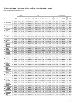15. Una Notizia per risultare credibile quali caratteristiche deve avere?
Sono consentite più risposte (3 di 4)
112
Sesso Età Titolo di studio
N Totale M F 11-20 21-25 26-34 35-54 55-64 65-75 76-84
Over
85
Lic.
elemen
tare
Lic.
media
Diplo
ma
Laurea
Spec.
Post 
Laurea
Altro
34 È una risposta
SI 18,29% 19,09% 17,57% 21,54% 19,12% 20,00% 16,93% 17,19% 2,78% 0,00% 0,00% 12,50% 9,86% 19,21% 20,45% 10,73% 33,33%
NO 81,71% 80,91% 82,43% 78,46% 80,88% 80,00% 83,07% 82,81% 97,22% 100,00%100,00% 87,50% 90,14% 80,79% 79,55% 89,27% 66,67%
35 Ha postato di
recente
SI 17,11% 17,43% 16,81% 12,31% 18,92% 20,43% 15,65% 9,38% 2,78% 6,67% 0,00% 0,00% 8,45% 15,91% 20,61% 12,99% 33,33%
NO 82,89% 82,57% 83,19% 87,69% 81,08% 79,57% 84,35% 90,63% 97,22% 93,33% 100,00% 100,00% 91,55% 84,09% 79,39% 87,01% 66,67%
36
Ha un indice
Klout/
PeerIndex/
Kred elevato
SI 14,34% 14,38% 14,30% 13,85% 15,74% 15,87% 14,06% 9,38% 2,78% 0,00% 0,00% 0,00% 8,45% 11,34% 17,73% 16,38% 0,00%
NO 85,66% 85,62% 85,70% 86,15% 84,26% 84,13% 85,94% 90,63% 97,22% 100,00%100,00% 100,00% 91,55% 88,66% 82,27% 83,62%100,00%
37
I post/tweet
contengono
hashtag
SI 18,82% 18,12% 19,45% 18,46% 21,31% 21,09% 16,93% 11,72% 2,78% 6,67% 0,00% 12,50% 9,86% 19,84% 20,29% 13,56% 33,33%
NO 81,18% 81,88% 80,55% 81,54% 78,69% 78,91% 83,07% 88,28% 97,22% 93,33% 100,00% 87,50% 90,14% 80,16% 79,71% 86,44% 66,67%
38
I post/tweet
contengono
URL
SI 17,24% 16,60% 17,82% 18,46% 21,51% 15,87% 16,93% 10,94% 2,78% 6,67% 0,00% 12,50% 12,68% 16,54% 20,29% 11,30% 0,00%
NO 82,76% 83,40% 82,18% 81,54% 78,49% 84,13% 83,07% 89,06% 97,22% 93,33% 100,00% 87,50% 87,32% 83,46% 79,71% 88,70%100,00%
39
I post/tweet
contengono
URL
“accorciate”
SI 17,76% 19,23% 16,44% 21,54% 20,12% 18,48% 17,25% 11,72% 2,78% 0,00% 0,00% 0,00% 12,68% 17,64% 19,97% 13,56% 0,00%
NO 82,24% 80,77% 83,56% 78,46% 79,88% 81,52% 82,75% 88,28% 97,22% 100,00%100,00% 100,00% 87,32% 82,36% 80,03% 86,44%100,00%
40
Il logo è
utilizzato
come avatar
SI 13,49% 14,25% 12,80% 20,00% 14,34% 15,22% 12,14% 9,38% 0,00% 0,00% 0,00% 12,50% 7,04% 12,13% 15,65% 13,56% 0,00%
NO 86,51% 85,75% 87,20% 80,00%85,66% 84,78% 87,86% 90,63% 100,00%100,00%100,00% 87,50% 92,96% 87,87% 84,35% 86,44%100,00%
41
Il contenuto
mi emoziona
profondament
e
SI 21,12% 20,75% 21,46% 20,00%24,70% 22,17% 17,89% 16,41% 8,33% 13,33% 0,00% 12,50% 9,86% 20,79% 24,12% 16,38% 33,33%
NO 78,88% 79,25% 78,54% 80,00%75,30% 77,83% 82,11% 83,59% 91,67% 86,67% 100,00% 87,50% 90,14% 79,21% 75,88% 83,62% 66,67%
42
L’autore è
spesso
commentato e
“condiviso”
SI 18,03% 16,04% 19,82% 26,15% 19,32% 18,26% 16,93% 17,19% 2,78% 0,00% 0,00% 12,50% 14,08% 17,17% 19,17% 18,64% 33,33%
NO 81,97% 83,96% 80,18% 73,85% 80,68% 81,74% 83,07% 82,81% 97,22% 100,00%100,00% 87,50% 85,92% 82,83% 80,83% 81,36% 66,67%
43
È presente su
Twitter,
Facebook e i
principali
social media
SI 18,22% 17,01% 19,32% 15,38% 19,12% 21,30% 17,57% 14,06% 0,00% 0,00% 0,00% 12,50% 5,63% 18,27% 21,41% 12,43% 0,00%
NO 81,78% 82,99% 80,68% 84,62% 80,88% 78,70% 82,43% 85,94% 100,00%100,00%100,00% 87,50% 94,37% 81,73% 78,59% 87,57%100,00%
44
L’autore è
spesso
menzionato e
“retwittato”
SI 15,26% 13,28% 17,06% 15,38% 16,33% 16,30% 15,65% 12,50% 0,00% 0,00% 0,00% 25,00% 9,86% 14,96% 17,25% 11,30% 0,00%
NO 84,74% 86,72% 82,94% 84,62% 83,67% 83,70% 84,35% 87,50% 100,00%100,00%100,00% 75,00% 90,14% 85,04% 82,75% 88,70%100,00%
45
L’autore
spesso scrive/
posta/“twitta
”
sull’argoment
o
SI 17,96% 18,81% 17,19% 15,38% 19,32% 18,70% 18,21% 16,41% 2,78% 6,67% 0,00% 0,00% 7,04% 19,84% 18,69% 13,56% 33,33%
NO 82,04% 81,19% 82,81% 84,62% 80,68% 81,30% 81,79% 83,59% 97,22% 93,33% 100,00% 100,00% 92,96% 80,16% 81,31% 86,44% 66,67%
46
L’autore sta
seguendo
molti utenti
SI 15,00% 13,69% 16,19% 16,92% 16,14% 15,00% 15,02% 15,63% 0,00% 0,00% 0,00% 25,00% 8,45% 16,38% 15,18% 11,86% 0,00%
NO 85,00% 86,31% 83,81% 83,08% 83,86% 85,00% 84,98% 84,38% 100,00%100,00%100,00% 75,00% 91,55% 83,62% 84,82% 88,14%100,00%
47
L’immagine
dell’autore è
una immagine
personale
SI 16,38% 16,74% 16,06% 15,38% 16,53% 18,91% 15,97% 14,06% 2,78% 0,00% 0,00% 12,50% 5,63% 16,38% 17,73% 16,38% 0,00%
NO 83,62% 83,26% 83,94% 84,62% 83,47% 81,09% 84,03% 85,94% 97,22% 100,00%100,00% 87,50% 94,37% 83,62% 82,27% 83,62%100,00%
48
La Homepage
di Twitter è
personalizzata
SI 14,28% 13,42% 15,06% 12,31% 15,74% 14,57% 15,02% 10,94% 2,78% 6,67% 0,00% 25,00% 5,63% 13,54% 15,81% 14,12% 33,33%
NO 85,72% 86,58% 84,94% 87,69% 84,26% 85,43% 84,98% 89,06% 97,22% 93,33% 100,00% 75,00% 94,37% 86,46% 84,19% 85,88% 66,67%
49
La
localizzazione
dell’autore è
legata
all’argomento
SI 15,99% 15,49% 16,44% 12,31% 17,73% 16,74% 16,29% 12,50% 2,78% 6,67% 0,00% 0,00% 2,82% 17,64% 17,09% 11,86% 33,33%
NO 84,01% 84,51% 83,56% 87,69% 82,27% 83,26% 83,71% 87,50% 97,22% 93,33% 100,00% 100,00% 97,18% 82,36% 82,91% 88,14% 66,67%
 