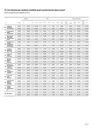 15. Una Notizia per risultare credibile quali caratteristiche deve avere?
Sono consentite più risposte (4 di 4)
113
Sesso Età Titolo di studio
N Totale M F 11-20 21-25 26-34 35-54 55-64 65-75 76-84
Over
85
Lic.
elemen
tare
Lic.
media
Diplo
ma
Laurea
Spec.
Post 
Laurea
Altro
50
La page di
Facebook è
personalizzata
SI 16,12% 16,74% 15,56% 16,92% 15,34% 18,70% 17,57% 11,72% 2,78% 0,00% 0,00% 12,50% 8,45% 17,01% 16,45% 14,69% 33,33%
NO 83,88% 83,26% 84,44% 83,08% 84,66% 81,30% 82,43% 88,28% 97,22% 100,00%100,00% 87,50% 91,55% 82,99% 83,55% 85,31% 66,67%
51
Lo username è
legato
all’argomento
SI 16,97% 17,29% 16,69% 15,38% 18,33% 17,83% 18,21% 12,50% 2,78% 0,00% 0,00% 0,00% 4,23% 17,64% 18,53% 15,25% 0,00%
NO 83,03% 82,71% 83,31% 84,62% 81,67% 82,17% 81,79% 87,50% 97,22% 100,00%100,00% 100,00% 95,77% 82,36% 81,47% 84,75%100,00%
52
Molti articoli/
tweet/post
con contenuto
simile
SI 15,92% 15,77% 16,06% 15,38% 17,13% 18,26% 14,70% 11,72% 2,78% 0,00% 0,00% 12,50% 11,27% 14,65% 18,85% 12,43% 0,00%
NO 84,08% 84,23% 83,94% 84,62% 82,87% 81,74% 85,30% 88,28% 97,22% 100,00%100,00% 87,50% 88,73% 85,35% 81,15% 87,57%100,00%
53
Si tratta di una
retweet/
condivisione
di qualcuno in
cui ho ﬁducia
SI 18,22% 17,29% 19,07% 20,00% 19,92% 19,57% 17,25% 14,84% 2,78% 0,00% 0,00% 0,00% 8,45% 17,95% 20,93% 14,12% 33,33%
NO 81,78% 82,71% 80,93% 80,00%80,08% 80,43% 82,75% 85,16% 97,22% 100,00%100,00% 100,00% 91,55% 82,05% 79,07% 85,88% 66,67%
54
Il proﬁlo è
seguito da
molti amici
SI 16,84% 15,49% 18,07% 26,15% 17,53% 18,48% 13,74% 14,06% 13,89% 0,00% 0,00% 12,50% 9,86% 17,32% 17,89% 14,69% 0,00%
NO 83,16% 84,51% 81,93% 73,85% 82,47% 81,52% 86,26% 85,94% 86,11% 100,00%100,00% 87,50% 90,14% 82,68% 82,11% 85,31%100,00%
55
È della mia
stessa
nazionalità
SI 15,53% 15,21% 15,81% 16,92% 16,73% 16,52% 15,02% 11,72% 8,33% 0,00% 0,00% 0,00% 8,45% 15,75% 17,41% 11,86% 0,00%
NO 84,47% 84,79% 84,19% 83,08% 83,27% 83,48% 84,98% 88,28% 91,67% 100,00%100,00% 100,00% 91,55% 84,25% 82,59% 88,14%100,00%
56
Ha molti
followers
pochi
following
SI 14,01% 13,00% 14,93% 16,92% 15,94% 15,22% 12,46% 9,38% 2,78% 0,00% 0,00% 12,50% 9,86% 13,70% 15,18% 12,43% 33,33%
NO 85,99% 87,00% 85,07% 83,08% 84,06% 84,78% 87,54% 90,63% 97,22% 100,00%100,00% 87,50% 90,14% 86,30% 84,82% 87,57% 66,67%
57
Utilizza una
immagine tipo
“cartoon”
come avatar
SI 13,62% 13,14% 14,05% 13,85% 14,74% 15,65% 12,46% 8,59% 5,56% 0,00% 0,00% 0,00% 4,23% 13,70% 16,29% 8,47% 0,00%
NO 86,38% 86,86% 85,95% 86,15% 85,26% 84,35% 87,54% 91,41% 94,44% 100,00%100,00% 100,00% 95,77% 86,30% 83,71% 91,53%100,00%
58
Utilizza
l’immagine di
“default”
SI 13,62% 13,69% 13,55% 18,46% 15,34% 15,22% 11,50% 8,59% 0,00% 6,67% 0,00% 12,50% 4,23% 13,70% 15,65% 10,17% 0,00%
NO 86,38% 86,31% 86,45% 81,54% 84,66% 84,78% 88,50% 91,41% 100,00% 93,33% 100,00% 87,50% 95,77% 86,30% 84,35% 89,83%100,00%
59
L'autore ha
molti
followers
SI 16,05% 15,21% 16,81% 9,23% 18,53% 19,13% 14,70% 8,59% 0,00% 0,00% 0,00% 0,00% 5,63% 15,75% 17,89% 15,25% 33,33%
NO 83,95% 84,79% 83,19% 90,77% 81,47% 80,87% 85,30% 91,41% 100,00%100,00%100,00% 100,00% 94,37% 84,25% 82,11% 84,75% 66,67%
60
L’account ha il
sigillo di
“account
veriﬁcato”
SI 18,22% 17,01% 19,32% 24,62% 21,71% 18,26% 17,25% 10,16% 2,78% 0,00% 0,00% 25,00% 7,04% 17,17% 21,09% 15,82% 33,33%
NO 81,78% 82,99% 80,68% 75,38% 78,29% 81,74% 82,75% 89,84% 97,22% 100,00%100,00% 75,00% 92,96% 82,83% 78,91% 84,18% 66,67%
61
L’autore
“twitta”
frequentemen
te
SI 15,46% 14,80% 16,06% 15,38% 15,54% 18,04% 15,34% 9,38% 8,33% 6,67% 0,00% 0,00% 9,86% 14,49% 17,73% 14,12% 0,00%
NO 84,54% 85,20% 83,94% 84,62% 84,46% 81,96% 84,66% 90,63% 91,67% 93,33% 100,00% 100,00% 90,14% 85,51% 82,27% 85,88%100,00%
62 Non saprei.
SI 14,08% 13,97% 14,18% 23,08% 13,35% 14,57% 10,54% 14,84% 22,22% 33,33% 0,00% 25,00% 19,72% 15,43% 13,26% 9,60% 0,00%
NO 85,92% 86,03% 85,82% 76,92% 86,65% 85,43% 89,46% 85,16% 77,78% 66,67% 100,00% 75,00% 80,28% 84,57% 86,74% 90,40%100,00%
 