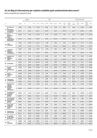16. Un Blog di informazione per risultare credibile quali caratteristiche deve avere?
Sono consentite più risposte (2 di 4)
115
Sesso Età Titolo di studio
N Totale M F 11-20 21-25 26-34 35-54 55-64 65-75 76-84
Over
85
Lic.
elemen
tare
Lic.
media
Diplo
ma
Laurea
Spec.
Post 
Laurea
Altro
18
È in linea con
le
informazioni
di cui già sono
in possesso
SI 13,09% 12,59% 13,55% 7,69% 16,33% 15,00% 9,58% 8,59% 2,78% 6,67% 0,00% 0,00% 5,63% 11,65% 14,54% 16,95% 0,00%
NO 86,91% 87,41% 86,45% 92,31% 83,67% 85,00% 90,42% 91,41% 97,22% 93,33% 100,00% 100,00% 94,37% 88,35% 85,46% 83,05%100,00%
19
Non lo
percepisco
come
contenuto
promozionale/
pubblicitario
SI 16,78% 16,04% 17,44% 18,46% 19,32% 18,70% 12,14% 11,72% 19,44% 0,00% 0,00% 0,00% 11,27% 13,70% 18,69% 23,73% 33,33%
NO 83,22% 83,96% 82,56% 81,54% 80,68% 81,30% 87,86% 88,28% 80,56% 100,00%100,00% 100,00% 88,73% 86,30% 81,31% 76,27% 66,67%
20
I link
funzionano
SI 17,24% 15,63% 18,70% 20,00% 22,51% 18,26% 11,82% 10,16% 5,56% 0,00% 0,00% 12,50% 12,68% 16,54% 19,17% 14,69% 33,33%
NO 82,76% 84,37% 81,30% 80,00% 77,49% 81,74% 88,18% 89,84% 94,44% 100,00%100,00% 87,50% 87,32% 83,46% 80,83% 85,31% 66,67%
21
l testi sono
chiari e il
linguaggio
comprensibile
SI 15,20% 12,31% 17,82% 15,38% 17,93% 17,83% 11,50% 8,59% 5,56% 0,00% 0,00% 0,00% 11,27% 12,44% 19,01% 14,12% 0,00%
NO 84,80% 87,69% 82,18% 84,62% 82,07% 82,17% 88,50% 91,41% 94,44% 100,00%100,00% 100,00% 88,73% 87,56% 80,99% 85,88%100,00%
22
L’accesso alla
fonte è
semplice e
veloce
SI 15,00% 12,45% 17,31% 16,92% 19,52% 16,30% 10,22% 7,03% 8,33% 0,00% 0,00% 0,00% 5,63% 14,02% 17,09% 15,82% 0,00%
NO 85,00% 87,55% 82,69% 83,08% 80,48% 83,70% 89,78% 92,97% 91,67% 100,00%100,00% 100,00% 94,37% 85,98% 82,91% 84,18%100,00%
23 È imparziale
SI 16,45% 15,21% 17,57% 20,00%20,32% 17,39% 13,74% 7,81% 5,56% 0,00% 0,00% 0,00% 9,86% 16,69% 17,41% 15,82% 0,00%
NO 83,55% 84,79% 82,43% 80,00%79,68% 82,61% 86,26% 92,19% 94,44% 100,00%100,00% 100,00% 90,14% 83,31% 82,59% 84,18%100,00%
24
Conosco
l'autore
personalment
e
SI 11,58% 12,31% 10,92% 16,92% 13,75% 12,39% 8,31% 8,59% 5,56% 0,00% 0,00% 12,50% 7,04% 12,44% 10,38% 14,69% 0,00%
NO 88,42% 87,69% 89,08% 83,08% 86,25% 87,61% 91,69% 91,41% 94,44% 100,00%100,00% 87,50% 92,96% 87,56% 89,62% 85,31%100,00%
25
Riporta
l’autore e il
titolo
SI 13,95% 13,83% 14,05% 18,46% 16,73% 17,83% 7,35% 7,03% 5,56% 0,00% 0,00% 12,50% 11,27% 11,34% 15,97% 17,51% 0,00%
NO 86,05% 86,17% 85,95% 81,54% 83,27% 82,17% 92,65% 92,97% 94,44% 100,00%100,00% 87,50% 88,73% 88,66% 84,03% 82,49%100,00%
26 È aggiornata
con regolarità
SI 16,64% 15,49% 17,69% 16,92% 22,31% 18,91% 9,58% 8,59% 5,56% 0,00% 0,00% 12,50% 7,04% 15,91% 18,53% 15,82% 66,67%
NO 83,36% 84,51% 82,31% 83,08% 77,69% 81,09% 90,42% 91,41% 94,44% 100,00%100,00% 87,50% 92,96% 84,09% 81,47% 84,18% 33,33%
27
Contiene una
mail, per
chiedere
all’autore
ulteriori
informazioni
SI 14,34% 13,00% 15,56% 15,38% 18,33% 15,87% 9,27% 10,94% 0,00% 0,00% 0,00% 12,50% 7,04% 12,60% 16,45% 15,82% 33,33%
NO 85,66% 87,00% 84,44% 84,62% 81,67% 84,13% 90,73% 89,06% 100,00%100,00%100,00% 87,50% 92,96% 87,40% 83,55% 84,18% 66,67%
28
È condivisa da
un numero
elevato di
persone
SI 10,33% 8,85% 11,67% 13,85% 12,55% 10,65% 8,95% 5,47% 0,00% 6,67% 0,00% 37,50% 7,04% 7,56% 12,94% 10,73% 33,33%
NO 89,67% 91,15% 88,33% 86,15% 87,45% 89,35% 91,05% 94,53% 100,00% 93,33% 100,00% 62,50% 92,96% 92,44% 87,06% 89,27% 66,67%
29
È commentata
da un numero
elevato di
persone
SI 10,00% 9,41% 10,54% 13,85% 11,55% 11,30% 7,35% 6,25% 5,56% 0,00% 0,00% 12,50% 5,63% 8,98% 11,66% 9,04% 33,33%
NO 90,00% 90,59% 89,46% 86,15% 88,45% 88,70% 92,65% 93,75% 94,44% 100,00%100,00% 87,50% 94,37% 91,02% 88,34% 90,96%66,67%
30
Ci sono altre
notizie con
contenuto
simile
SI 12,04% 10,51% 13,43% 15,38% 15,14% 13,48% 7,99% 6,25% 5,56% 0,00% 0,00% 0,00% 9,86% 11,18% 13,10% 11,86% 66,67%
NO 87,96% 89,49% 86,57% 84,62% 84,86% 86,52% 92,01% 93,75% 94,44% 100,00%100,00% 100,00% 90,14% 88,82% 86,90% 88,14% 33,33%
31 Contiene una
URL completa
SI 13,29% 11,89% 14,55% 16,92% 15,14% 16,96% 7,67% 7,81% 8,33% 0,00% 0,00% 12,50% 8,45% 11,81% 14,86% 14,12% 66,67%
NO 86,71% 88,11% 85,45% 83,08% 84,86% 83,04% 92,33% 92,19% 91,67% 100,00%100,00% 87,50% 91,55% 88,19% 85,14% 85,88% 33,33%
32
È o contiene
un URL che ho
già cliccato
SI 9,61% 7,19% 11,79% 15,38% 10,96% 9,78% 7,99% 7,81% 0,00% 6,67% 0,00% 12,50% 8,45% 8,66% 10,54% 10,17% 0,00%
NO 90,39% 92,81% 88,21% 84,62% 89,04% 90,22% 92,01% 92,19% 100,00% 93,33% 100,00% 87,50% 91,55% 91,34% 89,46% 89,83%100,00%
33 È un
commento
SI 9,08% 7,88% 10,16% 13,85% 8,76% 10,65% 8,31% 4,69% 11,11% 0,00% 0,00% 12,50% 8,45% 7,87% 9,90% 10,17% 33,33%
NO 90,92% 92,12% 89,84% 86,15% 91,24% 89,35% 91,69% 95,31% 88,89% 100,00%100,00% 87,50% 91,55% 92,13% 90,10% 89,83% 66,67%
 
