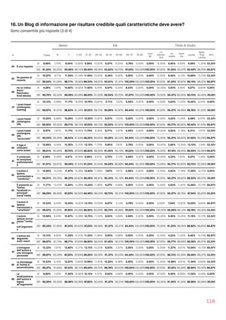 16. Un Blog di informazione per risultare credibile quali caratteristiche deve avere?
Sono consentite più risposte (3 di 4)
116
Sesso Età Titolo di studio
N Totale M F 11-20 21-25 26-34 35-54 55-64 65-75 76-84
Over
85
Lic.
elemen
tare
Lic.
media
Diplo
ma
Laurea
Spec.
Post 
Laurea
Altro
34 È una risposta
SI 8,68% 7,75% 9,54% 13,85% 9,56% 10,22% 6,07% 6,25% 2,78% 0,00% 0,00% 12,50% 8,45% 6,93% 9,58% 11,30% 33,33%
NO 91,32% 92,25% 90,46% 86,15% 90,44% 89,78% 93,93% 93,75% 97,22% 100,00%100,00% 87,50% 91,55% 93,07% 90,42% 88,70% 66,67%
35 Ha postato di
recente
SI 10,07% 8,71% 11,29% 21,54% 11,95% 10,43% 6,39% 8,59% 0,00% 0,00% 0,00% 12,50% 8,45% 9,13% 10,86% 10,73% 33,33%
NO 89,93% 91,29% 88,71% 78,46% 88,05% 89,57% 93,61% 91,41% 100,00%100,00%100,00% 87,50% 91,55% 90,87% 89,14% 89,27% 66,67%
36
Ha un indice
Klout/
PeerIndex/
Kred elevato
SI 9,28% 7,47% 10,92% 16,92% 11,95% 8,70% 6,07% 6,25% 8,33% 0,00% 0,00% 25,00% 5,63% 9,45% 9,27% 9,60% 0,00%
NO 90,72% 92,53% 89,08% 83,08% 88,05% 91,30% 93,93% 93,75% 91,67% 100,00%100,00% 75,00% 94,37% 90,55% 90,73% 90,40%100,00%
37
I post/tweet
contengono
hashtag
SI 10,13% 8,99% 11,17% 18,46% 12,75% 10,87% 5,11% 7,03% 5,56% 6,67% 0,00% 12,50% 5,63% 11,02% 10,22% 8,47% 0,00%
NO 89,87% 91,01% 88,83% 81,54% 87,25% 89,13% 94,89% 92,97% 94,44% 93,33% 100,00% 87,50% 94,37% 88,98% 89,78% 91,53%100,00%
38
I post/tweet
contengono
URL
SI 10,00% 9,68% 10,29% 13,85% 12,95% 10,87% 6,07% 7,03% 0,00% 0,00% 0,00% 12,50% 4,23% 11,34% 9,58% 8,47% 33,33%
NO 90,00% 90,32% 89,71% 86,15% 87,05% 89,13% 93,93% 92,97% 100,00%100,00%100,00% 87,50% 95,77% 88,66% 90,42% 91,53% 66,67%
39
I post/tweet
contengono
URL
“accorciate”
SI 9,47% 7,61% 11,17% 18,46% 11,75% 9,35% 6,71% 5,47% 5,56% 0,00% 0,00% 25,00% 5,63% 11,18% 8,31% 7,91% 33,33%
NO 90,53% 92,39% 88,83% 81,54% 88,25% 90,65% 93,29% 94,53% 94,44% 100,00%100,00% 75,00% 94,37% 88,82% 91,69% 92,09%66,67%
40
Il logo è
utilizzato
come avatar
SI 10,99% 9,54% 12,30% 12,31% 13,15% 11,74% 8,95% 7,81% 2,78% 0,00% 0,00% 25,00% 2,82% 10,55% 13,10% 7,34% 33,33%
NO 89,01% 90,46% 87,70% 87,69% 86,85% 88,26% 91,05% 92,19% 97,22% 100,00%100,00% 75,00% 97,18% 89,45% 86,90% 92,66%66,67%
41
Il contenuto
mi emoziona
profondament
e
SI 8,09% 6,09% 9,91% 18,46% 8,96% 8,91% 5,75% 3,13% 5,56% 6,67% 0,00% 25,00% 4,23% 7,40% 9,27% 7,34% 0,00%
NO 91,91% 93,91% 90,09% 81,54% 91,04% 91,09% 94,25% 96,88% 94,44% 93,33% 100,00% 75,00% 95,77% 92,60% 90,73% 92,66%100,00%
42
L’autore è
spesso
commentato e
“condiviso”
SI 10,99% 10,24% 11,67% 15,38% 13,94% 11,09% 7,67% 7,81% 5,56% 0,00% 0,00% 12,50% 5,63% 11,18% 11,50% 10,73% 0,00%
NO 89,01% 89,76% 88,33% 84,62% 86,06% 88,91% 92,33% 92,19% 94,44% 100,00%100,00% 87,50% 94,37% 88,82% 88,50% 89,27%100,00%
43
È presente su
Twitter,
Facebook e i
principali
social media
SI 11,71% 10,51% 12,80% 15,38% 15,54% 11,96% 9,27% 4,69% 0,00% 0,00% 0,00% 12,50% 5,63% 11,81% 12,46% 10,17% 66,67%
NO 88,29% 89,49% 87,20% 84,62% 84,46% 88,04% 90,73% 95,31% 100,00%100,00%100,00% 87,50% 94,37% 88,19% 87,54% 89,83% 33,33%
44
L’autore è
spesso
menzionato e
“retwittato”
SI 10,33% 8,44% 12,05% 16,92% 13,15% 10,00% 9,27% 3,13% 2,78% 0,00% 0,00% 0,00% 7,04% 10,87% 10,22% 9,60% 66,67%
NO 89,67% 91,56% 87,95% 83,08% 86,85% 90,00% 90,73% 96,88% 97,22% 100,00%100,00% 100,00% 92,96% 89,13% 89,78% 90,40% 33,33%
45
L’autore
spesso scrive/
posta/“twitta
”
sull’argoment
o
SI 10,66% 8,44% 12,67% 15,38% 12,75% 11,52% 8,63% 4,69% 5,56% 0,00% 0,00% 25,00% 8,45% 10,24% 11,18% 10,17% 33,33%
NO 89,34% 91,56% 87,33% 84,62% 87,25% 88,48% 91,37% 95,31% 94,44% 100,00%100,00% 75,00% 91,55% 89,76% 88,82% 89,83% 66,67%
46
L’autore sta
seguendo
molti utenti
SI 10,13% 8,85% 11,29% 12,31% 11,35% 11,96% 8,95% 4,69% 0,00% 0,00% 0,00% 12,50% 4,23% 11,02% 9,42% 10,73% 66,67%
NO 89,87% 91,15% 88,71% 87,69% 88,65% 88,04% 91,05% 95,31% 100,00%100,00%100,00% 87,50% 95,77% 88,98% 90,58% 89,27% 33,33%
47
L’immagine
dell’autore è
una immagine
personale
SI 10,33% 7,61% 12,80% 12,31% 13,15% 10,22% 8,63% 5,47% 5,56% 0,00% 0,00% 12,50% 11,27% 9,61% 10,54% 10,73% 66,67%
NO 89,67% 92,39% 87,20% 87,69% 86,85% 89,78% 91,37% 94,53% 94,44% 100,00%100,00% 87,50% 88,73% 90,39% 89,46% 89,27% 33,33%
48
La Homepage
di Twitter è
personalizzata
SI 10,53% 8,16% 12,67% 13,85% 10,96% 11,30% 10,22% 9,38% 0,00% 0,00% 0,00% 12,50% 12,68% 9,61% 11,34% 9,60% 33,33%
NO 89,47% 91,84% 87,33% 86,15% 89,04% 88,70% 89,78% 90,63% 100,00%100,00%100,00% 87,50% 87,32% 90,39% 88,66% 90,40% 66,67%
49
La
localizzazione
dell’autore è
legata
all’argomento
SI 9,80% 7,47% 11,92% 16,92% 12,15% 9,57% 8,63% 4,69% 0,00% 0,00% 0,00% 37,50% 8,45% 8,66% 11,02% 9,04% 0,00%
NO 90,20% 92,53% 88,08% 83,08% 87,85% 90,43% 91,37% 95,31% 100,00%100,00%100,00% 62,50% 91,55% 91,34% 88,98% 90,96%100,00%
 