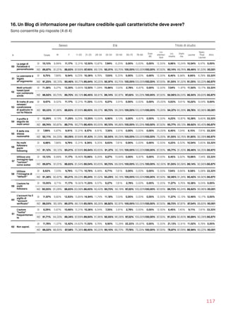 16. Un Blog di informazione per risultare credibile quali caratteristiche deve avere?
Sono consentite più risposte (4 di 4)
117
Sesso Età Titolo di studio
N Totale M F 11-20 21-25 26-34 35-54 55-64 65-75 76-84
Over
85
Lic.
elemen
tare
Lic.
media
Diplo
ma
Laurea
Spec.
Post 
Laurea
Altro
50
La page di
Facebook è
personalizzata
SI 10,13% 8,99% 11,17% 12,31% 12,55% 10,87% 7,99% 6,25% 0,00% 0,00% 0,00% 12,50% 9,86% 10,24% 10,54% 8,47% 0,00%
NO 89,87% 91,01% 88,83% 87,69% 87,45% 89,13% 92,01% 93,75% 100,00%100,00%100,00% 87,50% 90,14% 89,76% 89,46% 91,53%100,00%
51
Lo username è
legato
all’argomento
SI 8,75% 7,88% 9,54% 9,23% 10,36% 9,78% 7,03% 6,25% 0,00% 0,00% 0,00% 12,50% 8,45% 8,98% 8,95% 6,78% 33,33%
NO 91,25% 92,12% 90,46% 90,77% 89,64% 90,22% 92,97% 93,75% 100,00%100,00%100,00% 87,50% 91,55% 91,02% 91,05% 93,22% 66,67%
52
Molti articoli/
tweet/post
con contenuto
simile
SI 11,38% 9,27% 13,30% 13,85% 13,55% 11,09% 10,86% 7,03% 2,78% 6,67% 0,00% 12,50% 7,04% 11,97% 11,50% 10,17% 33,33%
NO 88,62% 90,73% 86,70% 86,15% 86,45% 88,91% 89,14% 92,97% 97,22% 93,33% 100,00% 87,50% 92,96% 88,03% 88,50% 89,83% 66,67%
53
Si tratta di una
retweet/
condivisione
di qualcuno in
cui ho ﬁducia
SI 9,67% 8,02% 11,17% 12,31% 11,35% 10,43% 9,27% 3,91% 0,00% 0,00% 0,00% 25,00% 5,63% 9,61% 10,22% 9,04% 0,00%
NO 90,33% 91,98% 88,83% 87,69% 88,65% 89,57% 90,73% 96,09% 100,00%100,00%100,00% 75,00% 94,37% 90,39% 89,78% 90,96%100,00%
54
Il proﬁlo è
seguito da
molti amici
SI 10,26% 9,13% 11,29% 9,23% 13,55% 10,00% 9,90% 3,13% 0,00% 6,67% 0,00% 12,50% 4,23% 10,87% 10,38% 9,60% 33,33%
NO 89,74% 90,87% 88,71% 90,77% 86,45% 90,00% 90,10% 96,88% 100,00% 93,33% 100,00% 87,50% 95,77% 89,13% 89,62% 90,40% 66,67%
55
È della mia
stessa
nazionalità
SI 7,89% 5,67% 9,91% 12,31% 8,57% 8,91% 7,35% 3,91% 0,00% 0,00% 0,00% 25,00% 8,45% 7,24% 8,15% 7,91% 33,33%
NO 92,11% 94,33% 90,09% 87,69% 91,43% 91,09% 92,65% 96,09% 100,00%100,00%100,00% 75,00% 91,55% 92,76% 91,85% 92,09%66,67%
56
Ha molti
followers
pochi
following
SI 8,88% 7,88% 9,79% 12,31% 9,36% 9,35% 8,63% 7,81% 0,00% 0,00% 0,00% 12,50% 4,23% 8,50% 10,54% 5,65% 33,33%
NO 91,12% 92,12% 90,21% 87,69% 90,64% 90,65% 91,37% 92,19% 100,00%100,00%100,00% 87,50% 95,77% 91,50% 89,46% 94,35% 66,67%
57
Utilizza una
immagine tipo
“cartoon”
come avatar
SI 10,13% 8,99% 11,17% 18,46% 10,96% 9,35% 9,27% 10,94% 0,00% 6,67% 0,00% 37,50% 8,45% 9,92% 10,86% 7,34% 33,33%
NO 89,87% 91,01% 88,83% 81,54% 89,04% 90,65% 90,73% 89,06% 100,00% 93,33% 100,00% 62,50% 91,55% 90,08% 89,14% 92,66%66,67%
58
Utilizza
l’immagine di
“default”
SI 8,62% 7,33% 9,79% 10,77% 10,76% 8,48% 6,71% 7,81% 0,00% 0,00% 0,00% 12,50% 7,04% 8,66% 9,58% 5,08% 33,33%
NO 91,38% 92,67% 90,21% 89,23% 89,24% 91,52% 93,29% 92,19% 100,00%100,00%100,00% 87,50% 92,96% 91,34% 90,42% 94,92% 66,67%
59
L'autore ha
molti
followers
SI 10,00% 8,71% 11,17% 16,92% 11,35% 9,57% 9,27% 7,81% 2,78% 0,00% 0,00% 12,50% 11,27% 9,76% 10,38% 9,04% 0,00%
NO 90,00% 91,29% 88,83% 83,08% 88,65% 90,43% 90,73% 92,19% 97,22% 100,00%100,00% 87,50% 88,73% 90,24% 89,62% 90,96%100,00%
60
L’account ha il
sigillo di
“account
veriﬁcato”
SI 11,97% 9,82% 13,93% 13,85% 14,94% 11,74% 11,18% 7,03% 0,00% 0,00% 0,00% 12,50% 11,27% 12,13% 12,46% 10,17% 0,00%
NO 88,03% 90,18% 86,07% 86,15% 85,06% 88,26% 88,82% 92,97% 100,00%100,00%100,00% 87,50% 88,73% 87,87% 87,54% 89,83%100,00%
61
L’autore
“twitta”
frequentemen
te
SI 8,29% 5,67% 10,66% 12,31% 10,36% 8,04% 7,35% 3,91% 2,78% 0,00% 0,00% 12,50% 8,45% 7,40% 9,11% 7,91% 33,33%
NO 91,71% 94,33% 89,34% 87,69% 89,64% 91,96% 92,65% 96,09% 97,22% 100,00%100,00% 87,50% 91,55% 92,60% 90,89% 92,09%66,67%
62 Non saprei.
SI 11,78% 11,07% 12,42% 24,62% 11,55% 9,78% 9,90% 13,28% 22,22% 26,67% 0,00% 12,50% 21,13% 12,91% 11,02% 6,78% 0,00%
NO 88,22% 88,93% 87,58% 75,38% 88,45% 90,22% 90,10% 86,72% 77,78% 73,33% 100,00% 87,50% 78,87% 87,09% 88,98% 93,22%100,00%
 