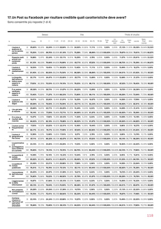 17. Un Post su Facebook per risultare credibile quali caratteristiche deve avere?
Sono consentite più risposte (1 di 4)
118
Sesso Età Titolo di studio
N Totale M F 11-20 21-25 26-34 35-54 55-64 65-75 76-84
Over
85
Lic.
elemen
tare
Lic.
media
Diplo
ma
Laurea
Spec.
Post 
Laurea
Altro
1
L’autore è
qualcuno di
cui ho sentito
parlare
SI 29,80% 29,32% 30,24% 20,00%38,84% 29,13% 24,92% 22,66% 11,11% 0,00% 0,00% 0,00% 21,13% 31,50% 29,39% 29,94% 33,33%
NO 70,20% 70,68% 69,76% 80,00% 61,16% 70,87% 75,08% 77,34% 88,89% 100,00%100,00% 100,00% 78,87% 68,50% 70,61% 70,06% 66,67%
2
Presenta molti
articoli con
contenuto
simile
SI 18,88% 13,97% 23,34% 15,38% 23,11% 18,91% 16,29% 17,19% 2,78% 0,00% 0,00% 0,00% 11,27% 19,69% 20,61% 13,56% 33,33%
NO 81,12% 86,03% 76,66% 84,62% 76,89% 81,09% 83,71% 82,81% 97,22% 100,00%100,00% 100,00% 88,73% 80,31% 79,39% 86,44% 66,67%
3
L’autore è
conosciuto
mediaticamen
te
SI 18,55% 17,57% 19,45% 10,77% 24,50% 18,26% 13,42% 16,41% 11,11% 6,67% 0,00% 0,00% 15,49% 20,47% 18,37% 14,69% 0,00%
NO 81,45% 82,43% 80,55% 89,23% 75,50% 81,74% 86,58% 83,59% 88,89% 93,33% 100,00% 100,00% 84,51% 79,53% 81,63% 85,31%100,00%
4
La biograﬁa
dell’autore lo
indica come
esperto in
materia
SI 22,17% 19,64% 24,47% 20,00%25,90% 21,96% 20,77% 17,19% 13,89% 6,67% 0,00% 12,50% 12,68% 24,41% 21,57% 20,90% 0,00%
NO 77,83% 80,36% 75,53% 80,00% 74,10% 78,04% 79,23% 82,81% 86,11% 93,33% 100,00% 87,50% 87,32% 75,59% 78,43% 79,10%100,00%
5
È un autore
veriﬁcato,
esperto in
materia
SI 26,58% 24,20% 28,73% 21,54% 31,67% 26,09% 26,20% 17,97% 13,89% 6,67% 0,00% 0,00% 19,72% 27,56% 26,36% 28,25% 0,00%
NO 73,42% 75,80% 71,27% 78,46% 68,33% 73,91% 73,80% 82,03% 86,11% 93,33% 100,00% 100,00% 80,28% 72,44% 73,64% 71,75%100,00%
6
L’autore è
qualcuno che
seguo
SI 19,01% 16,87% 20,95% 18,46% 21,91% 19,78% 16,29% 13,28% 16,67% 13,33% 0,00% 0,00% 14,08% 22,68% 17,09% 15,82% 0,00%
NO 80,99% 83,13% 79,05% 81,54% 78,09% 80,22% 83,71% 86,72% 83,33% 86,67% 100,00% 100,00% 85,92% 77,32% 82,91% 84,18%100,00%
7 L'ho già letto
di recente
SI 20,86% 18,81% 22,71% 21,54% 26,29% 21,30% 15,34% 15,63% 8,33% 13,33% 0,00% 0,00% 14,08% 22,52% 21,41% 16,95% 0,00%
NO 79,14% 81,19% 77,29% 78,46% 73,71% 78,70% 84,66% 84,38% 91,67% 86,67% 100,00% 100,00% 85,92% 77,48% 78,59% 83,05%100,00%
8
È in cima ai
risultati delle
ricerche
SI 15,07% 12,03% 17,82% 15,38% 20,12% 15,43% 11,50% 6,25% 8,33% 0,00% 0,00% 0,00% 14,08% 16,06% 15,18% 12,43% 0,00%
NO 84,93% 87,97% 82,18% 84,62% 79,88% 84,57% 88,50% 93,75% 91,67% 100,00%100,00% 100,00% 85,92% 83,94% 84,82% 87,57%100,00%
9
L’autore scrive
frequentemen
te
SI 17,83% 14,52% 20,83% 16,92% 22,51% 18,04% 12,46% 14,06% 19,44% 0,00% 0,00% 0,00% 9,86% 20,00% 18,37% 12,43% 0,00%
NO 82,17% 85,48% 79,17% 83,08% 77,49% 81,96% 87,54% 85,94% 80,56% 100,00%100,00% 100,00% 90,14% 80,00% 81,63% 87,57%100,00%
10
L’autore è
geograﬁcame
nte vicino
SI 12,89% 12,03% 13,68% 13,85% 17,93% 12,61% 9,27% 7,03% 2,78% 0,00% 0,00% 12,50% 9,86% 13,23% 13,74% 10,17% 0,00%
NO 87,11% 87,97% 86,32% 86,15% 82,07% 87,39% 90,73% 92,97% 97,22% 100,00%100,00% 87,50% 90,14% 86,77% 86,26% 89,83%100,00%
11
La grammatica
e la
punteggiatura
sono conformi
e/o corrette
SI 23,16% 20,19% 25,85% 27,69% 29,28% 24,57% 17,25% 14,06% 5,56% 0,00% 0,00% 0,00% 16,90% 24,88% 22,20% 24,29% 0,00%
NO 76,84% 79,81% 74,15% 72,31% 70,72% 75,43% 82,75% 85,94% 94,44% 100,00%100,00% 100,00% 83,10% 75,12% 77,80% 75,71%100,00%
12
La quantità di
notizie
pubblicate
SI 14,08% 11,76% 16,19% 15,38% 16,33% 16,96% 10,54% 7,81% 2,78% 0,00% 0,00% 0,00% 8,45% 14,17% 15,81% 10,73% 0,00%
NO 85,92% 88,24% 83,81% 84,62% 83,67% 83,04% 89,46% 92,19% 97,22% 100,00%100,00% 100,00% 91,55% 85,83% 84,19% 89,27%100,00%
13
La qualità di
notizie
pubblicate
SI 23,49% 23,79% 23,21% 15,38% 29,88% 26,30% 17,89% 14,06% 5,56% 0,00% 0,00% 0,00% 14,08% 24,72% 23,64% 23,73% 0,00%
NO 76,51% 76,21% 76,79% 84,62% 70,12% 73,70% 82,11% 85,94% 94,44% 100,00%100,00% 100,00% 85,92% 75,28% 76,36% 76,27%100,00%
14
L'accuratezza
dell'informazi
oni
SI 25,20% 24,34% 25,97% 27,69% 31,08% 26,96% 18,21% 19,53% 8,33% 0,00% 0,00% 0,00% 19,72% 25,98% 25,24% 25,99% 0,00%
NO 74,80% 75,66% 74,03% 72,31% 68,92% 73,04% 81,79% 80,47% 91,67% 100,00%100,00% 100,00% 80,28% 74,02% 74,76% 74,01%100,00%
15
L'aggiornamen
to delle
informazioni
SI 19,87% 17,57% 21,96% 26,15% 25,10% 20,43% 13,42% 14,84% 8,33% 6,67% 0,00% 0,00% 15,49% 22,68% 19,33% 14,69% 0,00%
NO 80,13% 82,43% 78,04% 73,85% 74,90% 79,57% 86,58% 85,16% 91,67% 93,33% 100,00% 100,00% 84,51% 77,32% 80,67% 85,31%100,00%
16
Non presenta
contraddizioni
o errori
SI 24,28% 23,93% 24,59% 33,85% 31,08% 26,30% 14,70% 17,19% 5,56% 0,00% 0,00% 12,50% 21,13% 26,46% 22,52% 24,86% 0,00%
NO 75,72% 76,07% 75,41% 66,15% 68,92% 73,70% 85,30% 82,81% 94,44% 100,00%100,00% 87,50% 78,87% 73,54% 77,48% 75,14%100,00%
17
Contiene
citazioni e
riferimenti ad
altre fonti
attendibili
SI 23,16% 21,85% 24,34% 23,08% 30,88% 24,78% 15,97% 12,50% 5,56% 0,00% 0,00% 0,00% 15,49% 25,04% 22,20% 24,29% 0,00%
NO 76,84% 78,15% 75,66% 76,92% 69,12% 75,22% 84,03% 87,50% 94,44% 100,00%100,00% 100,00% 84,51% 74,96% 77,80% 75,71%100,00%
 