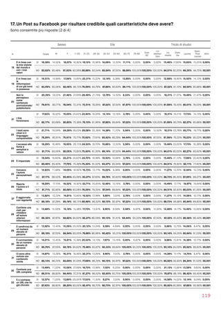 17. Un Post su Facebook per risultare credibile quali caratteristiche deve avere?
Sono consentite più risposte (2 di 4)
119
Sesso Età Titolo di studio
N Totale M F 11-20 21-25 26-34 35-54 55-64 65-75 76-84
Over
85
Lic.
elemen
tare
Lic.
media
Diplo
ma
Laurea
Spec.
Post 
Laurea
Altro
18
È in linea con
la mia visione
del mondo e
con i miei
valori
SI 16,38% 14,52% 18,07% 16,92% 19,12% 16,96% 14,06% 12,50% 11,11% 0,00% 0,00% 0,00% 15,49% 17,80% 15,65% 15,25% 0,00%
NO 83,62% 85,48% 81,93% 83,08% 80,88% 83,04% 85,94% 87,50% 88,89% 100,00%100,00% 100,00% 84,51% 82,20% 84,35% 84,75%100,00%
19
È in linea con
le
informazioni
di cui già sono
in possesso
SI 16,51% 14,94% 17,94% 13,85% 23,31% 15,22% 12,14% 9,38% 13,89% 0,00% 0,00% 0,00% 12,68% 18,90% 15,50% 14,12% 0,00%
NO 83,49% 85,06% 82,06% 86,15% 76,69% 84,78% 87,86% 90,63% 86,11% 100,00%100,00% 100,00% 87,32% 81,10% 84,50% 85,88%100,00%
20
Non lo
percepisco
come
contenuto
promozionale/
pubblicitario
SI 20,39% 19,23% 21,46% 27,69% 26,49% 21,74% 12,78% 12,50% 8,33% 0,00% 0,00% 0,00% 18,31% 21,57% 19,49% 21,47% 0,00%
NO 79,61% 80,77% 78,54% 72,31% 73,51% 78,26% 87,22% 87,50% 91,67% 100,00%100,00% 100,00% 81,69% 78,43% 80,51% 78,53%100,00%
21 I link
funzionano
SI 17,83% 16,32% 19,20% 24,62% 23,90% 18,04% 12,14% 10,16% 2,78% 0,00% 0,00% 0,00% 18,31% 19,21% 17,73% 14,12% 0,00%
NO 82,17% 83,68% 80,80% 75,38% 76,10% 81,96% 87,86% 89,84% 97,22% 100,00%100,00% 100,00% 81,69% 80,79% 82,27% 85,88%100,00%
22
l testi sono
chiari e il
linguaggio
comprensibile
SI 21,71% 19,09% 24,09% 29,23% 29,08% 22,39% 14,38% 11,72% 5,56% 0,00% 0,00% 12,50% 18,31% 23,78% 20,77% 19,77% 0,00%
NO 78,29% 80,91% 75,91% 70,77% 70,92% 77,61% 85,62% 88,28% 94,44% 100,00%100,00% 87,50% 81,69% 76,22% 79,23% 80,23%100,00%
23
L’accesso alla
fonte è
semplice e
veloce
SI 18,29% 16,46% 19,95% 26,15% 24,50% 18,70% 10,86% 12,50% 5,56% 0,00% 0,00% 0,00% 15,49% 20,00% 17,73% 16,38% 0,00%
NO 81,71% 83,54% 80,05% 73,85% 75,50% 81,30% 89,14% 87,50% 94,44% 100,00%100,00% 100,00% 84,51% 80,00% 82,27% 83,62%100,00%
24 È imparziale
SI 19,54% 16,60% 22,21% 24,62% 24,70% 18,48% 16,93% 14,06% 2,78% 0,00% 0,00% 0,00% 15,49% 21,10% 17,89% 22,60% 0,00%
NO 80,46% 83,40% 77,79% 75,38% 75,30% 81,52% 83,07% 85,94% 97,22% 100,00%100,00% 100,00% 84,51% 78,90% 82,11% 77,40%100,00%
25
Conosco
l'autore
personalment
e
SI 12,83% 11,48% 14,05% 16,92% 16,73% 12,17% 10,22% 9,38% 0,00% 0,00% 0,00% 0,00% 11,27% 13,70% 12,94% 10,73% 0,00%
NO 87,17% 88,52% 85,95% 83,08% 83,27% 87,83% 89,78% 90,63% 100,00%100,00%100,00% 100,00% 88,73% 86,30% 87,06% 89,27%100,00%
26
Riporta
l’autore e il
titolo
SI 18,29% 17,15% 19,32% 16,92% 23,71% 20,65% 12,46% 10,16% 2,78% 0,00% 0,00% 0,00% 15,49% 17,17% 19,97% 18,64% 0,00%
NO 81,71% 82,85% 80,68% 83,08% 76,29% 79,35% 87,54% 89,84% 97,22% 100,00%100,00% 100,00% 84,51% 82,83% 80,03% 81,36%100,00%
27 È aggiornata
con regolarità
SI 13,82% 12,72% 14,81% 13,85% 19,52% 13,48% 9,90% 7,03% 2,78% 0,00% 0,00% 0,00% 11,27% 15,12% 14,06% 10,17% 0,00%
NO 86,18% 87,28% 85,19% 86,15% 80,48% 86,52% 90,10% 92,97% 97,22% 100,00%100,00% 100,00% 88,73% 84,88% 85,94% 89,83%100,00%
28
Contiene una
mail, per
chiedere
all’autore
ulteriori
informazioni
SI 13,68% 12,03% 15,18% 15,38% 17,73% 13,91% 9,90% 8,59% 5,56% 6,67% 0,00% 12,50% 12,68% 14,17% 13,42% 13,56% 0,00%
NO 86,32% 87,97% 84,82% 84,62% 82,27% 86,09% 90,10% 91,41% 94,44% 93,33% 100,00% 87,50% 87,32% 85,83% 86,58% 86,44%100,00%
29
È condivisa da
un numero
elevato di
persone
SI 13,82% 12,45% 15,06% 20,00% 20,12% 13,04% 9,58% 4,69% 0,00% 0,00% 0,00% 0,00% 9,86% 15,75% 14,06% 8,47% 0,00%
NO 86,18% 87,55% 84,94% 80,00% 79,88% 86,96% 90,42% 95,31% 100,00%100,00%100,00% 100,00% 90,14% 84,25% 85,94% 91,53%100,00%
30
È commentata
da un numero
elevato di
persone
SI 14,21% 12,45% 15,81% 15,38% 20,52% 14,13% 7,67% 10,16% 0,00% 6,67% 0,00% 0,00% 9,86% 15,91% 14,38% 10,17% 0,00%
NO 85,79% 87,55% 84,19% 84,62% 79,48% 85,87% 92,33% 89,84% 100,00% 93,33% 100,00% 100,00% 90,14% 84,09% 85,62% 89,83%100,00%
31
Ci sono altre
notizie con
contenuto
simile
SI 14,87% 13,28% 16,31% 18,46% 22,31% 13,26% 9,90% 7,03% 2,78% 0,00% 0,00% 0,00% 14,08% 17,17% 14,70% 8,47% 0,00%
NO 85,13% 86,72% 83,69% 81,54% 77,69% 86,74% 90,10% 92,97% 97,22% 100,00%100,00% 100,00% 85,92% 82,83% 85,30% 91,53%100,00%
32 Contiene una
URL completa
SI 13,49% 11,20% 15,56% 27,69% 18,73% 13,48% 7,35% 6,25% 0,00% 0,00% 0,00% 0,00% 21,13% 13,86% 13,58% 9,60% 0,00%
NO 86,51% 88,80% 84,44% 72,31% 81,27% 86,52% 92,65% 93,75% 100,00%100,00%100,00% 100,00% 78,87% 86,14% 86,42% 90,40%100,00%
33
È o contiene
un URL che ho
già cliccato
SI 12,57% 11,20% 13,80% 20,00% 17,53% 11,30% 9,27% 7,03% 0,00% 0,00% 0,00% 0,00% 14,08% 14,02% 12,14% 9,04% 0,00%
NO 87,43% 88,80% 86,20% 80,00% 82,47% 88,70% 90,73% 92,97% 100,00%100,00%100,00% 100,00% 85,92% 85,98% 87,86% 90,96%100,00%
 
