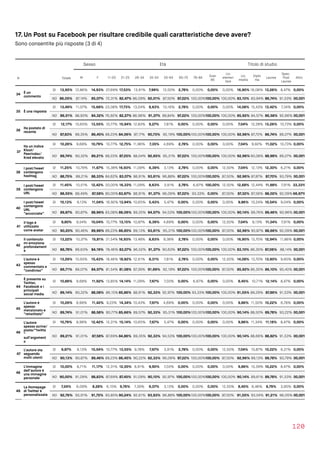 17. Un Post su Facebook per risultare credibile quali caratteristiche deve avere?
Sono consentite più risposte (3 di 4)
120
Sesso Età Titolo di studio
N Totale M F 11-20 21-25 26-34 35-54 55-64 65-75 76-84
Over
85
Lic.
elemen
tare
Lic.
media
Diplo
ma
Laurea
Spec.
Post 
Laurea
Altro
34 È un
commento
SI 13,95% 12,86% 14,93% 27,69% 17,53% 13,91% 7,99% 12,50% 2,78% 0,00% 0,00% 0,00% 16,90% 16,06% 13,26% 8,47% 0,00%
NO 86,05% 87,14% 85,07% 72,31% 82,47% 86,09% 92,01% 87,50% 97,22% 100,00%100,00% 100,00% 83,10% 83,94% 86,74% 91,53%100,00%
35 È una risposta
SI 13,49% 11,07% 15,68% 23,08% 17,73% 13,04% 8,63% 10,16% 2,78% 0,00% 0,00% 0,00% 14,08% 15,43% 13,42% 7,34% 0,00%
NO 86,51% 88,93% 84,32% 76,92% 82,27% 86,96% 91,37% 89,84% 97,22% 100,00%100,00% 100,00% 85,92% 84,57% 86,58% 92,66%100,00%
36
Ha postato di
recente
SI 12,17% 10,65% 13,55% 10,77% 15,94% 12,83% 9,27% 7,81% 0,00% 0,00% 0,00% 0,00% 7,04% 12,28% 13,26% 10,73% 0,00%
NO 87,83% 89,35% 86,45% 89,23% 84,06% 87,17% 90,73% 92,19% 100,00%100,00%100,00% 100,00% 92,96% 87,72% 86,74% 89,27%100,00%
37
Ha un indice
Klout/
PeerIndex/
Kred elevato
SI 10,26% 9,68% 10,79% 10,77% 12,75% 11,96% 7,35% 4,69% 2,78% 0,00% 0,00% 0,00% 7,04% 9,92% 11,02% 10,73% 0,00%
NO 89,74% 90,32% 89,21% 89,23% 87,25% 88,04% 92,65% 95,31% 97,22% 100,00%100,00% 100,00% 92,96% 90,08% 88,98% 89,27%100,00%
38
I post/tweet
contengono
hashtag
SI 11,25% 10,79% 11,67% 15,38% 16,93% 11,09% 6,39% 3,13% 2,78% 0,00% 0,00% 12,50% 7,04% 12,13% 12,30% 6,21% 0,00%
NO 88,75% 89,21% 88,33% 84,62% 83,07% 88,91% 93,61% 96,88% 97,22% 100,00%100,00% 87,50% 92,96% 87,87% 87,70% 93,79%100,00%
39
I post/tweet
contengono
URL
SI 11,45% 10,51% 12,42% 20,00% 16,33% 11,09% 8,63% 3,91% 2,78% 6,67% 100,00% 12,50% 12,68% 12,44% 11,98% 7,91% 33,33%
NO 88,55% 89,49% 87,58% 80,00%83,67% 88,91% 91,37% 96,09% 97,22% 93,33% 0,00% 87,50% 87,32% 87,56% 88,02% 92,09%66,67%
40
I post/tweet
contengono
URL
“accorciate”
SI 10,13% 9,13% 11,04% 16,92% 13,94% 10,65% 5,43% 5,47% 0,00% 0,00% 0,00% 0,00% 9,86% 10,24% 10,54% 9,04% 0,00%
NO 89,87% 90,87% 88,96% 83,08% 86,06% 89,35% 94,57% 94,53% 100,00%100,00%100,00% 100,00% 90,14% 89,76% 89,46% 90,96%100,00%
41
Il logo è
utilizzato
come avatar
SI 9,80% 9,54% 10,04% 10,77% 13,15% 10,87% 6,39% 4,69% 0,00% 0,00% 0,00% 12,50% 7,04% 9,13% 11,34% 7,91% 0,00%
NO 90,20% 90,46% 89,96% 89,23% 86,85% 89,13% 93,61% 95,31% 100,00%100,00%100,00% 87,50% 92,96% 90,87% 88,66% 92,09%100,00%
42
Il contenuto
mi emoziona
profondament
e
SI 13,22% 10,37% 15,81% 21,54% 16,93% 13,48% 8,63% 9,38% 2,78% 0,00% 0,00% 0,00% 16,90% 13,70% 12,94% 11,86% 0,00%
NO 86,78% 89,63% 84,19% 78,46% 83,07% 86,52% 91,37% 90,63% 97,22% 100,00%100,00% 100,00% 83,10% 86,30% 87,06% 88,14%100,00%
43
L’autore è
spesso
commentato e
“condiviso”
SI 13,29% 10,93% 15,43% 18,46% 18,92% 12,61% 8,31% 7,81% 2,78% 0,00% 0,00% 12,50% 14,08% 13,70% 13,90% 9,60% 0,00%
NO 86,71% 89,07% 84,57% 81,54% 81,08% 87,39% 91,69% 92,19% 97,22% 100,00%100,00% 87,50% 85,92% 86,30% 86,10% 90,40%100,00%
44
È presente su
Twitter,
Facebook e i
principali
social media
SI 10,86% 9,68% 11,92% 13,85% 14,14% 11,09% 7,67% 7,03% 0,00% 6,67% 0,00% 0,00% 8,45% 10,71% 12,14% 8,47% 0,00%
NO 89,14% 90,32% 88,08% 86,15% 85,86% 88,91% 92,33% 92,97% 100,00% 93,33% 100,00% 100,00% 91,55% 89,29% 87,86% 91,53%100,00%
45
L’autore è
spesso
menzionato e
“retwittato”
SI 10,26% 8,99% 11,42% 9,23% 14,34% 10,43% 7,67% 4,69% 0,00% 0,00% 0,00% 0,00% 9,86% 11,50% 10,22% 6,78% 0,00%
NO 89,74% 91,01% 88,58% 90,77% 85,66% 89,57% 92,33% 95,31% 100,00%100,00%100,00% 100,00% 90,14% 88,50% 89,78% 93,22%100,00%
46
L’autore
spesso scrive/
posta/“twitta
”
sull’argoment
o
SI 10,79% 8,99% 12,42% 12,31% 15,14% 10,65% 7,67% 5,47% 0,00% 0,00% 0,00% 0,00% 9,86% 11,34% 11,18% 8,47% 0,00%
NO 89,21% 91,01% 87,58% 87,69% 84,86% 89,35% 92,33% 94,53% 100,00%100,00%100,00% 100,00% 90,14% 88,66% 88,82% 91,53%100,00%
47
L’autore sta
seguendo
molti utenti
SI 9,87% 9,13% 10,54% 10,77% 13,55% 9,78% 7,67% 3,91% 2,78% 0,00% 0,00% 12,50% 7,04% 10,87% 10,22% 6,21% 0,00%
NO 90,13% 90,87% 89,46% 89,23% 86,45% 90,22% 92,33% 96,09% 97,22% 100,00%100,00% 87,50% 92,96% 89,13% 89,78% 93,79%100,00%
48
L’immagine
dell’autore è
una immagine
personale
SI 10,00% 8,71% 11,17% 12,31% 12,55% 8,91% 9,90% 7,03% 0,00% 0,00% 0,00% 0,00% 9,86% 10,39% 10,22% 8,47% 0,00%
NO 90,00% 91,29% 88,83% 87,69% 87,45% 91,09% 90,10% 92,97% 100,00%100,00%100,00% 100,00% 90,14% 89,61% 89,78% 91,53%100,00%
49
La Homepage
di Twitter è
personalizzata
SI 7,24% 6,09% 8,28% 6,15% 9,76% 7,39% 6,07% 3,13% 0,00% 0,00% 0,00% 12,50% 8,45% 6,46% 8,79% 3,95% 0,00%
NO 92,76% 93,91% 91,72% 93,85% 90,24% 92,61% 93,93% 96,88% 100,00%100,00%100,00% 87,50% 91,55% 93,54% 91,21% 96,05%100,00%
 