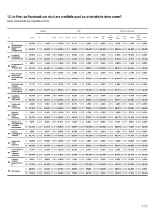 17. Un Post su Facebook per risultare credibile quali caratteristiche deve avere?
Sono consentite più risposte (4 di 4)
121
Sesso Età Titolo di studio
N Totale M F 11-20 21-25 26-34 35-54 55-64 65-75 76-84
Over
85
Lic.
elemen
tare
Lic.
media
Diplo
ma
Laurea
Spec.
Post 
Laurea
Altro
50
La
localizzazione
dell’autore è
legata
all’argomento
SI 10,20% 8,85% 11,42% 12,31% 13,35% 11,09% 6,71% 6,25% 0,00% 0,00% 0,00% 0,00% 7,04% 10,24% 11,34% 7,91% 0,00%
NO 89,80% 91,15% 88,58% 87,69% 86,65% 88,91% 93,29% 93,75% 100,00%100,00%100,00% 100,00% 92,96% 89,76% 88,66% 92,09%100,00%
51
La page di
Facebook è
personalizzata
SI 10,72% 9,82% 11,54% 7,69% 13,35% 10,87% 8,95% 9,38% 2,78% 0,00% 0,00% 0,00% 8,45% 10,08% 12,30% 9,04% 0,00%
NO 89,28% 90,18% 88,46% 92,31% 86,65% 89,13% 91,05% 90,63% 97,22% 100,00%100,00% 100,00% 91,55% 89,92% 87,70% 90,96%100,00%
52
Lo username è
legato
all’argomento
SI 9,87% 8,16% 11,42% 13,85% 11,95% 10,65% 7,99% 4,69% 2,78% 0,00% 0,00% 0,00% 12,68% 9,13% 11,50% 6,21% 0,00%
NO 90,13% 91,84% 88,58% 86,15% 88,05% 89,35% 92,01% 95,31% 97,22% 100,00%100,00% 100,00% 87,32% 90,87% 88,50% 93,79%100,00%
53
Molti articoli/
tweet/post
con contenuto
simile
SI 11,71% 8,99% 14,18% 4,62% 17,73% 11,74% 7,35% 6,25% 2,78% 0,00% 0,00% 0,00% 8,45% 12,76% 12,14% 8,47% 0,00%
NO 88,29% 91,01% 85,82% 95,38% 82,27% 88,26% 92,65% 93,75% 97,22% 100,00%100,00% 100,00% 91,55% 87,24% 87,86% 91,53%100,00%
54
Si tratta di una
retweet/
condivisione
di qualcuno in
cui ho ﬁducia
SI 12,11% 10,10% 13,93% 15,38% 17,13% 12,39% 7,03% 7,03% 0,00% 0,00% 0,00% 0,00% 9,86% 13,23% 12,30% 9,04% 0,00%
NO 87,89% 89,90% 86,07% 84,62% 82,87% 87,61% 92,97% 92,97% 100,00%100,00%100,00% 100,00% 90,14% 86,77% 87,70% 90,96%100,00%
55
Il proﬁlo è
seguito da
molti amici
SI 10,33% 9,82% 10,79% 3,08% 14,14% 10,22% 8,63% 7,03% 2,78% 0,00% 0,00% 12,50% 4,23% 10,55% 11,02% 9,60% 0,00%
NO 89,67% 90,18% 89,21% 96,92%85,86% 89,78% 91,37% 92,97% 97,22% 100,00%100,00% 87,50% 95,77% 89,45% 88,98% 90,40%100,00%
56
È della mia
stessa
nazionalità
SI 8,42% 7,61% 9,16% 6,15% 10,96% 8,04% 6,71% 7,81% 2,78% 0,00% 0,00% 0,00% 5,63% 8,35% 9,42% 6,78% 0,00%
NO 91,58% 92,39% 90,84% 93,85% 89,04% 91,96% 93,29% 92,19% 97,22% 100,00%100,00% 100,00% 94,37% 91,65% 90,58% 93,22%100,00%
57
Ha molti
followers
pochi
following
SI 7,63% 5,95% 9,16% 7,69% 10,16% 7,39% 6,07% 4,69% 2,78% 0,00% 0,00% 12,50% 5,63% 8,35% 8,15% 3,95% 0,00%
NO 92,37% 94,05% 90,84% 92,31% 89,84% 92,61% 93,93% 95,31% 97,22% 100,00%100,00% 87,50% 94,37% 91,65% 91,85% 96,05%100,00%
58
Utilizza una
immagine tipo
“cartoon”
come avatar
SI 7,57% 6,92% 8,16% 7,69% 9,16% 8,26% 7,03% 3,13% 0,00% 0,00% 0,00% 12,50% 7,04% 6,61% 8,79% 6,78% 0,00%
NO 92,43% 93,08% 91,84% 92,31% 90,84% 91,74% 92,97% 96,88% 100,00%100,00%100,00% 87,50% 92,96% 93,39% 91,21% 93,22%100,00%
59
Utilizza
l’immagine di
“default”
SI 7,89% 6,22% 9,41% 4,62% 9,96% 8,70% 6,39% 5,47% 0,00% 0,00% 0,00% 12,50% 4,23% 7,87% 8,95% 5,65% 0,00%
NO 92,11% 93,78% 90,59% 95,38% 90,04% 91,30% 93,61% 94,53% 100,00%100,00%100,00% 87,50% 95,77% 92,13% 91,05% 94,35%100,00%
60
L'autore ha
molti
followers
SI 10,26% 9,82% 10,66% 7,69% 13,75% 10,65% 7,67% 6,25% 2,78% 0,00% 0,00% 12,50% 5,63% 11,02% 10,38% 9,04% 0,00%
NO 89,74% 90,18% 89,34% 92,31% 86,25% 89,35% 92,33% 93,75% 97,22% 100,00%100,00% 87,50% 94,37% 88,98% 89,62% 90,96%100,00%
61
L’account ha il
sigillo di
“account
veriﬁcato”
SI 11,51% 10,65% 12,30% 13,85% 16,33% 10,65% 8,95% 5,47% 0,00% 0,00% 0,00% 0,00% 2,82% 11,97% 13,90% 5,65% 0,00%
NO 88,49% 89,35% 87,70% 86,15% 83,67% 89,35% 91,05% 94,53% 100,00%100,00%100,00% 100,00% 97,18% 88,03% 86,10% 94,35%100,00%
62
L’autore
“twitta”
frequentemen
te
SI 8,95% 8,16% 9,66% 7,69% 10,96% 10,43% 7,03% 4,69% 0,00% 0,00% 0,00% 12,50% 8,45% 8,35% 10,38% 6,21% 0,00%
NO 91,05% 91,84% 90,34% 92,31% 89,04% 89,57% 92,97% 95,31% 100,00%100,00%100,00% 87,50% 91,55% 91,65% 89,62% 93,79%100,00%
63 Non saprei.
SI 22,96% 21,72% 24,09% 18,46% 21,12% 20,22% 22,68% 32,81% 47,22% 46,67% 100,00% 75,00% 23,94% 24,25% 22,68% 16,95% 0,00%
NO 77,04% 78,28% 75,91% 81,54% 78,88% 79,78% 77,32% 67,19% 52,78% 53,33% 0,00% 25,00% 76,06% 75,75% 77,32% 83,05%100,00%
 