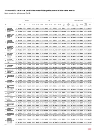 18. Un Proﬁlo Facebook per risultare credibile quali caratteristiche deve avere?
Sono consentite più risposte (1 di 4)
122
Sesso Età Titolo di studio
N Totale M F 11-20 21-25 26-34 35-54 55-64 65-75 76-84
Over
85
Lic.
elemen
tare
Lic.
media
Diplo
ma
Laurea
Spec.
Post 
Laurea
Altro
1
L’autore è
qualcuno di
cui ho sentito
parlare
SI 23,68% 23,93% 23,46% 24,62% 30,48% 23,26% 18,85% 17,97% 5,56% 0,00% 0,00% 25,00% 16,90% 22,52% 25,56% 23,16% 66,67%
NO 76,32% 76,07% 76,54% 75,38% 69,52% 76,74% 81,15% 82,03% 94,44% 100,00%100,00% 75,00% 83,10% 77,48% 74,44% 76,84% 33,33%
2
Presenta molti
articoli con
contenuto
simile
SI 17,63% 19,09% 16,31% 21,54% 22,71% 16,96% 14,06% 12,50% 2,78% 6,67% 0,00% 25,00% 14,08% 17,95% 17,73% 16,95% 33,33%
NO 82,37% 80,91% 83,69% 78,46% 77,29% 83,04% 85,94% 87,50% 97,22% 93,33% 100,00% 75,00% 85,92% 82,05% 82,27% 83,05% 66,67%
3
L’autore è
conosciuto
mediaticamen
te
SI 24,47% 23,37% 25,47% 23,08% 31,08% 24,13% 21,73% 16,41% 0,00% 6,67% 0,00% 37,50% 16,90% 23,94% 26,68% 20,34% 66,67%
NO 75,53% 76,63% 74,53% 76,92% 68,92% 75,87% 78,27% 83,59% 100,00% 93,33% 100,00% 62,50% 83,10% 76,06% 73,32% 79,66% 33,33%
4
La biograﬁa
dell’autore lo
indica come
esperto in
materia
SI 21,97% 21,30% 22,58% 29,23% 27,49% 21,52% 17,89% 14,84% 5,56% 6,67% 0,00% 25,00% 21,13% 20,63% 23,00% 22,60% 66,67%
NO 78,03% 78,70% 77,42% 70,77% 72,51% 78,48% 82,11% 85,16% 94,44% 93,33% 100,00% 75,00% 78,87% 79,37% 77,00% 77,40% 33,33%
5
È un autore
veriﬁcato,
esperto in
materia
SI 25,33% 25,73% 24,97% 36,92% 28,88% 26,74% 20,45% 19,53% 8,33% 6,67% 0,00% 25,00% 18,31% 24,41% 26,20% 27,68% 66,67%
NO 74,67% 74,27% 75,03% 63,08% 71,12% 73,26% 79,55% 80,47% 91,67% 93,33% 100,00% 75,00% 81,69% 75,59% 73,80% 72,32% 33,33%
6
L’autore è
qualcuno che
seguo
SI 21,32% 21,30% 21,33% 27,69% 26,89% 23,26% 14,38% 14,84% 0,00% 0,00% 0,00% 25,00% 16,90% 21,10% 21,41% 22,60% 66,67%
NO 78,68% 78,70% 78,67% 72,31% 73,11% 76,74% 85,62% 85,16% 100,00%100,00%100,00% 75,00% 83,10% 78,90% 78,59% 77,40% 33,33%
7 L'ho già letto
di recente
SI 13,16% 12,59% 13,68% 10,77% 16,73% 11,96% 12,14% 11,72% 2,78% 0,00% 0,00% 12,50% 14,08% 11,34% 14,38% 14,69% 33,33%
NO 86,84% 87,41% 86,32% 89,23% 83,27% 88,04% 87,86% 88,28% 97,22% 100,00%100,00% 87,50% 85,92% 88,66% 85,62% 85,31% 66,67%
8
È in cima ai
risultati delle
ricerche
SI 15,92% 15,21% 16,56% 13,85% 22,31% 14,78% 12,78% 8,59% 2,78% 6,67% 0,00% 25,00% 7,04% 17,64% 14,86% 16,38% 33,33%
NO 84,08% 84,79% 83,44% 86,15% 77,69% 85,22% 87,22% 91,41% 97,22% 93,33% 100,00% 75,00% 92,96% 82,36% 85,14% 83,62% 66,67%
9
L’autore scrive
frequentemen
te
SI 16,58% 16,46% 16,69% 16,92% 22,51% 14,35% 14,38% 11,72% 5,56% 0,00% 0,00% 25,00% 11,27% 17,80% 15,97% 15,25% 66,67%
NO 83,42% 83,54% 83,31% 83,08% 77,49% 85,65% 85,62% 88,28% 94,44% 100,00%100,00% 75,00% 88,73% 82,20% 84,03% 84,75% 33,33%
10
L’autore è
geograﬁcame
nte vicino
SI 15,39% 15,08% 15,68% 24,62% 19,52% 15,22% 11,82% 9,38% 2,78% 0,00% 0,00% 0,00% 8,45% 16,38% 15,50% 14,69% 33,33%
NO 84,61% 84,92% 84,32% 75,38% 80,48% 84,78% 88,18% 90,63% 97,22% 100,00%100,00% 100,00% 91,55% 83,62% 84,50% 85,31% 66,67%
11
La grammatica
e la
punteggiatura
sono conformi
e/o corrette
SI 18,82% 20,89% 16,94% 23,08% 22,31% 21,74% 13,74% 10,94% 5,56% 0,00% 0,00% 12,50% 9,86% 18,43% 19,81% 19,77% 66,67%
NO 81,18% 79,11% 83,06% 76,92% 77,69% 78,26% 86,26% 89,06% 94,44% 100,00%100,00% 87,50% 90,14% 81,57% 80,19% 80,23% 33,33%
12
La quantità di
notizie
pubblicate
SI 14,74% 14,52% 14,93% 15,38% 18,92% 14,13% 12,14% 9,38% 11,11% 0,00% 0,00% 25,00% 9,86% 16,38% 13,10% 15,82% 33,33%
NO 85,26% 85,48% 85,07% 84,62% 81,08% 85,87% 87,86% 90,63% 88,89% 100,00%100,00% 75,00% 90,14% 83,62% 86,90% 84,18% 66,67%
13
La qualità di
notizie
pubblicate
SI 21,38% 23,93% 19,07% 27,69% 27,89% 20,00% 17,89% 13,28% 2,78% 6,67% 0,00% 12,50% 16,90% 21,73% 21,41% 22,03% 33,33%
NO 78,62% 76,07% 80,93% 72,31% 72,11% 80,00% 82,11% 86,72% 97,22% 93,33% 100,00% 87,50% 83,10% 78,27% 78,59% 77,97% 66,67%
14
L'accuratezza
dell'informazi
oni
SI 19,67% 22,13% 17,44% 21,54% 24,50% 20,43% 16,61% 10,94% 5,56% 0,00% 0,00% 25,00% 11,27% 19,21% 19,97% 23,16% 33,33%
NO 80,33% 77,87% 82,56% 78,46% 75,50% 79,57% 83,39% 89,06% 94,44% 100,00%100,00% 75,00% 88,73% 80,79% 80,03% 76,84% 66,67%
15
L'aggiornamen
to delle
informazioni
SI 18,55% 18,53% 18,57% 20,00%24,70% 18,91% 13,74% 11,72% 0,00% 0,00% 0,00% 37,50% 12,68% 17,95% 18,85% 20,90% 33,33%
NO 81,45% 81,47% 81,43% 80,00%75,30% 81,09% 86,26% 88,28% 100,00%100,00%100,00% 62,50% 87,32% 82,05% 81,15% 79,10% 66,67%
16
Non presenta
contraddizioni
o errori
SI 18,22% 20,75% 15,93% 18,46% 21,71% 18,91% 17,25% 10,94% 2,78% 0,00% 0,00% 12,50% 8,45% 16,85% 20,45% 19,21% 33,33%
NO 81,78% 79,25% 84,07% 81,54% 78,29% 81,09% 82,75% 89,06% 97,22% 100,00%100,00% 87,50% 91,55% 83,15% 79,55% 80,79% 66,67%
17
Contiene
citazioni e
riferimenti ad
altre fonti
attendibili
SI 18,68% 20,61% 16,94% 21,54% 20,92% 19,78% 16,61% 15,63% 5,56% 0,00% 0,00% 37,50% 12,68% 18,11% 17,41% 25,99% 66,67%
NO 81,32% 79,39% 83,06% 78,46% 79,08% 80,22% 83,39% 84,38% 94,44% 100,00%100,00% 62,50% 87,32% 81,89% 82,59% 74,01% 33,33%
 