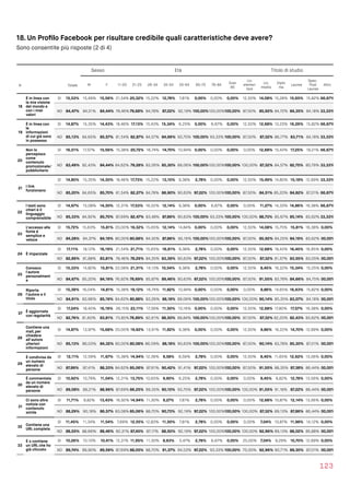 18. Un Proﬁlo Facebook per risultare credibile quali caratteristiche deve avere?
Sono consentite più risposte (2 di 4)
123
Sesso Età Titolo di studio
N Totale M F 11-20 21-25 26-34 35-54 55-64 65-75 76-84
Over
85
Lic.
elemen
tare
Lic.
media
Diplo
ma
Laurea
Spec.
Post 
Laurea
Altro
18
È in linea con
la mia visione
del mondo e
con i miei
valori
SI 15,53% 15,49% 15,56% 21,54% 20,32% 15,22% 12,78% 7,81% 0,00% 0,00% 0,00% 12,50% 14,08% 15,28% 15,65% 15,82% 66,67%
NO 84,47% 84,51% 84,44% 78,46% 79,68% 84,78% 87,22% 92,19% 100,00%100,00%100,00% 87,50% 85,92% 84,72% 84,35% 84,18% 33,33%
19
È in linea con
le
informazioni
di cui già sono
in possesso
SI 14,87% 15,35% 14,43% 18,46% 17,13% 15,43% 15,34% 6,25% 0,00% 6,67% 0,00% 12,50% 12,68% 13,23% 16,29% 15,82% 66,67%
NO 85,13% 84,65% 85,57% 81,54% 82,87% 84,57% 84,66% 93,75% 100,00% 93,33% 100,00% 87,50% 87,32% 86,77% 83,71% 84,18% 33,33%
20
Non lo
percepisco
come
contenuto
promozionale/
pubblicitario
SI 16,51% 17,57% 15,56% 15,38% 20,72% 16,74% 14,70% 10,94% 0,00% 0,00% 0,00% 0,00% 12,68% 15,43% 17,25% 19,21% 66,67%
NO 83,49% 82,43% 84,44% 84,62% 79,28% 83,26% 85,30% 89,06% 100,00%100,00%100,00% 100,00% 87,32% 84,57% 82,75% 80,79% 33,33%
21 I link
funzionano
SI 14,80% 15,35% 14,30% 18,46% 17,73% 15,22% 13,10% 9,38% 2,78% 0,00% 0,00% 12,50% 15,49% 14,80% 15,18% 12,99% 33,33%
NO 85,20% 84,65% 85,70% 81,54% 82,27% 84,78% 86,90% 90,63% 97,22% 100,00%100,00% 87,50% 84,51% 85,20% 84,82% 87,01% 66,67%
22
l testi sono
chiari e il
linguaggio
comprensibile
SI 14,67% 15,08% 14,30% 12,31% 17,53% 16,52% 12,14% 9,38% 0,00% 6,67% 0,00% 0,00% 11,27% 14,33% 14,86% 16,38% 66,67%
NO 85,33% 84,92% 85,70% 87,69% 82,47% 83,48% 87,86% 90,63% 100,00% 93,33% 100,00% 100,00% 88,73% 85,67% 85,14% 83,62% 33,33%
23
L’accesso alla
fonte è
semplice e
veloce
SI 15,72% 15,63% 15,81% 20,00% 19,32% 15,65% 12,14% 14,84% 0,00% 0,00% 0,00% 12,50% 14,08% 15,75% 15,81% 16,38% 0,00%
NO 84,28% 84,37% 84,19% 80,00%80,68% 84,35% 87,86% 85,16% 100,00%100,00%100,00% 87,50% 85,92% 84,25% 84,19% 83,62%100,00%
24 È imparziale
SI 17,11% 18,12% 16,19% 21,54% 21,71% 15,65% 16,61% 9,38% 2,78% 0,00% 0,00% 12,50% 12,68% 18,43% 16,45% 16,95% 0,00%
NO 82,89% 81,88% 83,81% 78,46% 78,29% 84,35% 83,39% 90,63% 97,22% 100,00%100,00% 87,50% 87,32% 81,57% 83,55% 83,05%100,00%
25
Conosco
l'autore
personalment
e
SI 15,33% 14,80% 15,81% 23,08% 21,31% 14,13% 10,54% 9,38% 2,78% 0,00% 0,00% 12,50% 8,45% 16,22% 15,34% 15,25% 0,00%
NO 84,67% 85,20% 84,19% 76,92% 78,69% 85,87% 89,46% 90,63% 97,22% 100,00%100,00% 87,50% 91,55% 83,78% 84,66% 84,75%100,00%
26
Riporta
l’autore e il
titolo
SI 15,39% 16,04% 14,81% 15,38% 19,12% 16,74% 11,82% 10,94% 0,00% 0,00% 0,00% 0,00% 9,86% 14,65% 16,93% 15,82% 0,00%
NO 84,61% 83,96% 85,19% 84,62% 80,88% 83,26% 88,18% 89,06% 100,00%100,00%100,00% 100,00% 90,14% 85,35% 83,07% 84,18%100,00%
27 È aggiornata
con regolarità
SI 17,24% 18,40% 16,19% 26,15% 23,11% 17,39% 11,50% 10,16% 0,00% 0,00% 0,00% 12,50% 12,68% 17,80% 17,57% 16,38% 0,00%
NO 82,76% 81,60% 83,81% 73,85% 76,89% 82,61% 88,50% 89,84% 100,00%100,00%100,00% 87,50% 87,32% 82,20% 82,43% 83,62%100,00%
28
Contiene una
mail, per
chiedere
all’autore
ulteriori
informazioni
SI 14,87% 13,97% 15,68% 20,00% 19,92% 13,91% 11,82% 9,38% 0,00% 0,00% 0,00% 12,50% 9,86% 16,22% 14,70% 12,99% 0,00%
NO 85,13% 86,03% 84,32% 80,00%80,08% 86,09% 88,18% 90,63% 100,00%100,00%100,00% 87,50% 90,14% 83,78% 85,30% 87,01%100,00%
29
È condivisa da
un numero
elevato di
persone
SI 12,11% 12,59% 11,67% 15,38% 14,94% 12,39% 9,58% 8,59% 2,78% 0,00% 0,00% 12,50% 8,45% 11,65% 12,62% 13,56% 0,00%
NO 87,89% 87,41% 88,33% 84,62% 85,06% 87,61% 90,42% 91,41% 97,22% 100,00%100,00% 87,50% 91,55% 88,35% 87,38% 86,44%100,00%
30
È commentata
da un numero
elevato di
persone
SI 10,92% 10,79% 11,04% 12,31% 13,75% 10,65% 9,90% 6,25% 2,78% 0,00% 0,00% 0,00% 8,45% 8,82% 12,78% 13,56% 0,00%
NO 89,08% 89,21% 88,96% 87,69% 86,25% 89,35% 90,10% 93,75% 97,22% 100,00%100,00% 100,00% 91,55% 91,18% 87,22% 86,44%100,00%
31
Ci sono altre
notizie con
contenuto
simile
SI 11,71% 9,82% 13,43% 16,92% 14,94% 11,30% 9,27% 7,81% 2,78% 0,00% 0,00% 0,00% 12,68% 10,87% 12,14% 13,56% 0,00%
NO 88,29% 90,18% 86,57% 83,08% 85,06% 88,70% 90,73% 92,19% 97,22% 100,00%100,00% 100,00% 87,32% 89,13% 87,86% 86,44%100,00%
32 Contiene una
URL completa
SI 11,45% 11,34% 11,54% 7,69% 12,55% 12,83% 11,50% 7,81% 2,78% 0,00% 0,00% 0,00% 7,04% 10,87% 11,98% 14,12% 0,00%
NO 88,55% 88,66% 88,46% 92,31% 87,45% 87,17% 88,50% 92,19% 97,22% 100,00%100,00% 100,00% 92,96% 89,13% 88,02% 85,88%100,00%
33
È o contiene
un URL che ho
già cliccato
SI 10,26% 10,10% 10,41% 12,31% 11,95% 11,30% 8,63% 5,47% 2,78% 6,67% 0,00% 25,00% 7,04% 9,29% 10,70% 12,99% 0,00%
NO 89,74% 89,90% 89,59% 87,69% 88,05% 88,70% 91,37% 94,53% 97,22% 93,33% 100,00% 75,00% 92,96% 90,71% 89,30% 87,01%100,00%
 