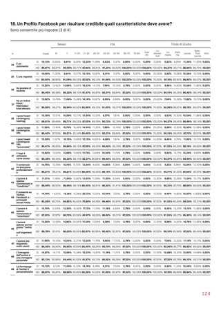 18. Un Proﬁlo Facebook per risultare credibile quali caratteristiche deve avere?
Sono consentite più risposte (3 di 4)
124
Sesso Età Titolo di studio
N Totale M F 11-20 21-25 26-34 35-54 55-64 65-75 76-84
Over
85
Lic.
elemen
tare
Lic.
media
Diplo
ma
Laurea
Spec.
Post 
Laurea
Altro
34 È un
commento
SI 10,13% 10,93% 9,41% 9,23% 12,55% 11,09% 8,63% 5,47% 0,00% 0,00% 0,00% 0,00% 5,63% 9,29% 11,34% 11,30% 0,00%
NO 89,87% 89,07% 90,59% 90,77% 87,45% 88,91% 91,37% 94,53% 100,00%100,00%100,00% 100,00% 94,37% 90,71% 88,66% 88,70%100,00%
35 È una risposta
SI 10,00% 11,20% 8,91% 10,77% 12,15% 10,87% 8,31% 5,47% 0,00% 6,67% 0,00% 25,00% 2,82% 10,08% 10,38% 10,73% 0,00%
NO 90,00% 88,80% 91,09% 89,23% 87,85% 89,13% 91,69% 94,53% 100,00% 93,33% 100,00% 75,00% 97,18% 89,92% 89,62% 89,27%100,00%
36
Ha postato di
recente
SI 13,55% 13,42% 13,68% 13,85% 18,53% 14,13% 7,99% 10,16% 2,78% 0,00% 0,00% 0,00% 9,86% 14,65% 13,58% 11,86% 0,00%
NO 86,45% 86,58% 86,32% 86,15% 81,47% 85,87% 92,01% 89,84% 97,22% 100,00%100,00% 100,00% 90,14% 85,35% 86,42% 88,14%100,00%
37
Ha un indice
Klout/
PeerIndex/
Kred elevato
SI 10,92% 10,79% 11,04% 15,38% 14,14% 10,87% 8,95% 4,69% 0,00% 6,67% 0,00% 25,00% 7,04% 10,39% 11,82% 10,73% 0,00%
NO 89,08% 89,21% 88,96% 84,62% 85,86% 89,13% 91,05% 95,31% 100,00% 93,33% 100,00% 75,00% 92,96% 89,61% 88,18% 89,27%100,00%
38
I post/tweet
contengono
hashtag
SI 10,39% 10,51% 10,29% 10,77% 12,95% 10,22% 9,27% 7,81% 0,00% 0,00% 0,00% 0,00% 5,63% 10,55% 10,54% 11,86% 0,00%
NO 89,61% 89,49% 89,71% 89,23% 87,05% 89,78% 90,73% 92,19% 100,00%100,00%100,00% 100,00% 94,37% 89,45% 89,46% 88,14%100,00%
39
I post/tweet
contengono
URL
SI 11,58% 12,45% 10,79% 18,46% 14,54% 11,30% 7,99% 10,16% 2,78% 0,00% 0,00% 25,00% 9,86% 10,55% 12,30% 12,99% 0,00%
NO 88,42% 87,55% 89,21% 81,54% 85,46% 88,70% 92,01% 89,84% 97,22% 100,00%100,00% 75,00% 90,14% 89,45% 87,70% 87,01%100,00%
40
I post/tweet
contengono
URL
“accorciate”
SI 10,59% 11,07% 10,16% 13,85% 12,15% 10,65% 9,58% 7,81% 2,78% 6,67% 0,00% 12,50% 8,45% 9,76% 11,82% 10,17% 0,00%
NO 89,41% 88,93% 89,84% 86,15% 87,85% 89,35% 90,42% 92,19% 97,22% 93,33% 100,00% 87,50% 91,55% 90,24% 88,18% 89,83%100,00%
41
Il logo è
utilizzato
come avatar
SI 13,62% 13,55% 13,68% 13,85% 17,73% 13,04% 10,54% 11,72% 2,78% 0,00% 0,00% 0,00% 5,63% 14,17% 15,34% 9,60% 0,00%
NO 86,38% 86,45% 86,32% 86,15% 82,27% 86,96% 89,46% 88,28% 97,22% 100,00%100,00% 100,00% 94,37% 85,83% 84,66% 90,40%100,00%
42
Il contenuto
mi emoziona
profondament
e
SI 10,79% 10,79% 10,79% 6,15% 13,94% 9,57% 10,86% 9,38% 0,00% 0,00% 0,00% 12,50% 4,23% 8,98% 12,94% 12,43% 0,00%
NO 89,21% 89,21% 89,21% 93,85% 86,06% 90,43% 89,14% 90,63% 100,00%100,00%100,00% 87,50% 95,77% 91,02% 87,06% 87,57%100,00%
43
L’autore è
spesso
commentato e
“condiviso”
SI 11,51% 11,48% 11,54% 13,85% 13,55% 11,09% 11,50% 8,59% 0,00% 0,00% 0,00% 12,50% 9,86% 12,28% 11,34% 10,17% 0,00%
NO 88,49% 88,52% 88,46% 86,15% 86,45% 88,91% 88,50% 91,41% 100,00%100,00%100,00% 87,50% 90,14% 87,72% 88,66% 89,83%100,00%
44
È presente su
Twitter,
Facebook e i
principali
social media
SI 14,74% 14,25% 15,18% 15,38% 20,12% 15,22% 10,54% 7,03% 2,78% 0,00% 0,00% 12,50% 8,45% 14,80% 15,50% 14,69% 0,00%
NO 85,26% 85,75% 84,82% 84,62% 79,88% 84,78% 89,46% 92,97% 97,22% 100,00%100,00% 87,50% 91,55% 85,20% 84,50% 85,31%100,00%
45
L’autore è
spesso
menzionato e
“retwittato”
SI 12,70% 12,03% 13,30% 16,92% 17,13% 11,74% 11,18% 4,69% 2,78% 0,00% 0,00% 0,00% 8,45% 13,23% 13,10% 11,86% 0,00%
NO 87,30% 87,97% 86,70% 83,08% 82,87% 88,26% 88,82% 95,31% 97,22% 100,00%100,00% 100,00% 91,55% 86,77% 86,90% 88,14%100,00%
46
L’autore
spesso scrive/
posta/“twitta
”
sull’argoment
o
SI 13,22% 12,59% 13,80% 20,00% 17,33% 13,04% 9,58% 7,03% 2,78% 6,67% 0,00% 12,50% 9,86% 14,02% 12,78% 13,56% 0,00%
NO 86,78% 87,41% 86,20% 80,00%82,67% 86,96% 90,42% 92,97% 97,22% 93,33% 100,00% 87,50% 90,14% 85,98% 87,22% 86,44%100,00%
47
L’autore sta
seguendo
molti utenti
SI 11,64% 10,10% 13,05% 12,31% 13,55% 11,74% 9,90% 11,72% 2,78% 0,00% 0,00% 0,00% 7,04% 13,23% 11,18% 10,17% 0,00%
NO 88,36% 89,90% 86,95% 87,69% 86,45% 88,26% 90,10% 88,28% 97,22% 100,00%100,00% 100,00% 92,96% 86,77% 88,82% 89,83%100,00%
48
L’immagine
dell’autore è
una immagine
personale
SI 14,87% 14,11% 15,56% 15,38% 18,33% 15,87% 11,18% 11,72% 2,78% 0,00% 0,00% 12,50% 12,68% 16,22% 13,90% 14,69% 0,00%
NO 85,13% 85,89% 84,44% 84,62% 81,67% 84,13% 88,82% 88,28% 97,22% 100,00%100,00% 87,50% 87,32% 83,78% 86,10% 85,31%100,00%
49
La Homepage
di Twitter è
personalizzata
SI 10,13% 9,13% 11,04% 6,15% 14,74% 8,48% 8,31% 7,03% 2,78% 6,67% 0,00% 0,00% 2,82% 11,34% 10,06% 9,60% 0,00%
NO 89,87% 90,87% 88,96% 93,85% 85,26% 91,52% 91,69% 92,97% 97,22% 93,33% 100,00% 100,00% 97,18% 88,66% 89,94% 90,40%100,00%
 